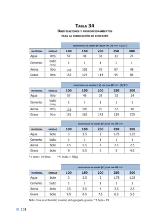 101
Tabla 34
Dosificaciones y proporcionamientos
para la fabricación de concreto
resistencia de diseño (f’c) con tma 20 mm (11/2”)
material unidad 100 150 200 250 300
Agua litro 57 48 38 33 24
Cemento
bulto
(50 kg)
1 1 1 1 1
Arena litro 143 105 76 67 48
Grava litro 152 124 114 95 86
resistencia de diseño (f’c) con tma 40 mm (3/4”)
material unidad 100 150 200 250 300
Agua litro 57 48 38 33 24
Cemento
bulto
(50 kg)
1 1 1 1 1
Arena litro 133 105 76 67 48
Grava litro 181 162 143 124 105
resistencia de diseño (f’c) con tma 20 mm
material unidad 100 150 200 250 300
Agua bote 3 2.5 2 1.75 1.25
Cemento bulto 1 1 1 1 1
Arena bote 7.5 5.5 4 3.5 2.5
Grava bote 8 6.5 6 5 4.5
*1 bote= 19 litros **1 bulto = 50kg
resistencia de diseño (f’c) con tma 40 mm
material unidad 100 150 200 250 300
Agua bote 3 2.5 2 1.75 1.25
Cemento bulto 1 1 1 1 1
Arena bote 7.5 5.5 4 3.5 2.5
Grava bote 9.5 8.5 7.5 6.5 5.5
Nota: tma es el tamaño máximo del agregado grueso. *1 bote= 19
Índice general l Índice tablasÍndice sintético I
 