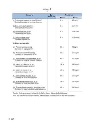 229
apéndice 2
Concepto Este
edificio*
Parámetros
Mínimo Máximo
c) Cimbra losas tapa de cimentación en m2
	 5 a 10 m2
/m3
Cimbra losas tapa de cimentación en m3
d) Cimbra en columnas en m2
				 6 a	 16 m2
/m3
Cimbra en columnas en m3
e) Cimbra en trabes en m2
		 	 7 a 	 16 m2/m3
Cimbra en trabes en m3
f) Cimbra en losas en m2
			 5 a	 12.5 m2
/m3
Cimbra en losas en m3
4. Acero vs concreto
a) Acero en zapatas en kg			 40 a 70 kg/m3
Concreto en zapatas en m3
b) Acero en contratrabes en kg			 60 a 150 kg/m3
Concreto en contratrabes en m3
c) Acero en losas de cimentación en kg		 90 a	 175 kg/m3
Concreto en losas de cimentación en m3
d) Acero en columnas en kg			 100 a 600 kg/m3
Concreto en columnas en m3
e) Acero en trabes en kg				 100 a 	 400 kg/m3
Concreto en trabes en m3
f) Acero en losas macizas en kg		 50 a	 150 kg/m3
Concreto en losas macizas en m3
g) Acero en losas reticulares en kg		 100 a	 250 kg/m3
Concreto en losas reticulares en m3
h) Acero en losas reticulares aligeradas en kg	 80 a 200 kg/m3
Concreto en losas reticulares aligeradas en m3
Fuente: Costo y tiempo en edificación de Carlos Suárez Salazar, Editorial Limusa.
* En esta columna se indica la relación obtenida de la cuantificación de una obra específica.
Índice general lÍndice sintético I
 