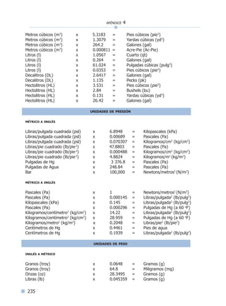 235
apéndice 4
Metros cúbicos (m3
)	 x 5.3183	 =	 Pies cúbicos (pie3
)
Metros cúbicos (m3
)	 x	 1.3079	 =	 Yardas cúbicas (yd3
)
Metros cúbicos (m3
)	 x	 264.2	 =	 Galones (gal)
Metros cúbicos (m3
)	 x	 0.000811 =	 Acre-Pie (Ac-Pie)
Litros (l)			 x	 1.0567	 =	 Cuarto (qt)
Litros (l)			 x	 0.264	 =	 Galones (gal)
Litros (l)			 x	 61.024	 =	 Pulgadas cúbicas (pulg3
)
Litros (l)			 x	 0.0353	 =	 Pies cúbicos (pie3
)
Decalitros (DL)		 x	 2.6417	 =	 Galones (gal)
Decalitros (DL)		 x	 1.135	 =	 Pecks (pk)
Hectolitros (HL)		 x	 3.531	 =	 Pies cúbicos (pie3
)
Hectolitros (HL)		 x	 2.84	 =	 Bushels (bu)
Hectolitros (HL)		 x	 0.131	 =	 Yardas cúbicas (yd3
)
Hectolitros (HL)		 x	 26.42	 =	 Galones (gal)
unidades de presión
métrico a inglés
Libras/pulgada cuadrada (psl)	 x	 6.8948	 =	 Kilopascales (kPa)
Libras/pulgada cuadrada (psl)	 x	 0.00689	 =	 Pascales (Pa)
Libras/pulgada cuadrada (psl)	 x	 0.070307 =	 Kilogramos/cm2
(kg/cm2
)
Libras/pie cuadrado (lb/pie2
)	 x 47.8803	 =	 Pascales (Pa)
Libras/pie cuadrado (lb/pie2
)	 x	 0.000488 =	 Kilogramos/cm2
(kg/cm2
)
Libras/pie cuadrado (lb/pie2
)	 x	 4.8824	 =	 Kilogramos/m2
(kg/m2
)
Pulgadas de Hg 			 x 	 3 376.8	 =	 Pascales (Pa)
Pulgadas de Agua 		 x 	248.84	 =	 Pascales (Pa)
Bar				 x	 100,000	 =	 Newtons/metros2
(N/m2
)
métrico a inglés
Pascales (Pa)			 x	 1	 =	 Newtons/metros2
(N/m2
)
Pascales (Pa)			 x	 0.000145 =	 Libras/pulgada2
(lb/pulg2
)
Kilopascales (kPa)			 x	 0.145	 =	 Libras/pulgada2
(lb/pulg2
)
Pascales (Pa)			 x	 0.000296 =	 Pulgadas de Hg (a 60 o
F)
Kilogramos/centímetro2
(kg/cm2
)	 x	 14.22	 =	 Libras/pulgada2
(lb/pulg2
)
Kilogramos/centímetro2
(kg/cm2
)	 x	 28.959	 =	 Pulgadas de Hg (a 60 o
F)
Kilogramos/metro2
(kg/m2
)	 x	 0.2048	 =	 Libras/pie2
(lb/pie2
)
Centímetros de Hg		 x	 0.4461	 =	 Pies de agua
Centímetros de Hg		 x	 0.1939	 =	 Libras/pulgada2
(lb/pulg2
)
	
unidades de peso
inglés a métrico
Granos (troy)			 x	 0.0648	 =	 Gramos (g)
Granos (troy)			 x	 64.8	 =	 Miligramos (mg)
Onzas (oz)			 x	 28.3495	 = Gramos (g)
Libras (lb)			 x	 0.045359 = Gramos (g)
Índice general lÍndice sintético I
 