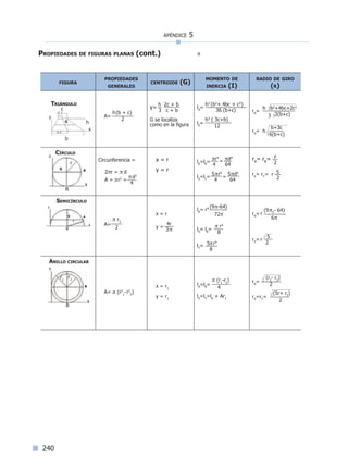 240
apéndice 5
Propiedades de figuras planas (cont.)
figura
propiedades
generales
centroide (G)
momento de
inercia (I)
radio de giro
(r)
a
Triángulo
g
y
x
h
c
c 2
b 2
b
A=
h(b + c)
2
y=
h 2c + b
3 c + b
G se localiza
como en la figura
lA
=
h3
(b2
+ 4bc + c2
)
36 (b+c)
lX
=
h3
( 3c+b)
12
rA
=
h b2
+4bc+2c2
3 2(b+c)
rX
= h
b+3c
6(b+c)
Círculo
ag
x
y
B
r
Circunferencia =
2πr = π d
A = πr2
=
πd2
4
x = r
y = r
lA
=lB
=
πr4
= πd4
4 64
lX
=lY
=
5πr4
=
5πd4
4 64
rA
= rB
= r
2
rX
= rY
= r 5
2
Semicírculo
ag
y
r
B
x A=
π r2
2
x = r
y =
4r
3π
lA
= r4 (9π-64)
72π
lX
= lB
=
π r4
8
lY
= 5πr4
8
rA
= r
(9π2
- 64)
6π
rY
= r
5
2
Anillo circular
a
y
r1
B
x
r2
A= π (r2
1
-r2
2
)
x = r1
y = r1
lA
=lB
=
π (r1
-r2
)
4
lX
=lY
=lA
+ Ar2
rA
=
(r2
- r2
)
2
rX
=rY
=
(5r+ r2
)
2
π
Índice general lÍndice sintético I
 