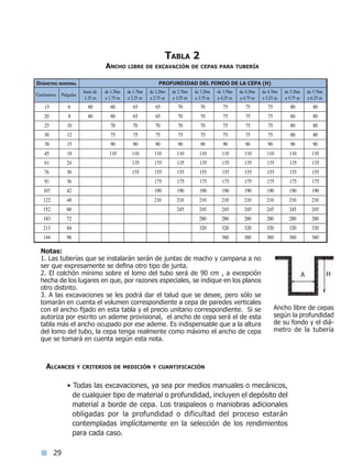 29
Alcances y criterios de medición y cuantificación
• Todas las excavaciones, ya sea por medios manuales o mecánicos,
de cualquier tipo de material o profundidad, incluyen el depósito del
material a borde de cepa. Los traspaleos o maniobras adicionales
obligadas por la profundidad o dificultad del proceso estarán
contempladas implícitamente en la selección de los rendimientos
para cada caso.
Tabla 2
Ancho libre de excavación de cepas para tubería
Notas:
1. Las tuberías que se instalarán serán de juntas de macho y campana a no
ser que expresamente se defina otro tipo de junta.
2. El colchón mínimo sobre el lomo del tubo será de 90 cm , a excepción
hecha de los lugares en que, por razones especiales, se indique en los planos
otro distinto.
3. A las excavaciones se les podrá dar el talud que se desee, pero sólo se
tomarán en cuenta el volumen correspondiente a cepa de paredes verticales
con el ancho fijado en esta tabla y el precio unitario correspondiente. Si se
autoriza por escrito un ademe provisional, el ancho de cepa será el de esta
tabla más el ancho ocupado por ese ademe. Es indispensable que a la altura
del lomo del tubo, la cepa tenga realmente como máximo el ancho de cepa
que se tomará en cuenta según esta nota.
Ancho libre de cepas
según la profundidad
de su fondo y el diá-
metro de la tubería
Diámetro nominal PROFUNDIDAD DEL FONDO DE LA CEPA (H)
Centímetros Pulgadas
hasta de
1.25 m
de 1.26m
a 1.75 m
de 1.76m
a 2.25 m
de 2.26m
a 2.75 m
de 2.76m
a 3.25 m
de 3.26m
a 3.75 m
de 3.76m
a 4.25 m
de 4.26m
a 4.75 m
de 4.76m
a 5.25 m
de 5.26m
a 5.75 m
de 5.76m
a 6.25 m
15 6 60 60 65 65 70 70 75 75 75 80 80
20 8 60 60 65 65 70 70 75 75 75 80 80
25 10 70 70 70 70 70 75 75 75 80 80
30 12 75 75 75 75 75 75 75 75 80 80
38 15 90 90 90 90 90 90 90 90 90 90
45 18 110 110 110 110 110 110 110 110 110 110
61 24 135 135 135 135 135 135 135 135 135
76 30 155 155 155 155 155 155 155 155 155
91 36 175 175 175 175 175 175 175 175
107 42 190 190 190 190 190 190 190 190
122 48 210 210 210 210 210 210 210 210
152 60 245 245 245 245 245 245 245
183 72 280 280 280 280 280 280
213 84 320 320 320 320 320 320
144 96 360 360 360 360 360
A H
Índice general l Índice tablasÍndice sintético I
 