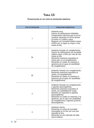57
Tabla 13
Clasificación de los tipos de exposición ambiental
tipo de exposición condiciones ambientales
1
Ambiente seco.
Interior de edificaciones habitables.
Componentes interiores que no se en-
cuentran expuestos en forma directa
al viento ni a suelos o agua.
Regiones con humedad relativa mayor
al 60% por un lapso no mayor a tres
meses al año.
2a
Ambiente húmedo sin congelamiento.
Interior de edificaciones con humedad
relativa mayor a 60% por más de tres
meses al año.
Elementos exteriores expuestos al
viento pero no al congelamiento.
Elementos en suelos no reactivos ni
agresivos y/o en agua sin posibilidad
de congelamiento.
2b
Ambiente húmedo con congelamiento.
Elementos exteriores expuestos al
viento y al congelamiento.
Elementos en suelos no reactivos ni
agresivos y/o en agua con posibilidad
de congelamiento.
3
Ambiente húmedo con congelamiento
y agentes descongelantes.
Elementos exteriores expuestos al
viento, con posibilidad de conge-
lamiento y/o exposición a agentes
descongelantes.
Elementos en suelos no reactivos o no
agresivos, y/o en agua con posibilidad
de congelamiento y agentes químicos
descongelantes.
4
Ambiente marino.
Elementos en zonas de humedad
sumergidas en el mar con una cara
expuesta al aire.
Elementos en aire saturado de sales
(zona costera).
Índice general l Índice tablasÍndice sintético I
 
