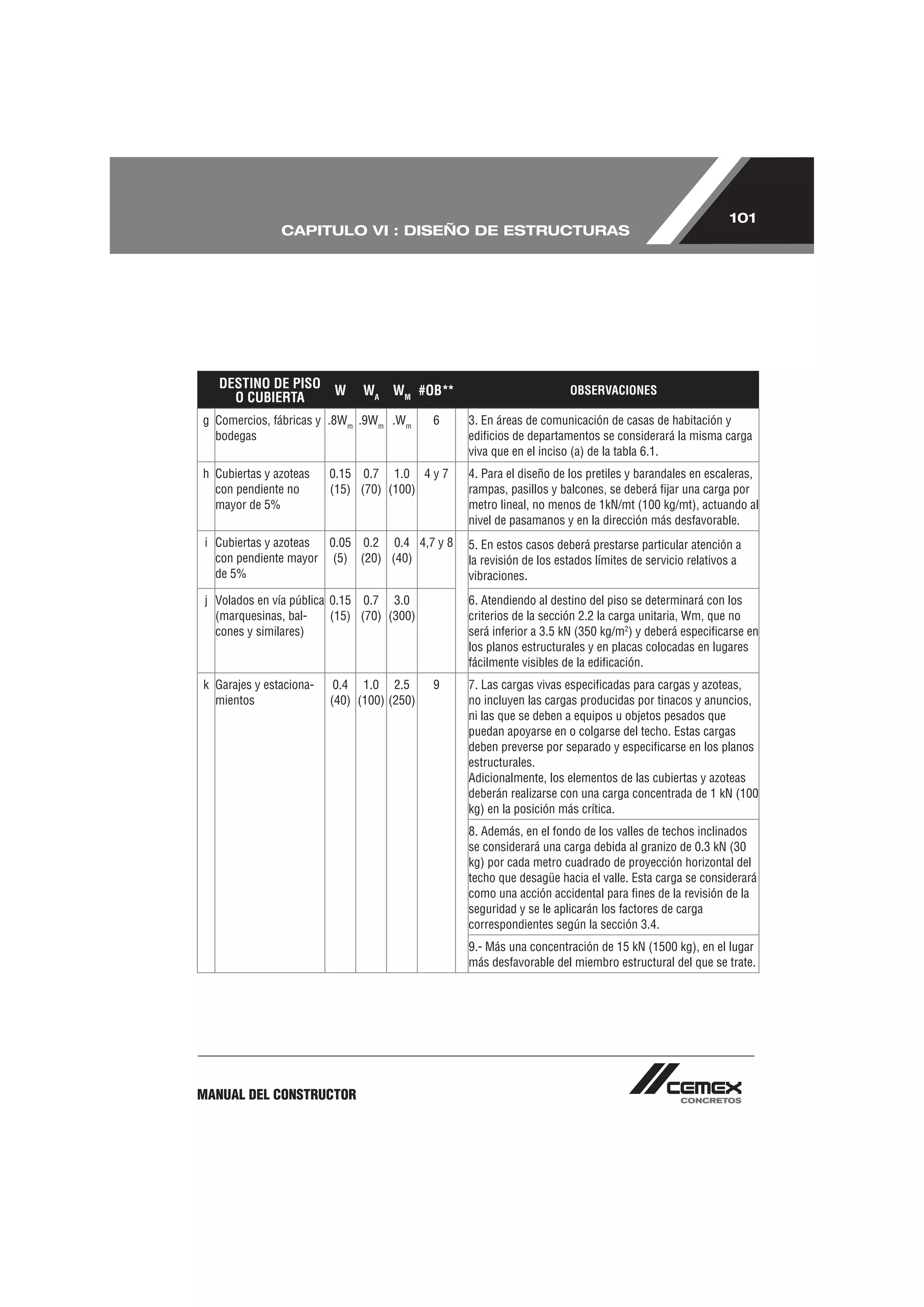 101
               CAPITULO VI : DISEÑO DE ESTRUCTURAS




   DESTINO DE PISO W           WA WM #OB**                           OBSERVACIONES
     O CUBIERTA
g Comercios, fábricas y .8Wm .9Wm .Wm       6   3. En áreas de comunicación de casas de habitación y
  bodegas                                       ediﬁcios de departamentos se considerará la misma carga
                                                viva que en el inciso (a) de la tabla 6.1.
h Cubiertas y azoteas    0.15 0.7 1.0 4 y 7     4. Para el diseño de los pretiles y barandales en escaleras,
  con pendiente no       (15) (70) (100)        rampas, pasillos y balcones, se deberá ﬁjar una carga por
  mayor de 5%                                   metro lineal, no menos de 1kN/mt (100 kg/mt), actuando al
                                                nivel de pasamanos y en la dirección más desfavorable.
 i Cubiertas y azoteas 0.05 0.2 0.4 4,7 y 8     5. En estos casos deberá prestarse particular atención a
   con pendiente mayor (5) (20) (40)            la revisión de los estados límites de servicio relativos a
   de 5%                                        vibraciones.
 j Volados en vía pública 0.15 0.7 3.0          6. Atendiendo al destino del piso se determinará con los
   (marquesinas, bal-     (15) (70) (300)       criterios de la sección 2.2 la carga unitaria, Wm, que no
   cones y similares)                           será inferior a 3.5 kN (350 kg/m2) y deberá especiﬁcarse en
                                                los planos estructurales y en placas colocadas en lugares
                                                fácilmente visibles de la ediﬁcación.
k Garajes y estaciona-    0.4 1.0 2.5       9   7. Las cargas vivas especiﬁcadas para cargas y azoteas,
  mientos                (40) (100) (250)       no incluyen las cargas producidas por tinacos y anuncios,
                                                ni las que se deben a equipos u objetos pesados que
                                                puedan apoyarse en o colgarse del techo. Estas cargas
                                                deben preverse por separado y especiﬁcarse en los planos
                                                estructurales.
                                                Adicionalmente, los elementos de las cubiertas y azoteas
                                                deberán realizarse con una carga concentrada de 1 kN (100
                                                kg) en la posición más crítica.
                                                8. Además, en el fondo de los valles de techos inclinados
                                                se considerará una carga debida al granizo de 0.3 kN (30
                                                kg) por cada metro cuadrado de proyección horizontal del
                                                techo que desagüe hacia el valle. Esta carga se considerará
                                                como una acción accidental para ﬁnes de la revisión de la
                                                seguridad y se le aplicarán los factores de carga
                                                correspondientes según la sección 3.4.
                                                9.- Más una concentración de 15 kN (1500 kg), en el lugar
                                                más desfavorable del miembro estructural del que se trate.




MANUAL DEL CONSTRUCTOR
 