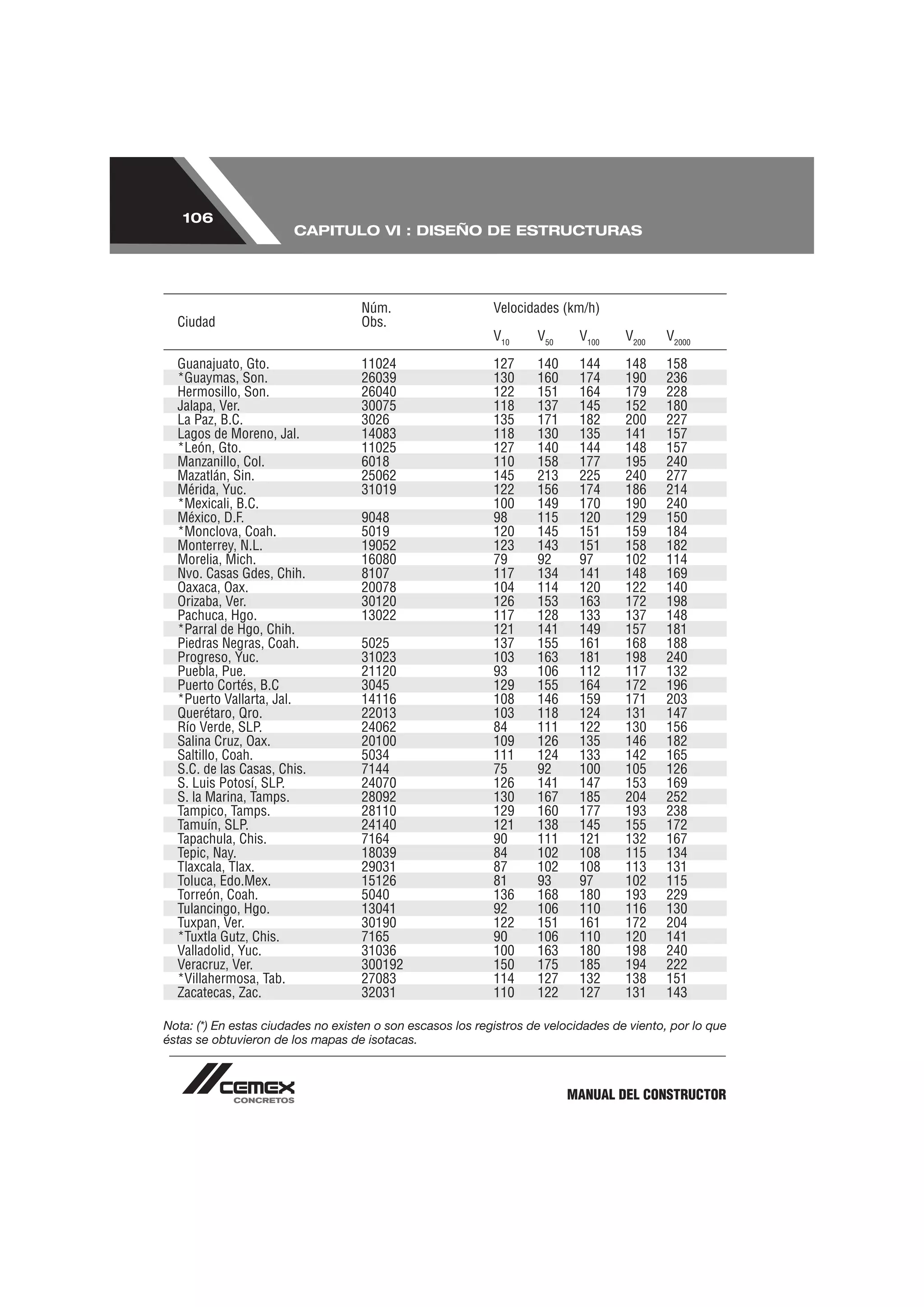 106
                       CAPITULO VI : DISEÑO DE ESTRUCTURAS




                                    Núm.                    Velocidades (km/h)
  Ciudad                            Obs.
                                                            V10     V50     V100    V200   V2000

  Guanajuato, Gto.                  11024                   127     140     144     148    158
  *Guaymas, Son.                    26039                   130     160     174     190    236
  Hermosillo, Son.                  26040                   122     151     164     179    228
  Jalapa, Ver.                      30075                   118     137     145     152    180
  La Paz, B.C.                      3026                    135     171     182     200    227
  Lagos de Moreno, Jal.             14083                   118     130     135     141    157
  *León, Gto.                       11025                   127     140     144     148    157
  Manzanillo, Col.                  6018                    110     158     177     195    240
  Mazatlán, Sin.                    25062                   145     213     225     240    277
  Mérida, Yuc.                      31019                   122     156     174     186    214
  *Mexicali, B.C.                                           100     149     170     190    240
  México, D.F.                      9048                    98      115     120     129    150
  *Monclova, Coah.                  5019                    120     145     151     159    184
  Monterrey, N.L.                   19052                   123     143     151     158    182
  Morelia, Mich.                    16080                   79      92      97      102    114
  Nvo. Casas Gdes, Chih.            8107                    117     134     141     148    169
  Oaxaca, Oax.                      20078                   104     114     120     122    140
  Orizaba, Ver.                     30120                   126     153     163     172    198
  Pachuca, Hgo.                     13022                   117     128     133     137    148
  *Parral de Hgo, Chih.                                     121     141     149     157    181
  Piedras Negras, Coah.             5025                    137     155     161     168    188
  Progreso, Yuc.                    31023                   103     163     181     198    240
  Puebla, Pue.                      21120                   93      106     112     117    132
  Puerto Cortés, B.C                3045                    129     155     164     172    196
  *Puerto Vallarta, Jal.            14116                   108     146     159     171    203
  Querétaro, Qro.                   22013                   103     118     124     131    147
  Río Verde, SLP.                   24062                   84      111     122     130    156
  Salina Cruz, Oax.                 20100                   109     126     135     146    182
  Saltillo, Coah.                   5034                    111     124     133     142    165
  S.C. de las Casas, Chis.          7144                    75      92      100     105    126
  S. Luis Potosí, SLP.              24070                   126     141     147     153    169
  S. la Marina, Tamps.              28092                   130     167     185     204    252
  Tampico, Tamps.                   28110                   129     160     177     193    238
  Tamuín, SLP.                      24140                   121     138     145     155    172
  Tapachula, Chis.                  7164                    90      111     121     132    167
  Tepic, Nay.                       18039                   84      102     108     115    134
  Tlaxcala, Tlax.                   29031                   87      102     108     113    131
  Toluca, Edo.Mex.                  15126                   81      93      97      102    115
  Torreón, Coah.                    5040                    136     168     180     193    229
  Tulancingo, Hgo.                  13041                   92      106     110     116    130
  Tuxpan, Ver.                      30190                   122     151     161     172    204
  *Tuxtla Gutz, Chis.               7165                    90      106     110     120    141
  Valladolid, Yuc.                  31036                   100     163     180     198    240
  Veracruz, Ver.                    300192                  150     175     185     194    222
  *Villahermosa, Tab.               27083                   114     127     132     138    151
  Zacatecas, Zac.                   32031                   110     122     127     131    143

Nota: (*) En estas ciudades no existen o son escasos los registros de velocidades de viento, por lo que
éstas se obtuvieron de los mapas de isotacas.



                                                                          MANUAL DEL CONSTRUCTOR
 