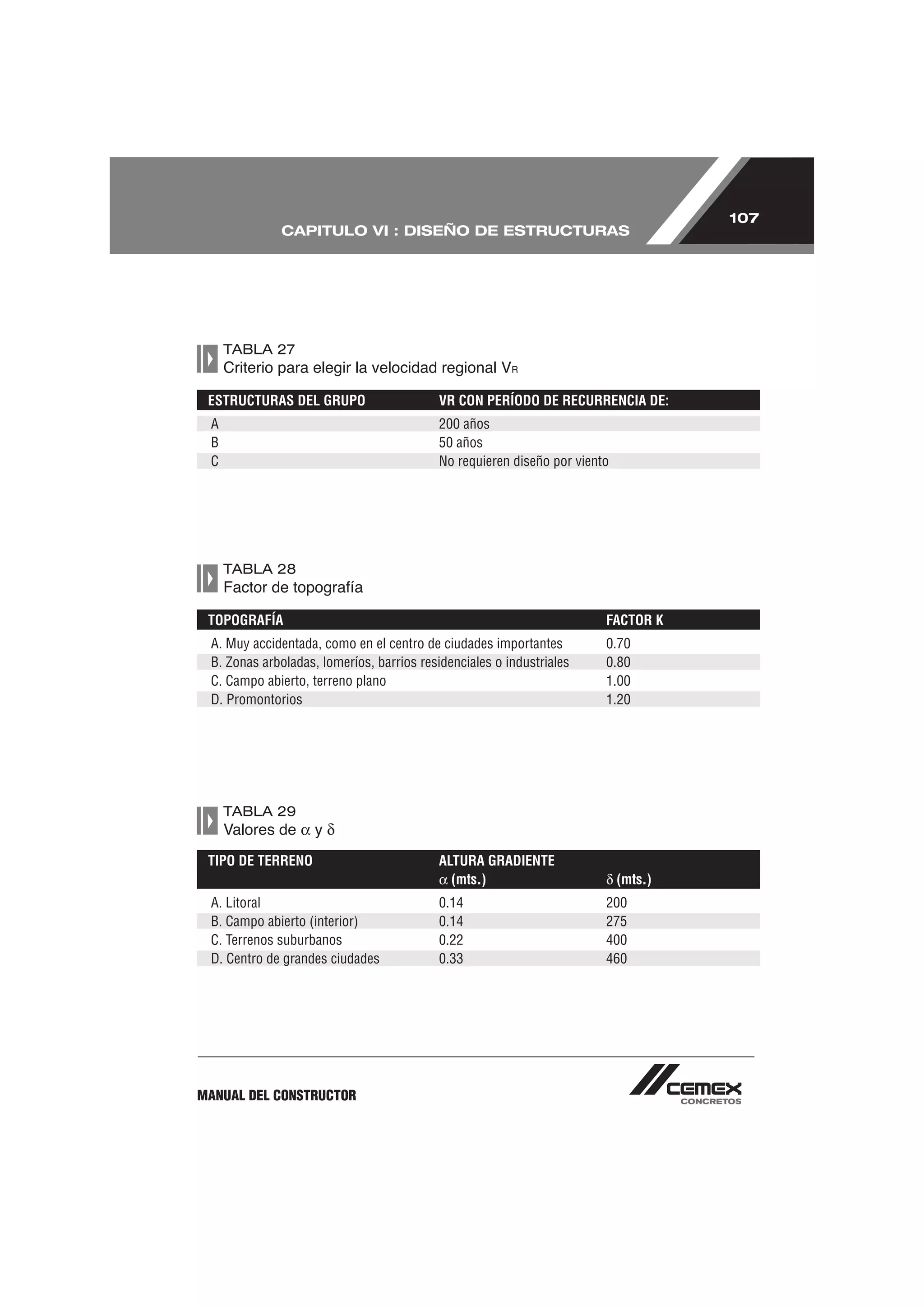 107
             CAPITULO VI : DISEÑO DE ESTRUCTURAS




     TABLA 27


 ESTRUCTURAS DEL GRUPO                    VR CON PERÍODO DE RECURRENCIA DE:
 A                                        200 años
 B                                        50 años
 C                                        No requieren diseño por viento




     TABLA 28


 TOPOGRAFÍA                                                            FACTOR K
 A. Muy accidentada, como en el centro de ciudades importantes         0.70
 B. Zonas arboladas, lomeríos, barrios residenciales o industriales    0.80
 C. Campo abierto, terreno plano                                       1.00
 D. Promontorios                                                       1.20




     TABLA 29
                    y
 TIPO DE TERRENO                          ALTURA GRADIENTE
                                            (mts.)                         (mts.)
 A. Litoral                               0.14                         200
 B. Campo abierto (interior)              0.14                         275
 C. Terrenos suburbanos                   0.22                         400
 D. Centro de grandes ciudades            0.33                         460




MANUAL DEL CONSTRUCTOR
 