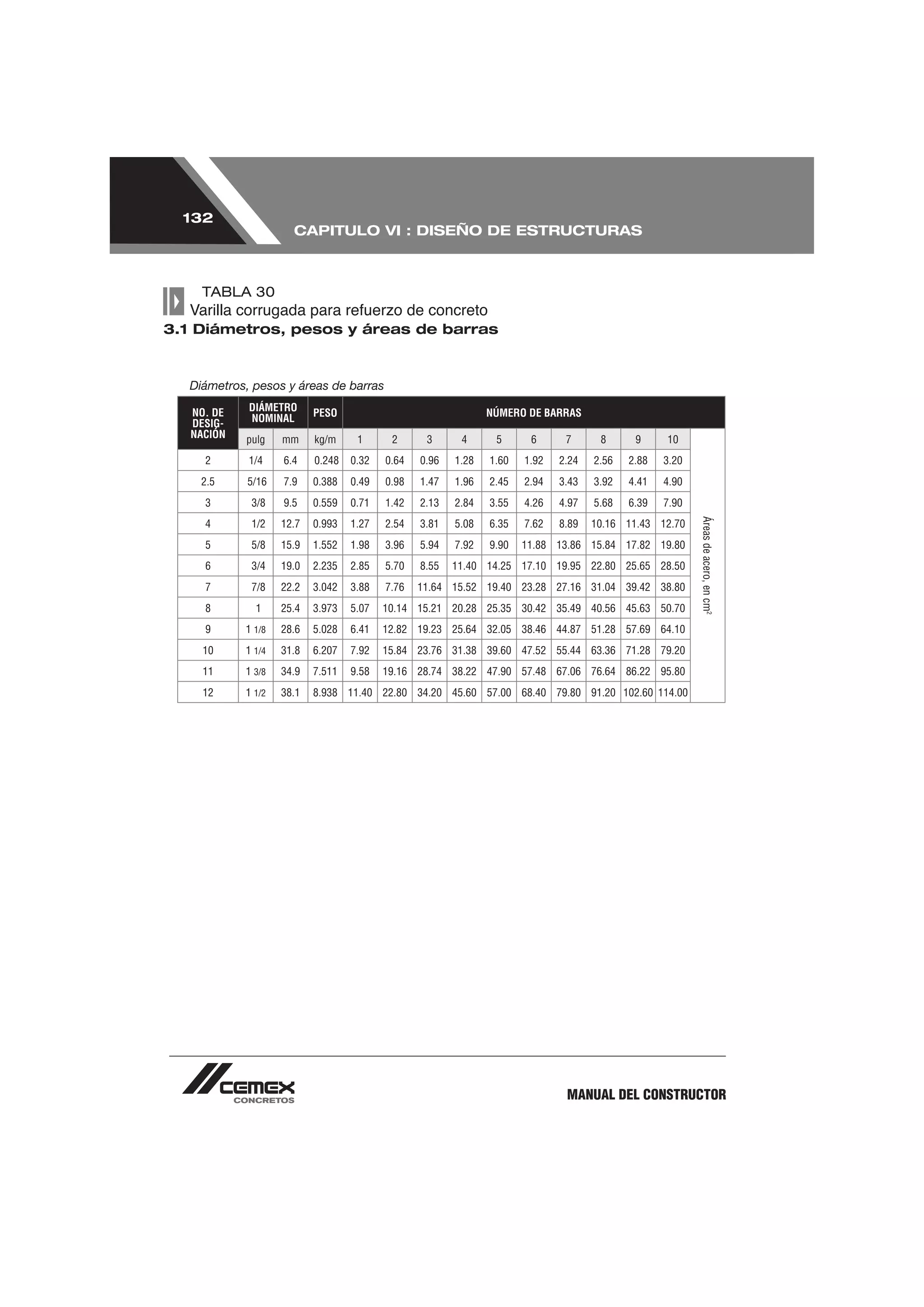 132
                      CAPITULO VI : DISEÑO DE ESTRUCTURAS



    TABLA 30

3.1 Diámetros, pesos y áreas de barras


  Diámetros, pesos y áreas de barras

   NO. DE   DIÁMETRO       PESO                                NÚMERO DE BARRAS
   DESIG-   NOMINAL
   NACIÓN   pulg    mm     kg/m     1      2      3      4      5      6      7      8      9     10
     2      1/4     6.4    0.248   0.32   0.64   0.96   1.28   1.60   1.92   2.24   2.56   2.88   3.20
    2.5     5/16    7.9    0.388   0.49   0.98   1.47   1.96   2.45   2.94   3.43   3.92   4.41   4.90
     3       3/8    9.5    0.559   0.71   1.42   2.13   2.84   3.55   4.26   4.97   5.68   6.39   7.90




                                                                                                         Áreas de acero, en cm2
     4       1/2    12.7   0.993   1.27   2.54   3.81   5.08   6.35   7.62   8.89   10.16 11.43 12.70
     5       5/8    15.9   1.552   1.98   3.96   5.94   7.92   9.90   11.88 13.86 15.84 17.82 19.80
     6       3/4    19.0   2.235   2.85   5.70   8.55   11.40 14.25 17.10 19.95 22.80 25.65 28.50
     7       7/8    22.2   3.042   3.88   7.76   11.64 15.52 19.40 23.28 27.16 31.04 39.42 38.80
     8        1     25.4   3.973   5.07   10.14 15.21 20.28 25.35 30.42 35.49 40.56 45.63 50.70
     9      1 1/8   28.6   5.028   6.41   12.82 19.23 25.64 32.05 38.46 44.87 51.28 57.69 64.10
     10     1 1/4   31.8   6.207   7.92   15.84 23.76 31.38 39.60 47.52 55.44 63.36 71.28 79.20
     11     1 3/8   34.9   7.511   9.58   19.16 28.74 38.22 47.90 57.48 67.06 76.64 86.22 95.80
     12     1 1/2   38.1   8.938 11.40 22.80 34.20 45.60 57.00 68.40 79.80 91.20 102.60 114.00




                                                                              MANUAL DEL CONSTRUCTOR
 