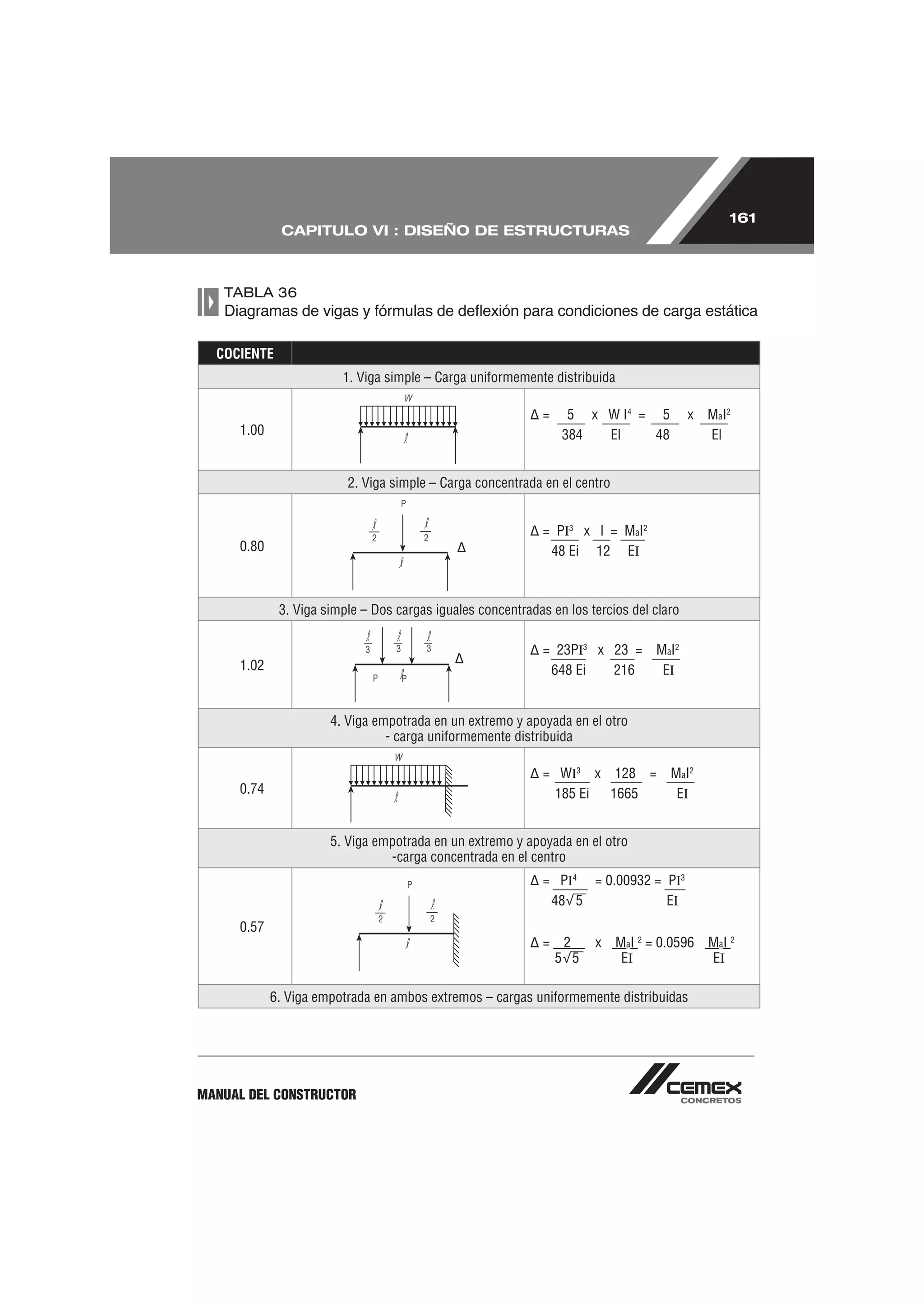 161
             CAPITULO VI : DISEÑO DE ESTRUCTURAS



   TABLA 36



  COCIENTE
                        1. Viga simple – Carga uniformemente distribuida

                                                             =    5 x W I4 = 5           x   MaI2
     1.00                                                        384  El     48              El


                         2. Viga simple – Carga concentrada en el centro


                                                             = PI3 x l = MaI2
     0.80                                                     48 Ei 12 EI



             3. Viga simple – Dos cargas iguales concentradas en los tercios del claro

                                                             = 23PI3 x 23 =       MaI2
     1.02                                                     648 Ei   216         EI


                      4. Viga empotrada en un extremo y apoyada en el otro
                                - carga uniformemente distribuida

                                                             = WI3 x 128 =          MaI2
     0.74                                                     185 Ei 1665            EI


                      5. Viga empotrada en un extremo y apoyada en el otro
                                -carga concentrada en el centro
                                                             = PI4 = 0.00932 = PI3
                                                              48 5             EI
     0.57
                                                             =    2    x   MaI 2 = 0.0596    MaI 2
                                                                 5 5        EI               EI

            6. Viga empotrada en ambos extremos – cargas uniformemente distribuidas




MANUAL DEL CONSTRUCTOR
 