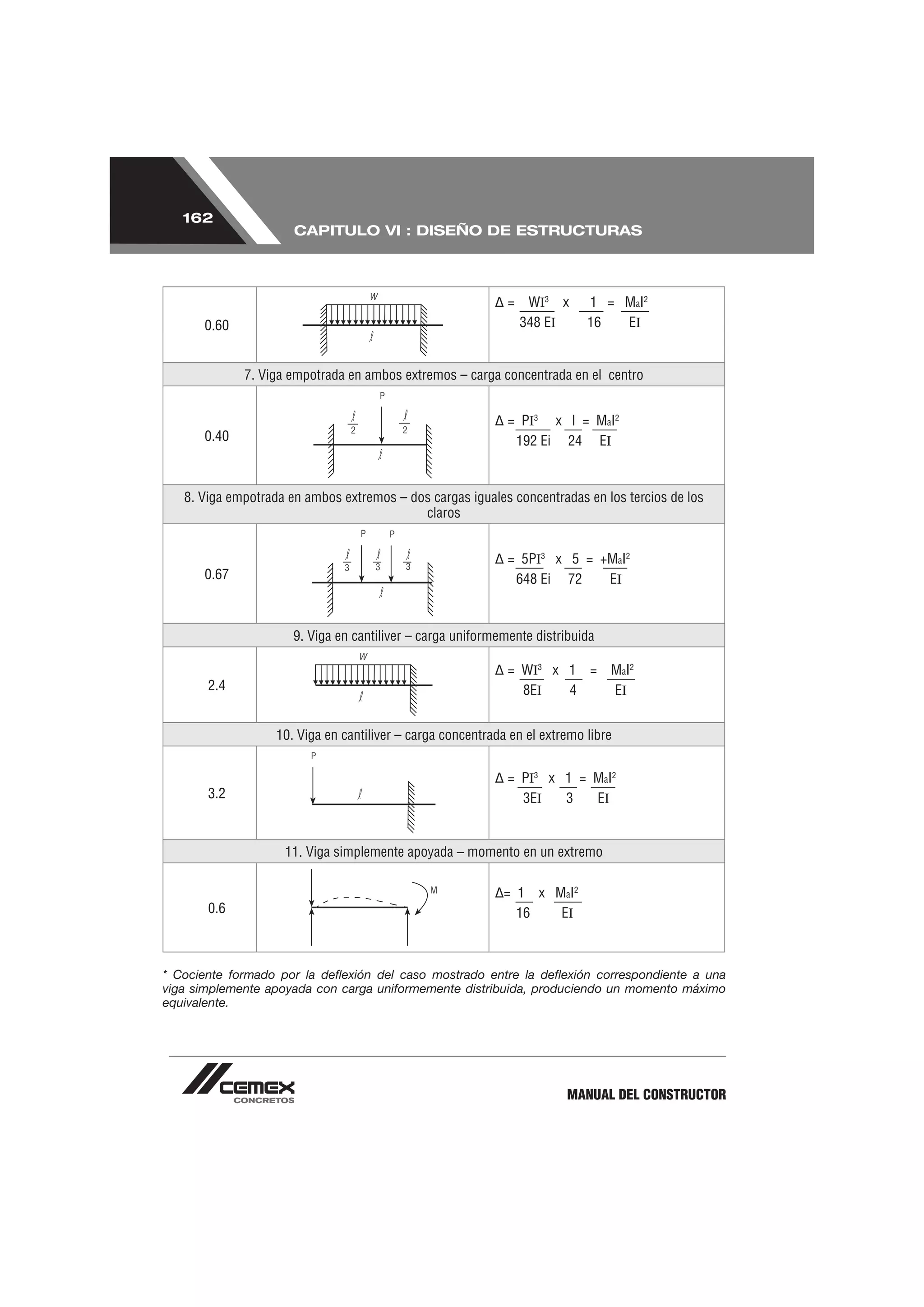 162
                      CAPITULO VI : DISEÑO DE ESTRUCTURAS




                                                             =    WI3 x     1 = MaI2
      0.60                                                       348 EI     16  EI


             7. Viga empotrada en ambos extremos – carga concentrada en el centro


                                                             = PI3 x l = MaI2
      0.40                                                    192 Ei 24 EI



   8. Viga empotrada en ambos extremos – dos cargas iguales concentradas en los tercios de los
                                           claros


                                                             = 5PI3 x 5 = +MaI2
      0.67                                                    648 Ei 72    EI



                      9. Viga en cantiliver – carga uniformemente distribuida

                                                             = WI3 x 1 =        MaI2
       2.4                                                     8EI   4          EI


                   10. Viga en cantiliver – carga concentrada en el extremo libre


                                                             = PI3 x 1 = MaI2
       3.2                                                     3EI   3   EI


                    11. Viga simplemente apoyada – momento en un extremo

                                                             = 1 x MaI2
       0.6                                                     16   EI



* Cociente formado por la deﬂexión del caso mostrado entre la deﬂexión correspondiente a una
viga simplemente apoyada con carga uniformemente distribuida, produciendo un momento máximo
equivalente.




                                                                        MANUAL DEL CONSTRUCTOR
 