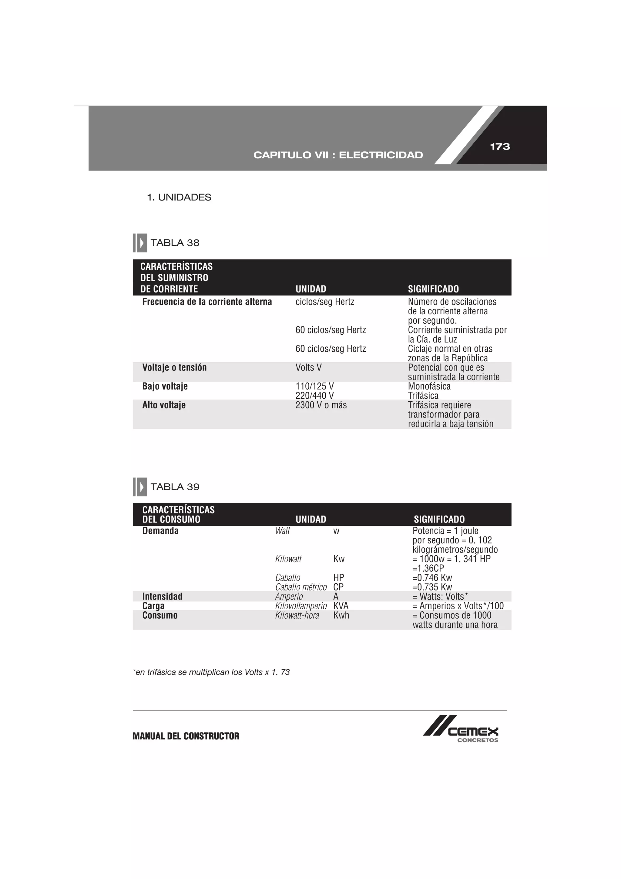 173
                                   CAPITULO VII : ELECTRICIDAD



    1. UNIDADES



     TABLA 38

  CARACTERÍSTICAS
  DEL SUMINISTRO
  DE CORRIENTE                                   UNIDAD                SIGNIFICADO
  Frecuencia de la corriente alterna             ciclos/seg Hertz      Número de oscilaciones
                                                                       de la corriente alterna
                                                                       por segundo.
                                                 60 ciclos/seg Hertz   Corriente suministrada por
                                                                       la Cía. de Luz
                                                 60 ciclos/seg Hertz   Ciclaje normal en otras
                                                                       zonas de la República
  Voltaje o tensión                              Volts V               Potencial con que es
                                                                       suministrada la corriente
  Bajo voltaje                                   110/125 V             Monofásica
                                                 220/440 V             Trifásica
  Alto voltaje                                   2300 V o más          Trifásica requiere
                                                                       transformador para
                                                                       reducirla a baja tensión




     TABLA 39

  CARACTERÍSTICAS
  DEL CONSUMO                                    UNIDAD                 SIGNIFICADO
  Demanda                                Watt              w            Potencia = 1 joule
                                                                        por segundo = 0. 102
                                                                        kilográmetros/segundo
                                         Kilowatt          Kw           = 1000w = 1. 341 HP
                                                                        =1.36CP
                                         Caballo           HP           =0.746 Kw
                                         Caballo métrico   CP           =0.735 Kw
  Intensidad                             Amperio           A            = Watts: Volts*
  Carga                                  Kilovoltamperio   KVA          = Amperios x Volts*/100
  Consumo                                Kilowatt-hora     Kwh          = Consumos de 1000
                                                                        watts durante una hora




*en trifásica se multiplican los Volts x 1. 73




MANUAL DEL CONSTRUCTOR
 