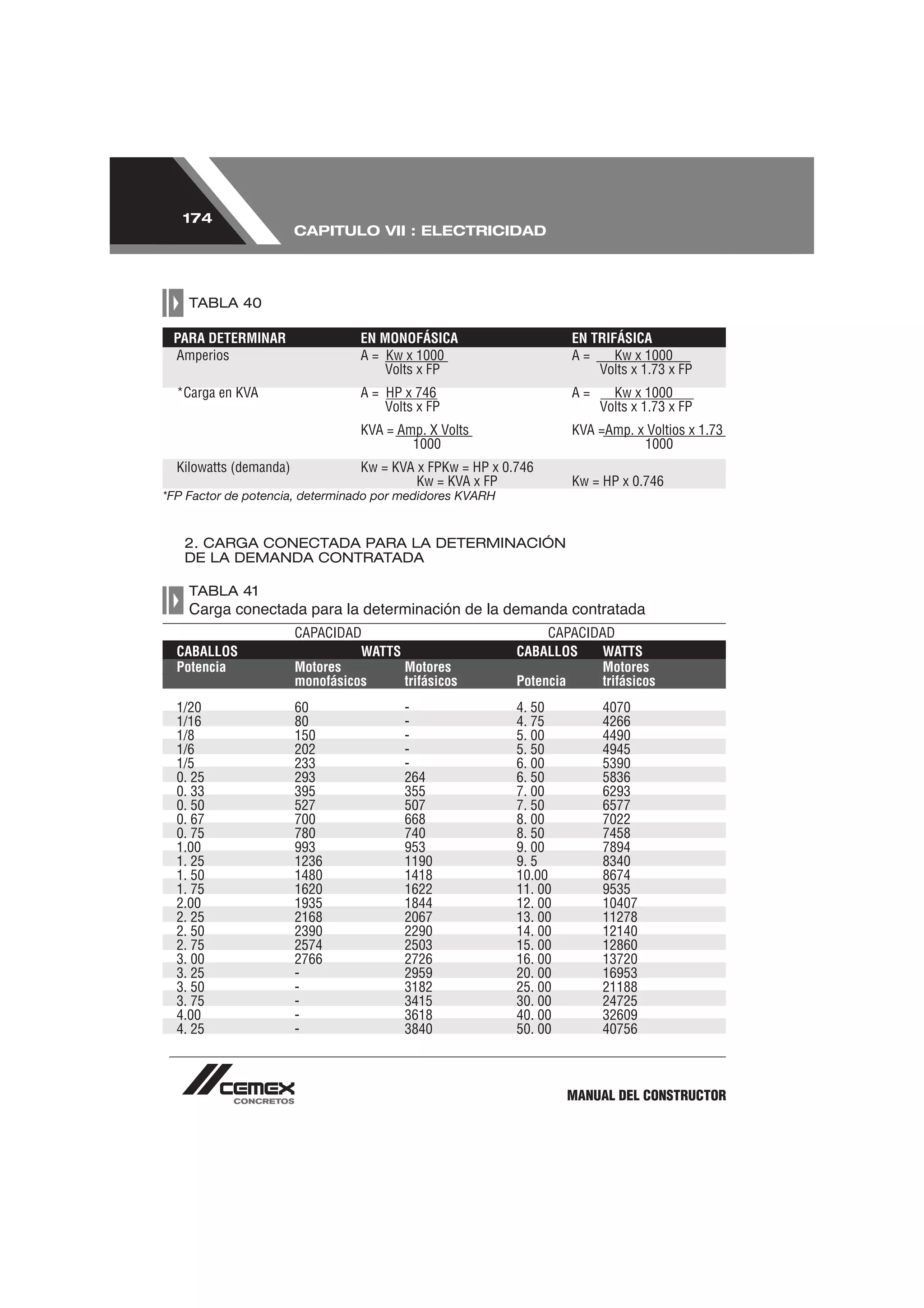 174
                        CAPITULO VII : ELECTRICIDAD




    TABLA 40

 PARA DETERMINAR                  EN MONOFÁSICA                     EN TRIFÁSICA
 Amperios                         A = Kw x 1000                     A=     Kw x 1000
                                      Volts x FP                        Volts x 1.73 x FP
  *Carga en KVA                   A = HP x 746                      A=     Kw x 1000
                                      Volts x FP                         Volts x 1.73 x FP
                                  KVA = Amp. X Volts                KVA =Amp. x Voltios x 1.73
                                          1000                                 1000
  Kilowatts (demanda)             Kw = KVA x FPKw = HP x 0.746
                                           Kw = KVA x FP            Kw = HP x 0.746
*FP Factor de potencia, determinado por medidores KVARH


   2. CARGA CONECTADA PARA LA DETERMINACIÓN
   DE LA DEMANDA CONTRATADA

    TABLA 41
    Carga conectada para la determinación de la demanda contratada
                        CAPACIDAD                               CAPACIDAD
  CABALLOS                        WATTS                    CABALLOS     WATTS
  Potencia              Motores         Motores                         Motores
                        monofásicos     trifásicos         Potencia     trifásicos
  1/20                  60               -                 4. 50         4070
  1/16                  80               -                 4. 75         4266
  1/8                   150              -                 5. 00         4490
  1/6                   202              -                 5. 50         4945
  1/5                   233              -                 6. 00         5390
  0. 25                 293              264               6. 50         5836
  0. 33                 395              355               7. 00         6293
  0. 50                 527              507               7. 50         6577
  0. 67                 700              668               8. 00         7022
  0. 75                 780              740               8. 50         7458
  1.00                  993              953               9. 00         7894
  1. 25                 1236             1190              9. 5          8340
  1. 50                 1480             1418              10.00         8674
  1. 75                 1620             1622              11. 00        9535
  2.00                  1935             1844              12. 00        10407
  2. 25                 2168             2067              13. 00        11278
  2. 50                 2390             2290              14. 00        12140
  2. 75                 2574             2503              15. 00        12860
  3. 00                 2766             2726              16. 00        13720
  3. 25                 -                2959              20. 00        16953
  3. 50                 -                3182              25. 00        21188
  3. 75                 -                3415              30. 00        24725
  4.00                  -                3618              40. 00        32609
  4. 25                 -                3840              50. 00        40756



                                                                    MANUAL DEL CONSTRUCTOR
 