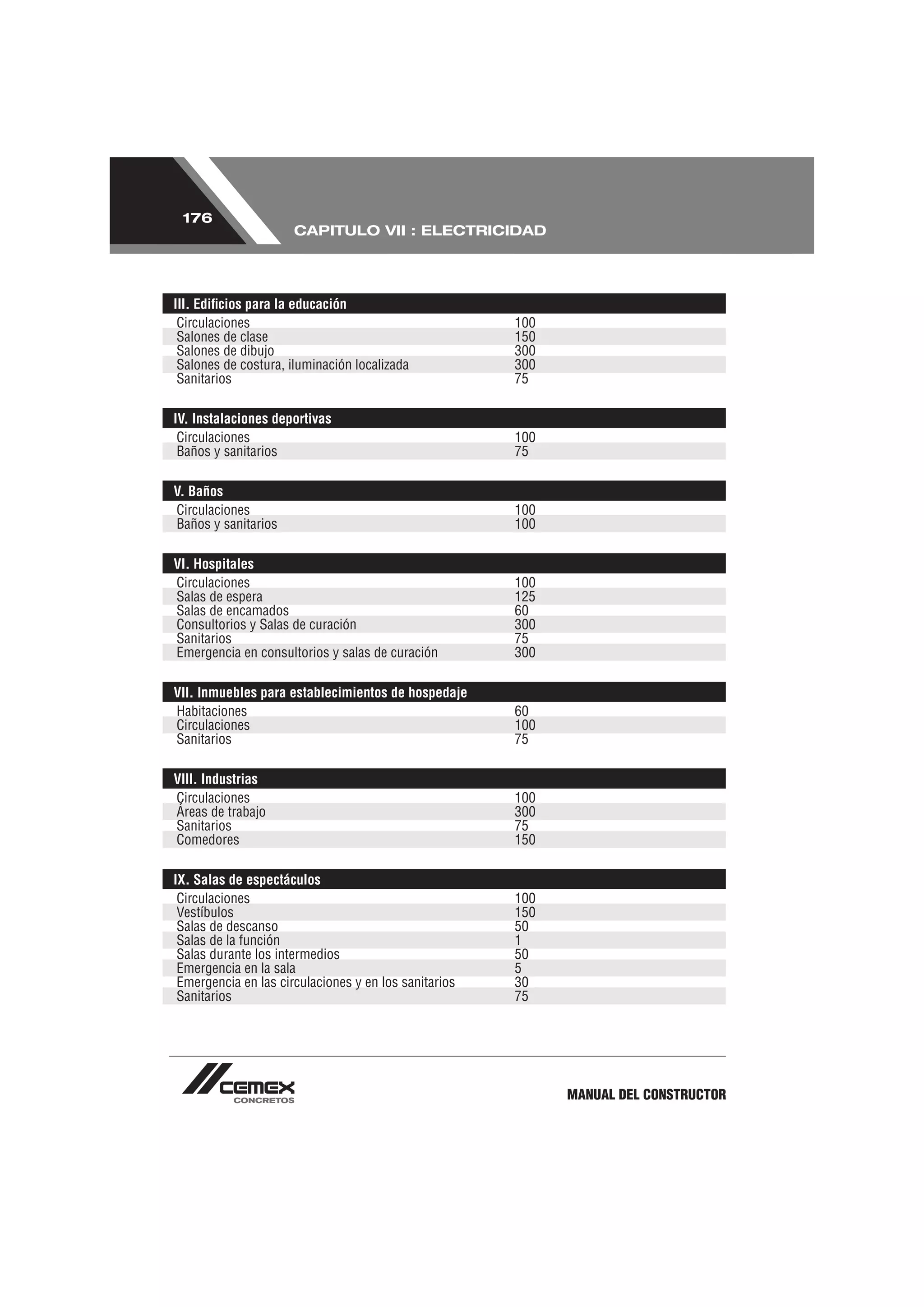 176
                      CAPITULO VII : ELECTRICIDAD




III. Ediﬁcios para la educación
 Circulaciones                                         100
 Salones de clase                                      150
 Salones de dibujo                                     300
 Salones de costura, iluminación localizada            300
 Sanitarios                                            75

IV. Instalaciones deportivas
 Circulaciones                                         100
 Baños y sanitarios                                    75

V. Baños
Circulaciones                                          100
Baños y sanitarios                                     100

VI. Hospitales
Circulaciones                                          100
Salas de espera                                        125
Salas de encamados                                     60
Consultorios y Salas de curación                       300
Sanitarios                                             75
Emergencia en consultorios y salas de curación         300

VII. Inmuebles para establecimientos de hospedaje
Habitaciones                                           60
Circulaciones                                          100
Sanitarios                                             75

VIII. Industrias
Circulaciones                                          100
Áreas de trabajo                                       300
Sanitarios                                             75
Comedores                                              150

IX. Salas de espectáculos
 Circulaciones                                         100
 Vestíbulos                                            150
 Salas de descanso                                     50
 Salas de la función                                   1
 Salas durante los intermedios                         50
 Emergencia en la sala                                 5
 Emergencia en las circulaciones y en los sanitarios   30
 Sanitarios                                            75




                                                             MANUAL DEL CONSTRUCTOR
 
