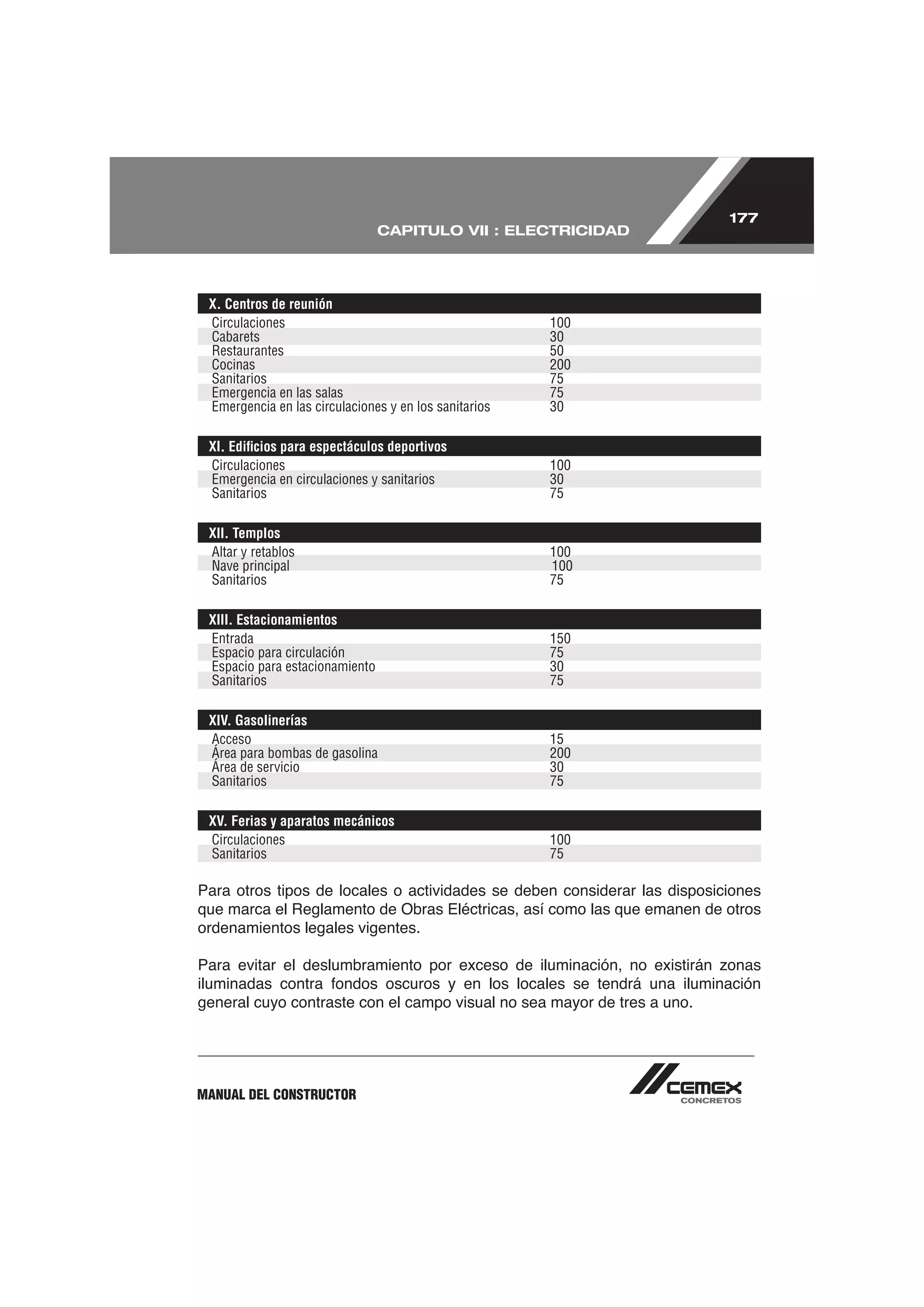 177
                                CAPITULO VII : ELECTRICIDAD




 X. Centros de reunión
 Circulaciones                                         100
 Cabarets                                              30
 Restaurantes                                          50
 Cocinas                                               200
 Sanitarios                                            75
 Emergencia en las salas                               75
 Emergencia en las circulaciones y en los sanitarios   30

 XI. Ediﬁcios para espectáculos deportivos
 Circulaciones                                         100
 Emergencia en circulaciones y sanitarios              30
 Sanitarios                                            75

 XII. Templos
 Altar y retablos                                      100
 Nave principal                                        100
 Sanitarios                                            75

 XIII. Estacionamientos
 Entrada                                               150
 Espacio para circulación                              75
 Espacio para estacionamiento                          30
 Sanitarios                                            75

 XIV. Gasolinerías
 Acceso                                                15
 Área para bombas de gasolina                          200
 Área de servicio                                      30
 Sanitarios                                            75

 XV. Ferias y aparatos mecánicos
 Circulaciones                                         100
 Sanitarios                                            75

Para otros tipos de locales o actividades se deben considerar las disposiciones

ordenamientos legales vigentes.



general cuyo contraste con el campo visual no sea mayor de tres a uno.




MANUAL DEL CONSTRUCTOR
 
