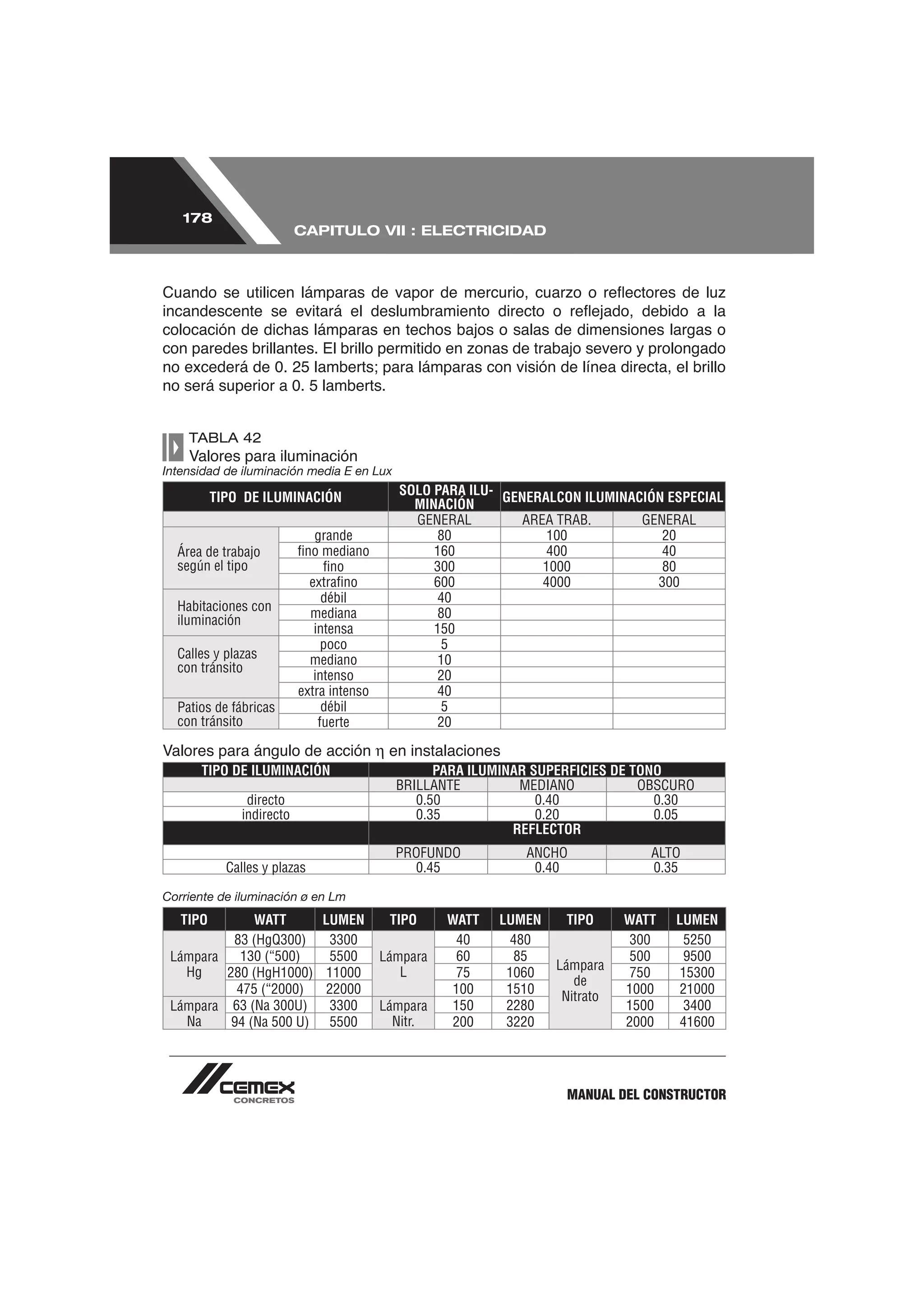 178
                          CAPITULO VII : ELECTRICIDAD




colocación de dichas lámparas en techos bajos o salas de dimensiones largas o


no será superior a 0. 5 lamberts.


    TABLA 42

Intensidad de iluminación media E en Lux
                                            SOLO PARA ILU- GENERALCON ILUMINACIÓN ESPECIAL
          TIPO DE ILUMINACIÓN                 MINACIÓN
                                              GENERAL         AREA TRAB.      GENERAL
                             grande               80              100            20
  Área de trabajo         ﬁno mediano            160              400            40
  según el tipo                ﬁno               300             1000            80
                            extraﬁno             600             4000           300
                               débil              40
  Habitaciones con          mediana               80
  iluminación
                             intensa             150
                               poco               5
  Calles y plazas           mediano               10
  con tránsito
                             intenso              20
                          extra intenso          40
  Patios de fábricas           débil              5
  con tránsito                fuerte              20

                                           en instalaciones
      TIPO DE ILUMINACIÓN                         PARA ILUMINAR SUPERFICIES DE TONO
                                            BRILLANTE         MEDIANO           OBSCURO
               directo                         0.50              0.40             0.30
              indirecto                        0.35              0.20             0.05
                                                             REFLECTOR
                                            PROFUNDO          ANCHO              ALTO
            Calles y plazas                   0.45             0.40              0.35

Corriente de iluminación ø en Lm
   TIPO       WATT      LUMEN              TIPO     WATT   LUMEN    TIPO      WATT   LUMEN
          83 (HgQ300)     3300                       40     480                300    5250
 Lámpara    130 (“500)    5500            Lámpara     60     85                500     9500
   Hg                                        L                     Lámpara
         280 (HgH1000) 11000                          75    1060               750    15300
                                                                      de
           475 (“2000)   22000                       100    1510              1000    21000
                                                                    Nitrato
 Lámpara 63 (Na 300U)     3300            Lámpara    150    2280              1500     3400
   Na     94 (Na 500 U) 5500                Nitr.    200    3220              2000    41600




                                                                    MANUAL DEL CONSTRUCTOR
 