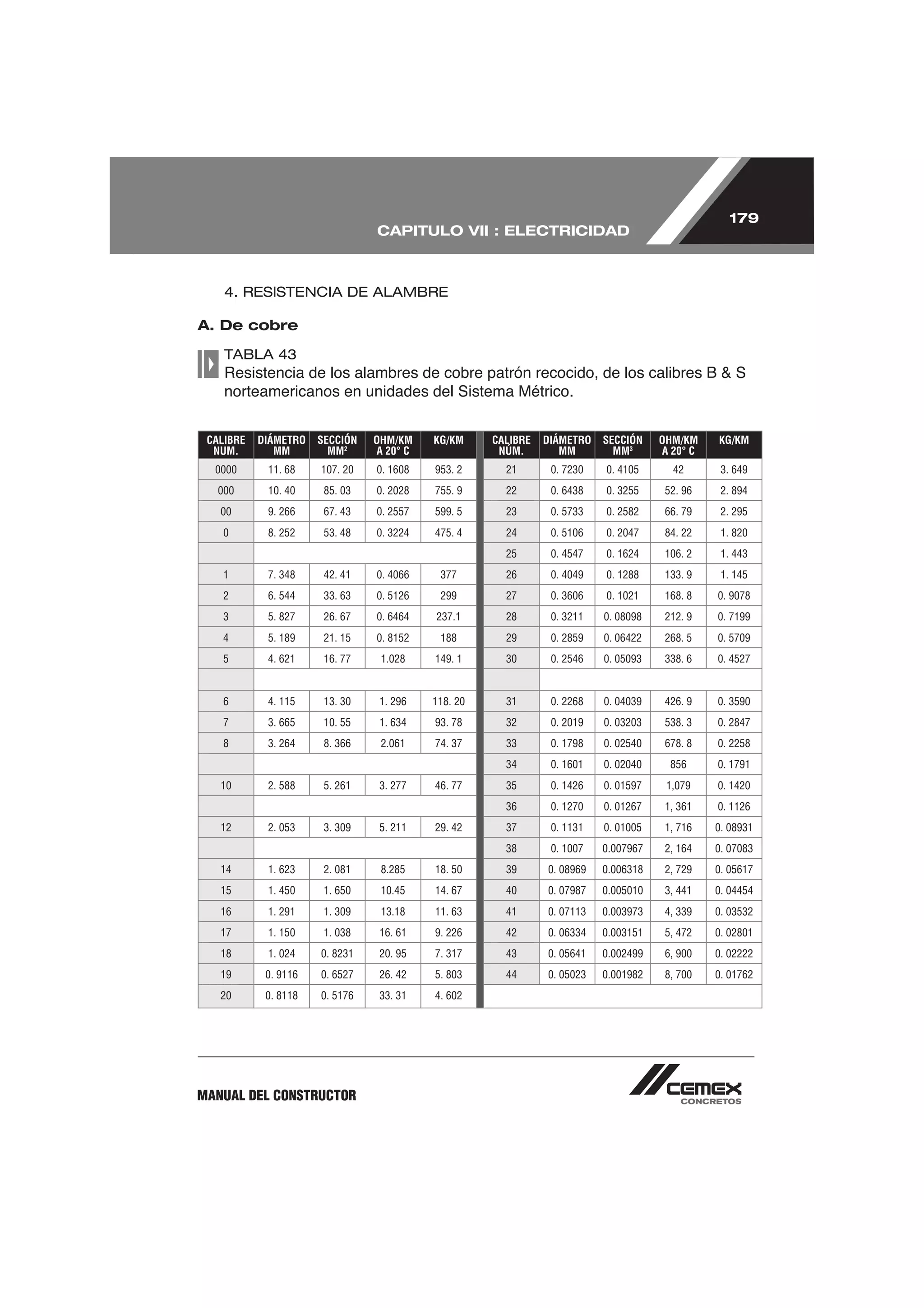 179
                                CAPITULO VII : ELECTRICIDAD



    4. RESISTENCIA DE ALAMBRE

A. De cobre

    TABLA 43

    norteamericanos en unidades del Sistema Métrico.


 CALIBRE   DIÁMETRO   SECCIÓN   OHM/KM    KG/KM     CALIBRE   DIÁMETRO   SECCIÓN    OHM/KM    KG/KM
  NUM.        MM        MM2     A 20° C              NÚM.        MM        MM3      A 20° C
  0000      11. 68    107. 20   0. 1608   953. 2      21       0. 7230   0. 4105      42       3. 649
   000      10. 40     85. 03   0. 2028   755. 9      22       0. 6438   0. 3255     52. 96    2. 894
   00       9. 266     67. 43   0. 2557   599. 5      23       0. 5733   0. 2582     66. 79    2. 295
    0       8. 252     53. 48   0. 3224   475. 4      24       0. 5106   0. 2047     84. 22    1. 820
                                                      25       0. 4547   0. 1624     106. 2    1. 443
    1       7. 348     42. 41   0. 4066    377        26       0. 4049   0. 1288     133. 9    1. 145
    2       6. 544     33. 63   0. 5126    299        27       0. 3606   0. 1021     168. 8   0. 9078
    3       5. 827     26. 67   0. 6464   237.1       28       0. 3211   0. 08098    212. 9   0. 7199
    4       5. 189     21. 15   0. 8152    188        29       0. 2859   0. 06422    268. 5   0. 5709
    5       4. 621     16. 77    1.028    149. 1      30       0. 2546   0. 05093    338. 6   0. 4527


    6       4. 115     13. 30    1. 296   118. 20     31       0. 2268   0. 04039    426. 9   0. 3590
    7       3. 665     10. 55    1. 634   93. 78      32       0. 2019   0. 03203    538. 3   0. 2847
    8       3. 264     8. 366    2.061    74. 37      33       0. 1798   0. 02540    678. 8   0. 2258
                                                      34       0. 1601   0. 02040     856     0. 1791
   10       2. 588     5. 261    3. 277   46. 77      35       0. 1426   0. 01597    1,079    0. 1420
                                                      36       0. 1270   0. 01267    1, 361   0. 1126
   12       2. 053     3. 309    5. 211   29. 42      37       0. 1131   0. 01005    1, 716   0. 08931
                                                      38       0. 1007   0.007967    2, 164   0. 07083
   14       1. 623     2. 081    8.285    18. 50      39      0. 08969   0.006318    2, 729   0. 05617
   15       1. 450     1. 650    10.45    14. 67      40      0. 07987   0.005010    3, 441   0. 04454
   16       1. 291     1. 309    13.18    11. 63      41      0. 07113   0.003973    4, 339   0. 03532
   17       1. 150     1. 038    16. 61   9. 226      42      0. 06334   0.003151    5, 472   0. 02801
   18       1. 024    0. 8231    20. 95   7. 317      43      0. 05641   0.002499    6, 900   0. 02222
   19       0. 9116   0. 6527    26. 42   5. 803      44      0. 05023   0.001982    8, 700   0. 01762
   20       0. 8118   0. 5176    33. 31   4. 602




MANUAL DEL CONSTRUCTOR
 