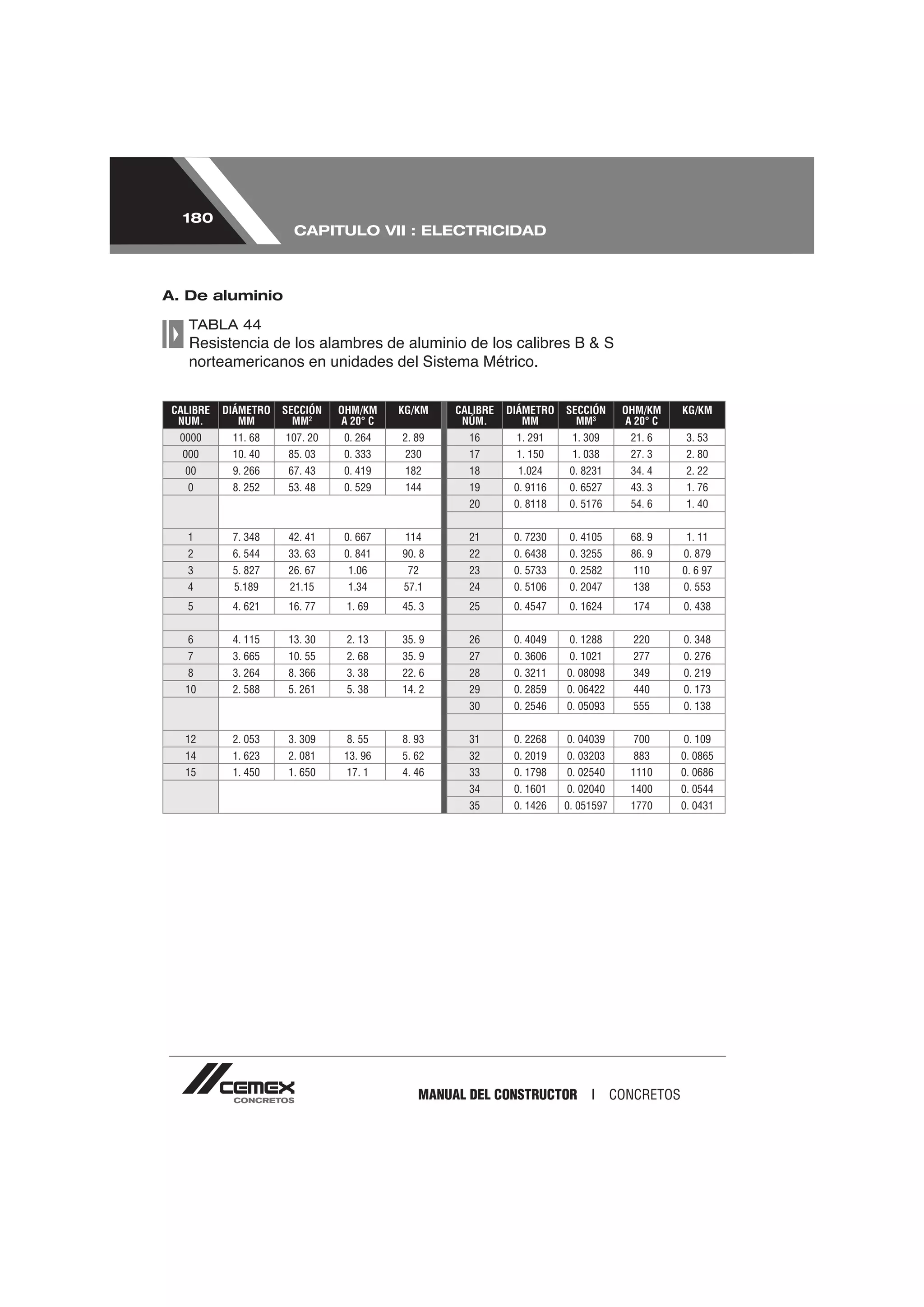 180
                        CAPITULO VII : ELECTRICIDAD



A. De aluminio

    TABLA 44

    norteamericanos en unidades del Sistema Métrico.


 CALIBRE   DIÁMETRO   SECCIÓN   OHM/KM    KG/KM   CALIBRE   DIÁMETRO   SECCIÓN      OHM/KM     KG/KM
  NUM.        MM        MM2     A 20° C            NÚM.        MM        MM3        A 20° C
  0000      11. 68    107. 20    0. 264   2. 89     16       1. 291     1. 309       21. 6      3. 53
   000      10. 40     85. 03    0. 333    230      17       1. 150     1. 038       27. 3      2. 80
   00       9. 266     67. 43    0. 419    182      18       1.024      0. 8231      34. 4      2. 22
    0       8. 252     53. 48    0. 529    144      19       0. 9116    0. 6527      43. 3      1. 76
                                                    20       0. 8118    0. 5176      54. 6      1. 40


    1       7. 348     42. 41    0. 667    114      21       0. 7230    0. 4105      68. 9      1. 11
    2       6. 544     33. 63    0. 841   90. 8     22       0. 6438    0. 3255      86. 9     0. 879
    3       5. 827     26. 67    1.06      72       23       0. 5733    0. 2582       110      0. 6 97
    4       5.189      21.15     1.34     57.1      24       0. 5106    0. 2047       138      0. 553
    5       4. 621     16. 77    1. 69    45. 3     25       0. 4547    0. 1624       174      0. 438


    6       4. 115     13. 30    2. 13    35. 9     26       0. 4049    0. 1288       220      0. 348
    7       3. 665     10. 55    2. 68    35. 9     27       0. 3606    0. 1021       277      0. 276
    8       3. 264     8. 366    3. 38    22. 6     28       0. 3211   0. 08098       349      0. 219
   10       2. 588     5. 261    5. 38    14. 2     29       0. 2859   0. 06422       440      0. 173
                                                    30       0. 2546   0. 05093       555      0. 138


   12       2. 053     3. 309    8. 55    8. 93     31       0. 2268   0. 04039       700      0. 109
   14       1. 623     2. 081    13. 96   5. 62     32       0. 2019   0. 03203       883      0. 0865
   15       1. 450     1. 650    17. 1    4. 46     33       0. 1798   0. 02540      1110      0. 0686
                                                    34       0. 1601   0. 02040      1400      0. 0544
                                                    35       0. 1426   0. 051597     1770      0. 0431




                                             MANUAL DEL CONSTRUCTOR I              CONCRETOS
 