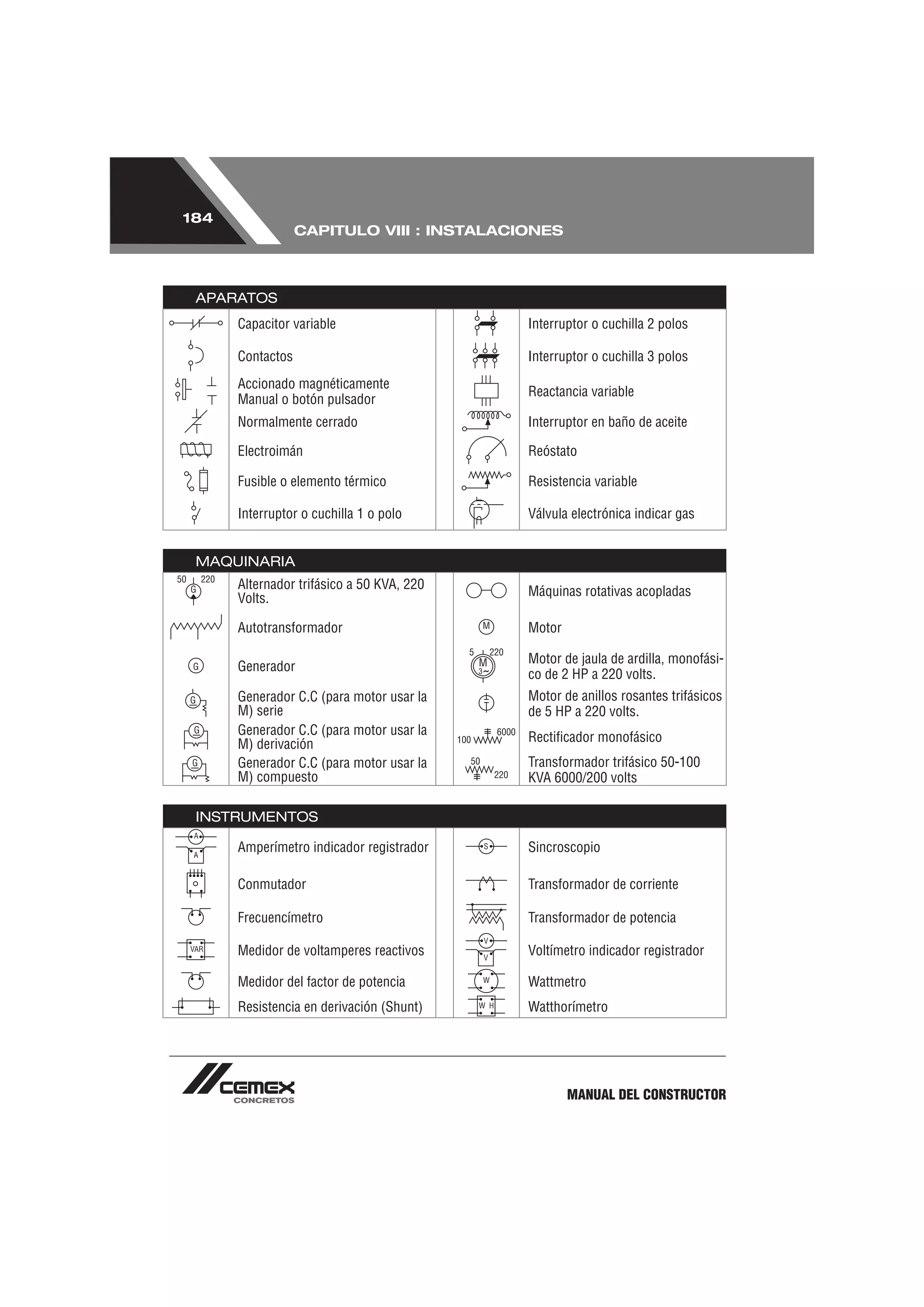 184
                  CAPITULO VIII : INSTALACIONES



 APARATOS
      Capacitor variable                   Interruptor o cuchilla 2 polos

      Contactos                            Interruptor o cuchilla 3 polos
      Accionado magnéticamente
                                           Reactancia variable
      Manual o botón pulsador
      Normalmente cerrado                  Interruptor en baño de aceite

      Electroimán                          Reóstato

      Fusible o elemento térmico           Resistencia variable

      Interruptor o cuchilla 1 o polo      Válvula electrónica indicar gas


 MAQUINARIA
      Alternador trifásico a 50 KVA, 220   Máquinas rotativas acopladas
      Volts.

      Autotransformador                    Motor

                                           Motor de jaula de ardilla, monofási-
      Generador
                                           co de 2 HP a 220 volts.
      Generador C.C (para motor usar la    Motor de anillos rosantes trifásicos
      M) serie                             de 5 HP a 220 volts.
      Generador C.C (para motor usar la    Rectiﬁcador monofásico
      M) derivación
      Generador C.C (para motor usar la    Transformador trifásico 50-100
      M) compuesto                         KVA 6000/200 volts

 INSTRUMENTOS

      Amperímetro indicador registrador    Sincroscopio

      Conmutador                           Transformador de corriente

      Frecuencímetro                       Transformador de potencia

      Medidor de voltamperes reactivos     Voltímetro indicador registrador

      Medidor del factor de potencia       Wattmetro
      Resistencia en derivación (Shunt)    Watthorímetro




                                                   MANUAL DEL CONSTRUCTOR
 
