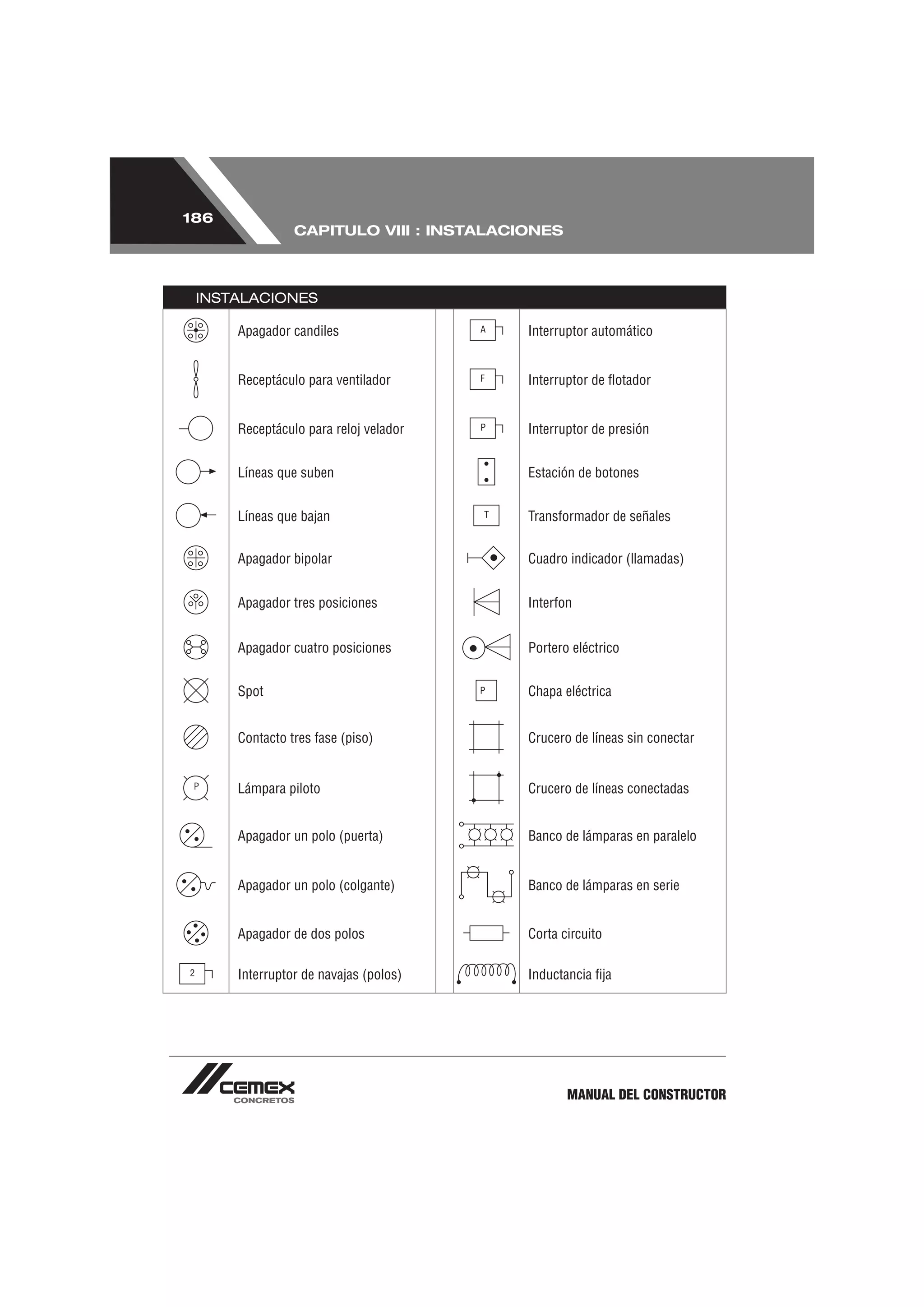 186
                CAPITULO VIII : INSTALACIONES



 INSTALACIONES

      Apagador candiles                  Interruptor automático


      Receptáculo para ventilador        Interruptor de ﬂotador


      Receptáculo para reloj velador     Interruptor de presión


      Líneas que suben                   Estación de botones


      Líneas que bajan                   Transformador de señales


      Apagador bipolar                   Cuadro indicador (llamadas)


      Apagador tres posiciones           Interfon


      Apagador cuatro posiciones         Portero eléctrico


      Spot                               Chapa eléctrica


      Contacto tres fase (piso)          Crucero de líneas sin conectar


      Lámpara piloto                     Crucero de líneas conectadas


      Apagador un polo (puerta)          Banco de lámparas en paralelo


      Apagador un polo (colgante)        Banco de lámparas en serie


      Apagador de dos polos              Corta circuito

      Interruptor de navajas (polos)     Inductancia ﬁja




                                                MANUAL DEL CONSTRUCTOR
 