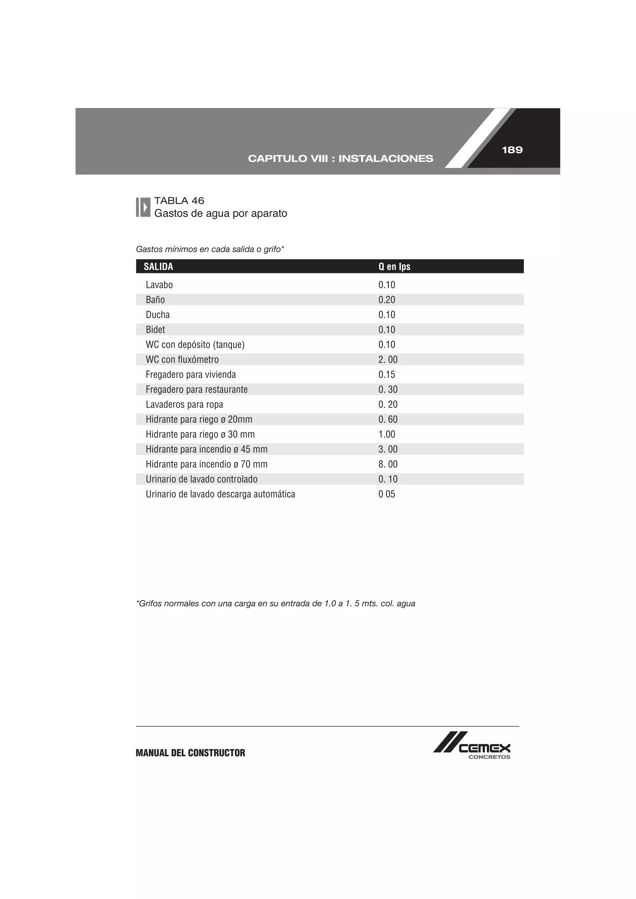 189
                               CAPITULO VIII : INSTALACIONES



    TABLA 46
    Gastos de agua por aparato


Gastos mínimos en cada salida o grifo*

 SALIDA                                                        Q en lps
  Lavabo                                                       0.10
  Baño                                                         0.20
  Ducha                                                        0.10
  Bidet                                                        0.10
  WC con depósito (tanque)                                     0.10
  WC con ﬂuxómetro                                             2. 00
  Fregadero para vivienda                                      0.15
  Fregadero para restaurante                                   0. 30
  Lavaderos para ropa                                          0. 20
  Hidrante para riego ø 20mm                                   0. 60
  Hidrante para riego ø 30 mm                                  1.00
  Hidrante para incendio ø 45 mm                               3. 00
  Hidrante para incendio ø 70 mm                               8. 00
  Urinario de lavado controlado                                0. 10
  Urinario de lavado descarga automática                       0 05




*Grifos normales con una carga en su entrada de 1.0 a 1. 5 mts. col. agua




MANUAL DEL CONSTRUCTOR
 