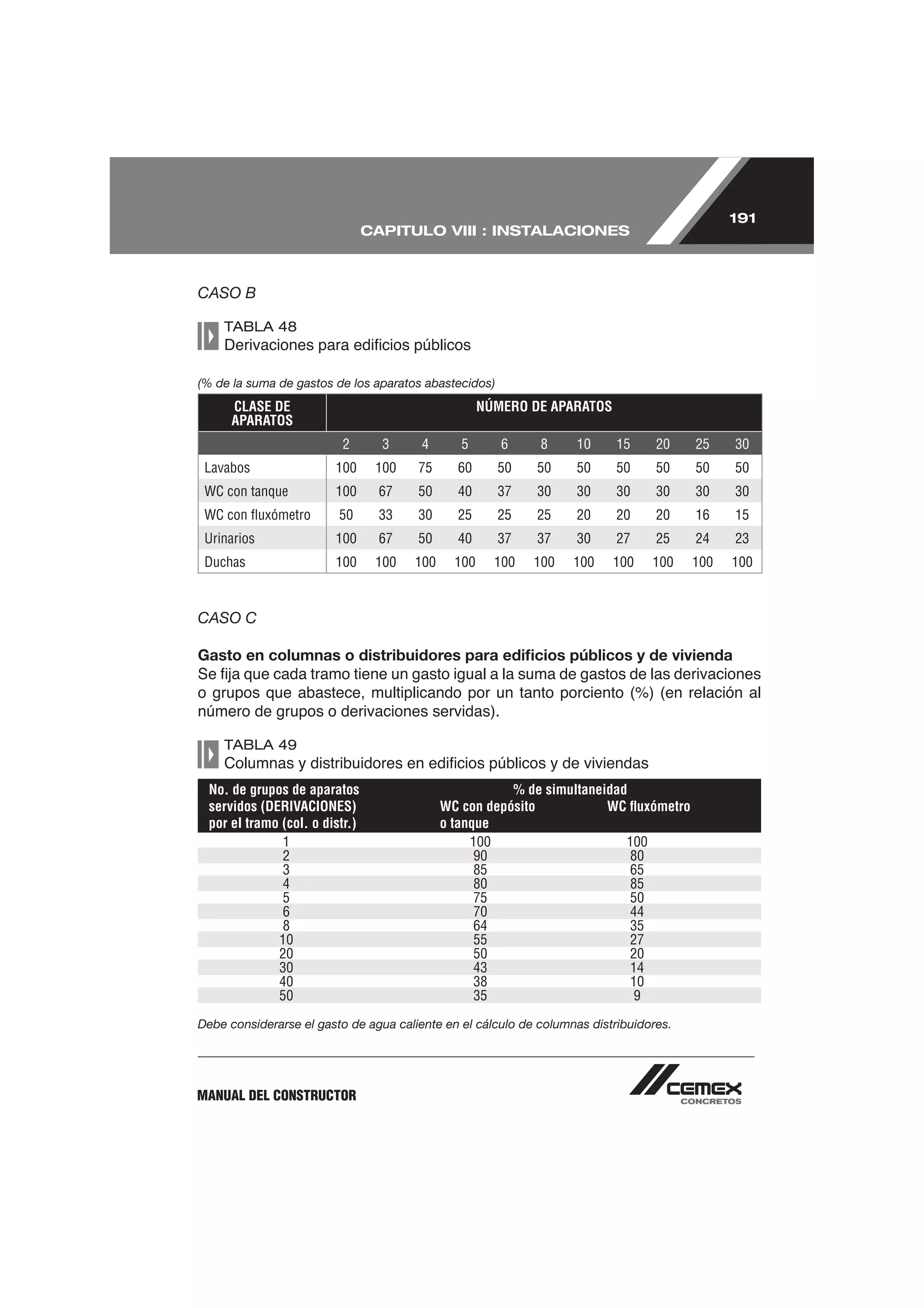 191
                                CAPITULO VIII : INSTALACIONES



CASO B

    TABLA 48



(% de la suma de gastos de los aparatos abastecidos)
      CLASE DE                                       NÚMERO DE APARATOS
      APARATOS
                         2        3     4       5       6     8    10      15     20    25    30
 Lavabos                100      100   75      60      50    50    50      50     50    50    50
 WC con tanque          100      67    50      40      37    30    30      30     30    30    30
 WC con ﬂuxómetro        50      33    30      25      25    25    20      20     20    16    15
 Urinarios              100      67    50      40      37    37    30      27     25    24    23
 Duchas                 100      100   100     100     100   100   100    100    100    100   100



CASO C

Gasto en columnas o distribuidores para ediﬁcios públicos y de vivienda


número de grupos o derivaciones servidas).

    TABLA 49


 No. de grupos de aparatos                              % de simultaneidad
 servidos (DERIVACIONES)                     WC con depósito           WC ﬂuxómetro
 por el tramo (col. o distr.)                o tanque
              1                                   100                     100
              2                                    90                      80
              3                                    85                      65
              4                                    80                      85
              5                                    75                      50
              6                                    70                      44
              8                                    64                      35
             10                                    55                      27
             20                                    50                      20
             30                                    43                      14
             40                                    38                      10
             50                                    35                       9
Debe considerarse el gasto de agua caliente en el cálculo de columnas distribuidores.




MANUAL DEL CONSTRUCTOR
 