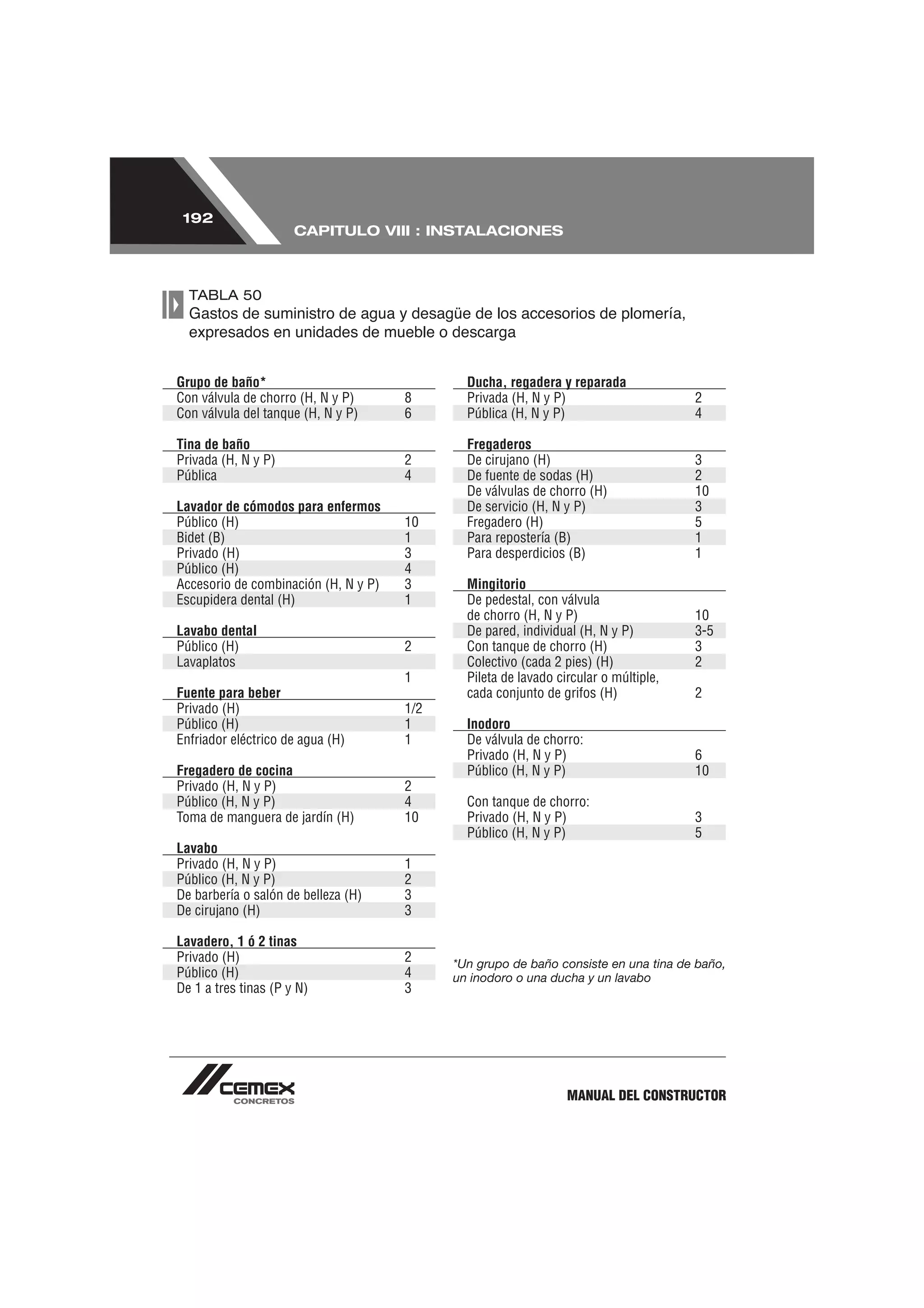 192
                      CAPITULO VIII : INSTALACIONES



  TABLA 50
  Gastos de suministro de agua y desagüe de los accesorios de plomería,
  expresados en unidades de mueble o descarga


Grupo de baño*                                Ducha, regadera y reparada
Con válvula de chorro (H, N y P)      8       Privada (H, N y P)                      2
Con válvula del tanque (H, N y P)     6       Pública (H, N y P)                      4

Tina de baño                                  Fregaderos
Privada (H, N y P)                    2       De cirujano (H)                         3
Pública                               4       De fuente de sodas (H)                  2
                                              De válvulas de chorro (H)               10
Lavador de cómodos para enfermos              De servicio (H, N y P)                  3
Público (H)                           10      Fregadero (H)                           5
Bidet (B)                             1       Para repostería (B)                     1
Privado (H)                           3       Para desperdicios (B)                   1
Público (H)                           4
Accesorio de combinación (H, N y P)   3       Mingitorio
Escupidera dental (H)                 1       De pedestal, con válvula
                                              de chorro (H, N y P)                    10
Lavabo dental                                 De pared, individual (H, N y P)         3-5
Público (H)                           2       Con tanque de chorro (H)                3
Lavaplatos                                    Colectivo (cada 2 pies) (H)             2
                                      1       Pileta de lavado circular o múltiple,
Fuente para beber                             cada conjunto de grifos (H)             2
Privado (H)                           1/2
Público (H)                           1       Inodoro
Enfriador eléctrico de agua (H)       1       De válvula de chorro:
                                              Privado (H, N y P)                      6
Fregadero de cocina                           Público (H, N y P)                      10
Privado (H, N y P)                    2
Público (H, N y P)                    4       Con tanque de chorro:
Toma de manguera de jardín (H)        10      Privado (H, N y P)                      3
                                              Público (H, N y P)                      5
Lavabo
Privado (H, N y P)                    1
Público (H, N y P)                    2
De barbería o salón de belleza (H)    3
De cirujano (H)                       3

Lavadero, 1 ó 2 tinas
Privado (H)                           2     *Un grupo de baño consiste en una tina de baño,
Público (H)                           4     un inodoro o una ducha y un lavabo
De 1 a tres tinas (P y N)             3




                                                                 MANUAL DEL CONSTRUCTOR
 