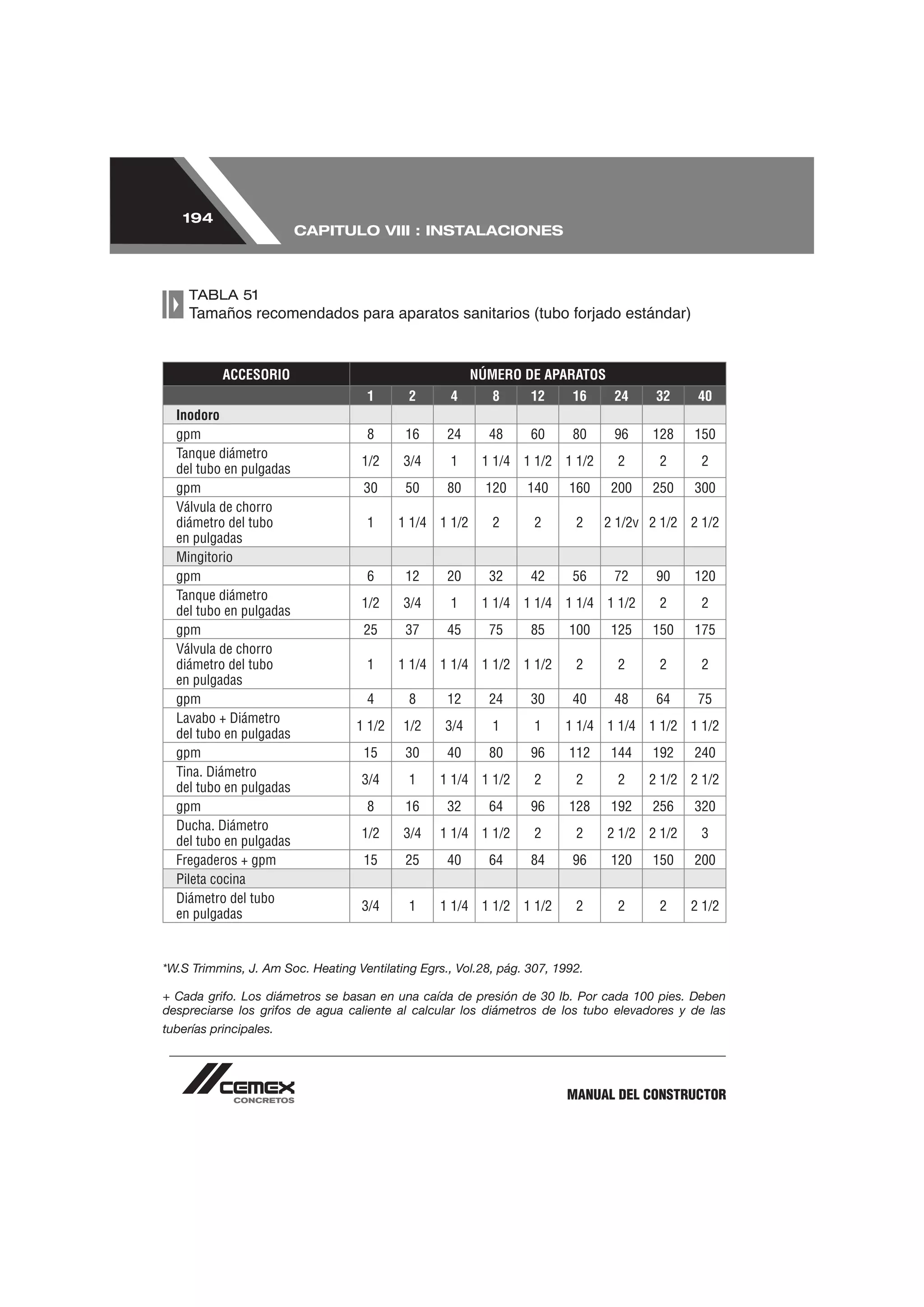 194
                         CAPITULO VIII : INSTALACIONES



    TABLA 51




          ACCESORIO                                      NÚMERO DE APARATOS
                                    1       2       4       8     12      16    24     32     40
  Inodoro
  gpm                               8       16     24      48     60      80    96    128    150
  Tanque diámetro
                                   1/2     3/4      1     1 1/4 1 1/2 1 1/2      2     2      2
  del tubo en pulgadas
  gpm                               30      50     80      120   140     160    200   250    300
  Válvula de chorro
  diámetro del tubo                 1      1 1/4 1 1/2      2      2      2    2 1/2v 2 1/2 2 1/2
  en pulgadas
  Mingitorio
  gpm                               6       12     20      32     42      56    72     90    120
  Tanque diámetro
                                   1/2     3/4      1     1 1/4 1 1/4 1 1/4 1 1/2      2      2
  del tubo en pulgadas
  gpm                               25      37     45      75     85     100    125   150    175
  Válvula de chorro
  diámetro del tubo                 1      1 1/4 1 1/4 1 1/2 1 1/2        2      2     2      2
  en pulgadas
  gpm                               4       8      12      24     30      40    48     64     75
  Lavabo + Diámetro
                                   1 1/2   1/2     3/4      1      1    1 1/4 1 1/4 1 1/2 1 1/2
  del tubo en pulgadas
  gpm                               15      30     40      80     96     112    144   192    240
  Tina. Diámetro
                                   3/4      1     1 1/4 1 1/2      2      2      2    2 1/2 2 1/2
  del tubo en pulgadas
  gpm                               8       16     32      64     96     128    192   256    320
  Ducha. Diámetro
                                   1/2     3/4    1 1/4 1 1/2      2      2    2 1/2 2 1/2    3
  del tubo en pulgadas
  Fregaderos + gpm                  15      25     40      64     84      96    120   150    200
  Pileta cocina
  Diámetro del tubo
                                   3/4      1     1 1/4 1 1/2 1 1/2       2      2     2     2 1/2
  en pulgadas


*W.S Trimmins, J. Am Soc. Heating Ventilating Egrs., Vol.28, pág. 307, 1992.

+ Cada grifo. Los diámetros se basan en una caída de presión de 30 lb. Por cada 100 pies. Deben
despreciarse los grifos de agua caliente al calcular los diámetros de los tubo elevadores y de las
tuberías principales.




                                                                         MANUAL DEL CONSTRUCTOR
 