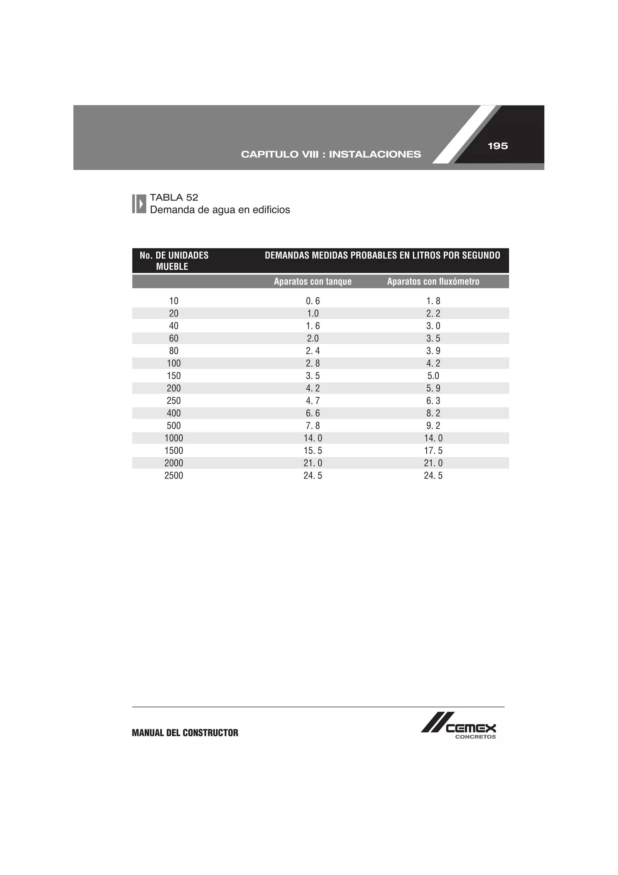 195
                         CAPITULO VIII : INSTALACIONES



   TABLA 52




 No. DE UNIDADES            DEMANDAS MEDIDAS PROBABLES EN LITROS POR SEGUNDO
     MUEBLE
                              Aparatos con tanque   Aparatos con ﬂuxómetro

        10                            0. 6                   1. 8
        20                            1.0                    2. 2
        40                            1. 6                   3. 0
        60                            2.0                    3. 5
        80                            2. 4                   3. 9
       100                            2. 8                   4. 2
       150                            3. 5                   5.0
       200                            4. 2                   5. 9
       250                            4. 7                   6. 3
       400                            6. 6                   8. 2
       500                            7. 8                   9. 2
      1000                           14. 0                  14. 0
      1500                           15. 5                  17. 5
      2000                           21. 0                  21. 0
      2500                           24. 5                  24. 5




MANUAL DEL CONSTRUCTOR
 