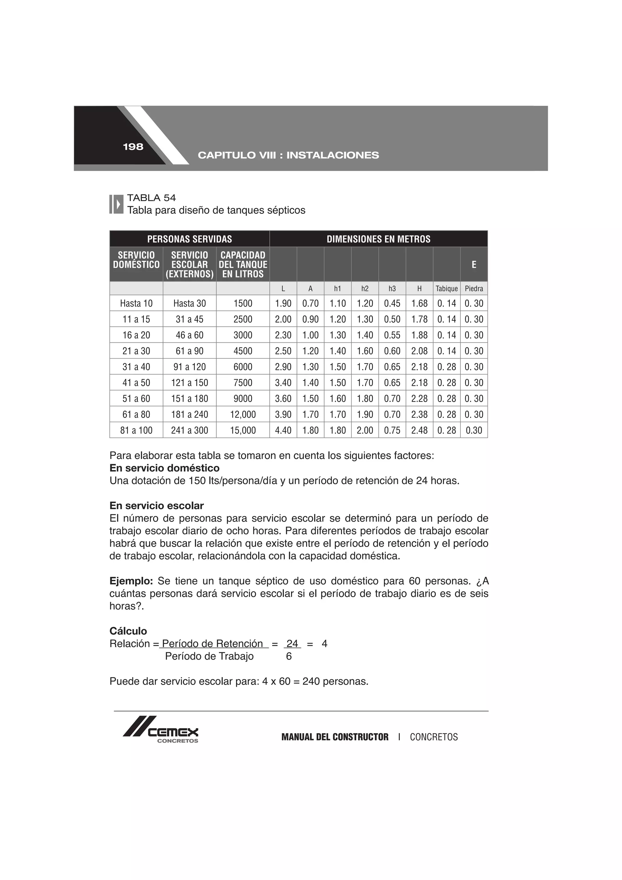 198
                     CAPITULO VIII : INSTALACIONES



   TABLA 54
   Tabla para diseño de tanques sépticos

          PERSONAS SERVIDAS                        DIMENSIONES EN METROS
 SERVICIO     SERVICIO CAPACIDAD
DOMÉSTICO      ESCOLAR DEL TANQUE                                                        E
             (EXTERNOS) EN LITROS
                                      L      A      h1     h2     h3     H     Tabique Piedra

  Hasta 10     Hasta 30       1500   1.90   0.70   1.10   1.20   0.45   1.68   0. 14 0. 30
  11 a 15      31 a 45        2500   2.00   0.90   1.20   1.30   0.50   1.78   0. 14 0. 30
  16 a 20      46 a 60        3000   2.30   1.00   1.30   1.40   0.55   1.88   0. 14 0. 30
  21 a 30      61 a 90        4500   2.50   1.20   1.40   1.60   0.60   2.08   0. 14 0. 30
  31 a 40      91 a 120       6000   2.90   1.30   1.50   1.70   0.65   2.18   0. 28 0. 30
  41 a 50     121 a 150       7500   3.40   1.40   1.50   1.70   0.65   2.18   0. 28 0. 30
  51 a 60     151 a 180       9000   3.60   1.50   1.60   1.80   0.70   2.28   0. 28 0. 30
  61 a 80     181 a 240   12,000     3.90   1.70   1.70   1.90   0.70   2.38   0. 28 0. 30
  81 a 100    241 a 300   15,000     4.40   1.80   1.80   2.00   0.75   2.48   0. 28   0.30



En servicio doméstico


En servicio escolar
El número de personas para servicio escolar se determinó para un período de

habrá que buscar la relación que existe entre el período de retención y el período
de trabajo escolar, relacionándola con la capacidad doméstica.

Ejemplo:
cuántas personas dará servicio escolar si el período de trabajo diario es de seis
horas?.

Cálculo
                                     = 24 = 4
             Período de Trabajo        6

Puede dar servicio escolar para: 4 x 60 = 240 personas.




                                      MANUAL DEL CONSTRUCTOR I          CONCRETOS
 