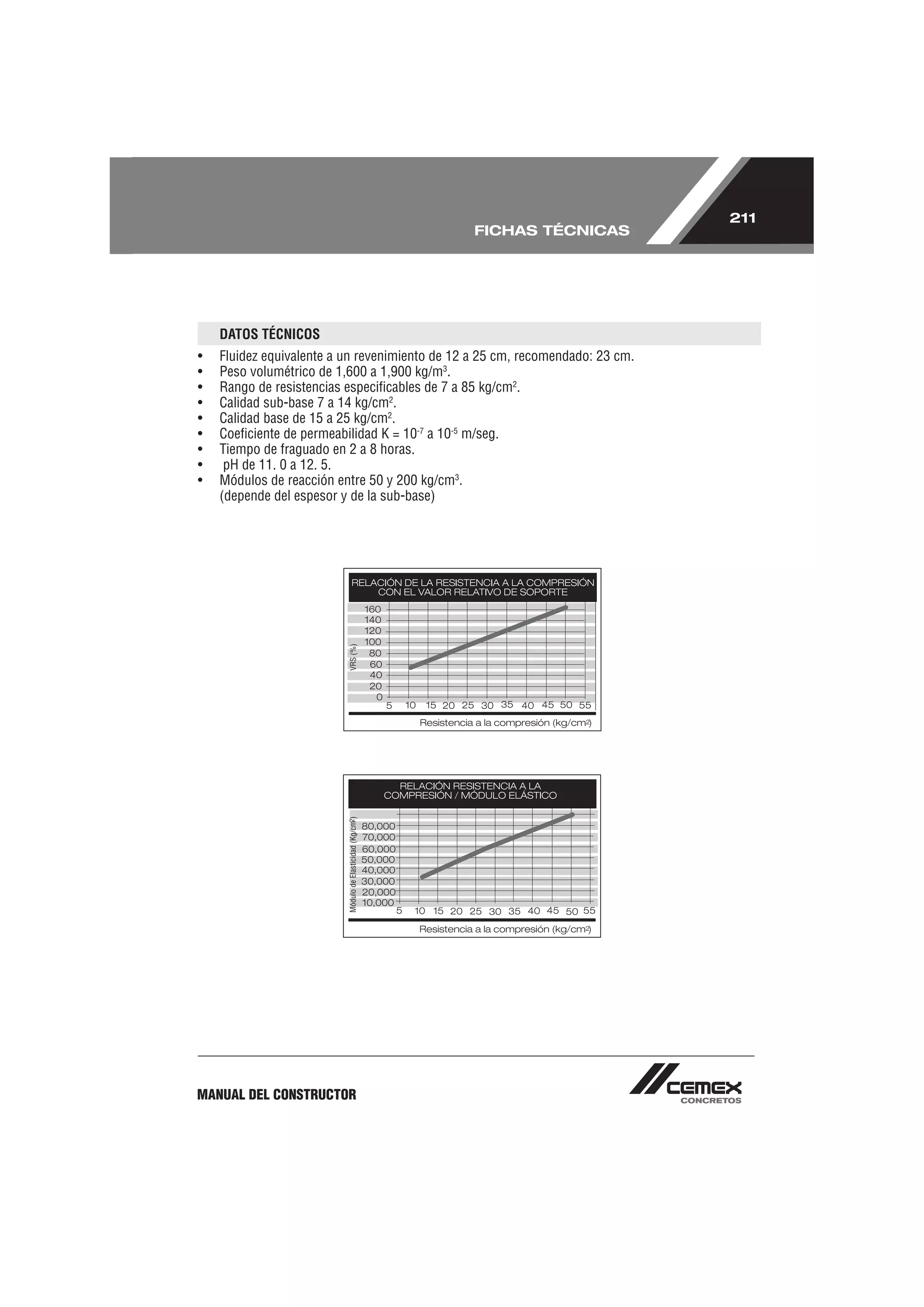 211
                                                FICHAS TÉCNICAS




    DATOS TÉCNICOS
•   Fluidez equivalente a un revenimiento de 12 a 25 cm, recomendado: 23 cm.
•   Peso volumétrico de 1,600 a 1,900 kg/m3.
•   Rango de resistencias especiﬁcables de 7 a 85 kg/cm2.
•   Calidad sub-base 7 a 14 kg/cm2.
•   Calidad base de 15 a 25 kg/cm2.
•   Coeﬁciente de permeabilidad K = 10-7 a 10-5 m/seg.
•   Tiempo de fraguado en 2 a 8 horas.
•    pH de 11. 0 a 12. 5.
•   Módulos de reacción entre 50 y 200 kg/cm3.
    (depende del espesor y de la sub-base)




MANUAL DEL CONSTRUCTOR
 