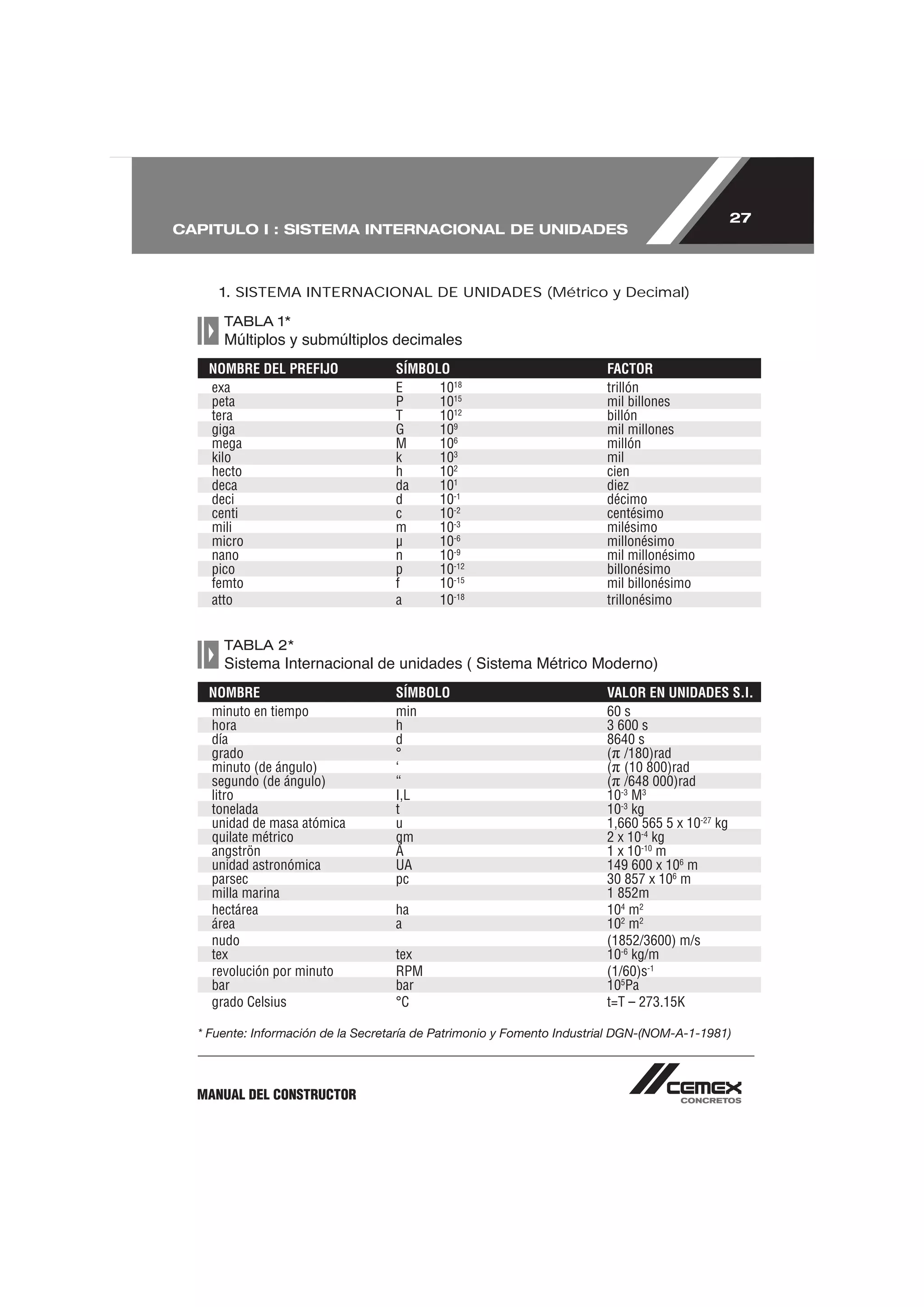 27
CAPITULO I : SISTEMA INTERNACIONAL DE UNIDADES



     1. SISTEMA INTERNACIONAL DE UNIDADES (Métrico y Decimal)

      TABLA 1*
      Múltiplos y submúltiplos decimales
   NOMBRE DEL PREFIJO               SÍMBOLO                             FACTOR
   exa                              E     1018                          trillón
   peta                             P     1015                          mil billones
   tera                             T     1012                          billón
   giga                             G     109                           mil millones
   mega                             M     106                           millón
   kilo                             k     103                           mil
   hecto                            h     102                           cien
   deca                             da    101                           diez
   deci                             d     10-1                          décimo
   centi                            c     10-2                          centésimo
   mili                             m     10-3                          milésimo
   micro                            μ     10-6                          millonésimo
   nano                             n     10-9                          mil millonésimo
   pico                             p     10-12                         billonésimo
   femto                            f     10-15                         mil billonésimo
   atto                             a     10-18                         trillonésimo


      TABLA 2*
      Sistema Internacional de unidades ( Sistema Métrico Moderno)
   NOMBRE                           SÍMBOLO                             VALOR EN UNIDADES S.I.
   minuto en tiempo                 min                                 60 s
   hora                             h                                   3 600 s
   día                              d                                   8640 s
   grado                            °                                   ( /180)rad
   minuto (de ángulo)               ‘                                   ( (10 800)rad
   segundo (de ángulo)              “                                   ( /648 000)rad
   litro                            I,L                                 10-3 M3
   tonelada                         t                                   10-3 kg
   unidad de masa atómica           u                                   1,660 565 5 x 10-27 kg
   quilate métrico                  qm                                  2 x 10-4 kg
   angströn                         Å                                   1 x 10-10 m
   unidad astronómica               UA                                  149 600 x 106 m
   parsec                           pc                                  30 857 x 106 m
   milla marina                                                         1 852m
   hectárea                         ha                                  104 m2
   área                             a                                   102 m2
   nudo                                                                 (1852/3600) m/s
   tex                              tex                                 10-6 kg/m
   revolución por minuto            RPM                                 (1/60)s-1
   bar                              bar                                 105Pa
   grado Celsius                    °C                                  t=T – 273.15K

  * Fuente: Información de la Secretaría de Patrimonio y Fomento Industrial DGN-(NOM-A-1-1981)



  MANUAL DEL CONSTRUCTOR
 