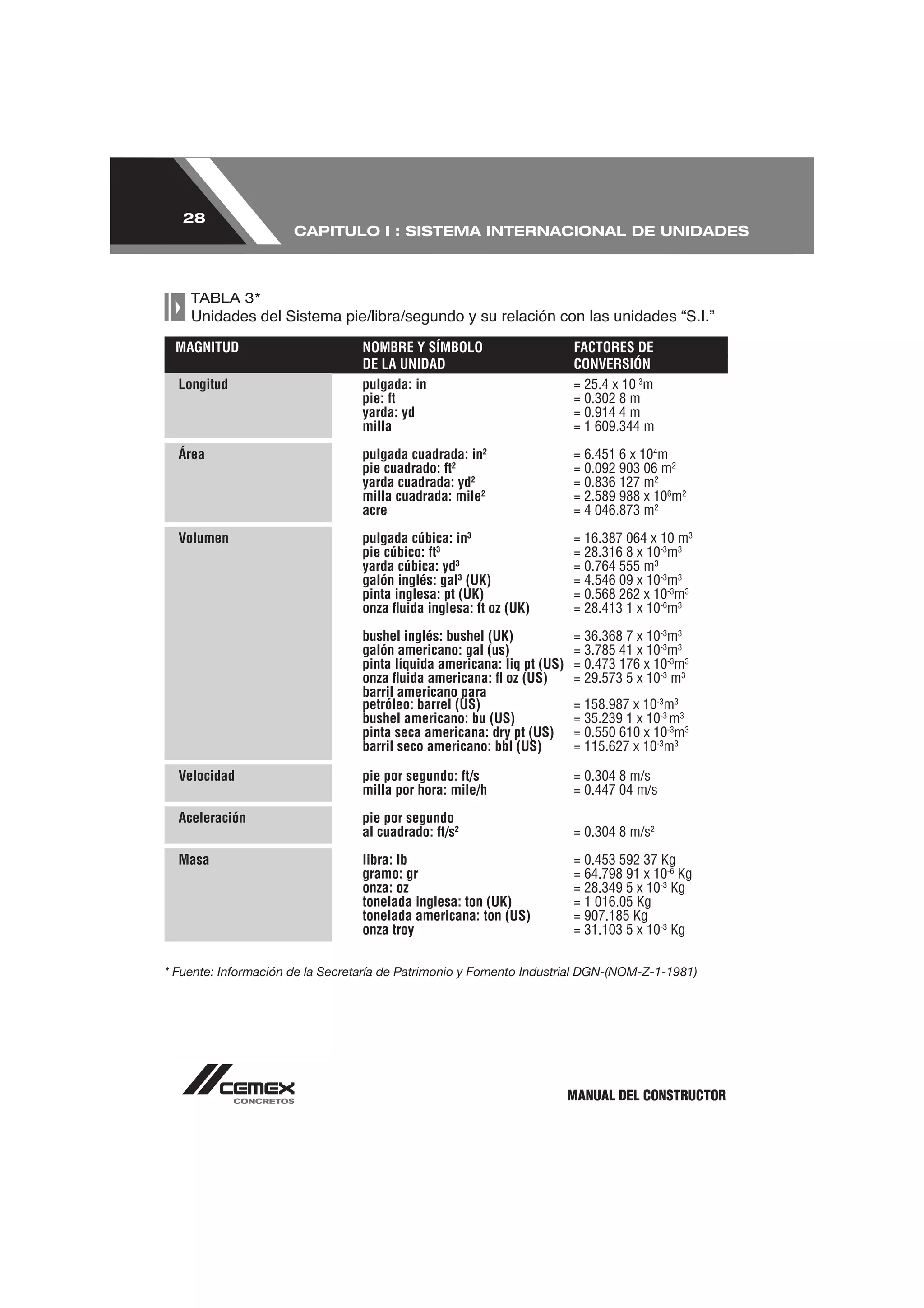 28
                      CAPITULO I : SISTEMA INTERNACIONAL DE UNIDADES



    TABLA 3*
    Unidades del Sistema pie/libra/segundo y su relación con las unidades “S.I.”
 MAGNITUD                         NOMBRE Y SÍMBOLO                       FACTORES DE
                                  DE LA UNIDAD                           CONVERSIÓN
  Longitud                        pulgada: in                            = 25.4 x 10-3m
                                  pie: ft                                = 0.302 8 m
                                  yarda: yd                              = 0.914 4 m
                                  milla                                  = 1 609.344 m

  Área                            pulgada cuadrada: in2                  = 6.451 6 x 104m
                                  pie cuadrado: ft2                      = 0.092 903 06 m2
                                  yarda cuadrada: yd2                    = 0.836 127 m2
                                  milla cuadrada: mile2                  = 2.589 988 x 106m2
                                  acre                                   = 4 046.873 m2

  Volumen                         pulgada cúbica: in3                    = 16.387 064 x 10 m3
                                  pie cúbico: ft3                        = 28.316 8 x 10-3m3
                                  yarda cúbica: yd3                      = 0.764 555 m3
                                  galón inglés: gal3 (UK)                = 4.546 09 x 10-3m3
                                  pinta inglesa: pt (UK)                 = 0.568 262 x 10-3m3
                                  onza ﬂuida inglesa: ft oz (UK)         = 28.413 1 x 10-6m3

                                  bushel inglés: bushel (UK)             = 36.368 7 x 10-3m3
                                  galón americano: gal (us)              = 3.785 41 x 10-3m3
                                  pinta líquida americana: liq pt (US)   = 0.473 176 x 10-3m3
                                  onza ﬂuida americana: ﬂ oz (US)        = 29.573 5 x 10-3 m3
                                  barril americano para
                                  petróleo: barrel (US)                  = 158.987 x 10-3m3
                                  bushel americano: bu (US)              = 35.239 1 x 10-3 m3
                                  pinta seca americana: dry pt (US)      = 0.550 610 x 10-3m3
                                  barril seco americano: bbl (US)        = 115.627 x 10-3m3

  Velocidad                       pie por segundo: ft/s                  = 0.304 8 m/s
                                  milla por hora: mile/h                 = 0.447 04 m/s

  Aceleración                     pie por segundo
                                  al cuadrado: ft/s2                     = 0.304 8 m/s2

  Masa                            libra: lb                              = 0.453 592 37 Kg
                                  gramo: gr                              = 64.798 91 x 10-6 Kg
                                  onza: oz                               = 28.349 5 x 10-3 Kg
                                  tonelada inglesa: ton (UK)             = 1 016.05 Kg
                                  tonelada americana: ton (US)           = 907.185 Kg
                                  onza troy                              = 31.103 5 x 10-3 Kg

* Fuente: Información de la Secretaría de Patrimonio y Fomento Industrial DGN-(NOM-Z-1-1981)




                                                                         MANUAL DEL CONSTRUCTOR
 