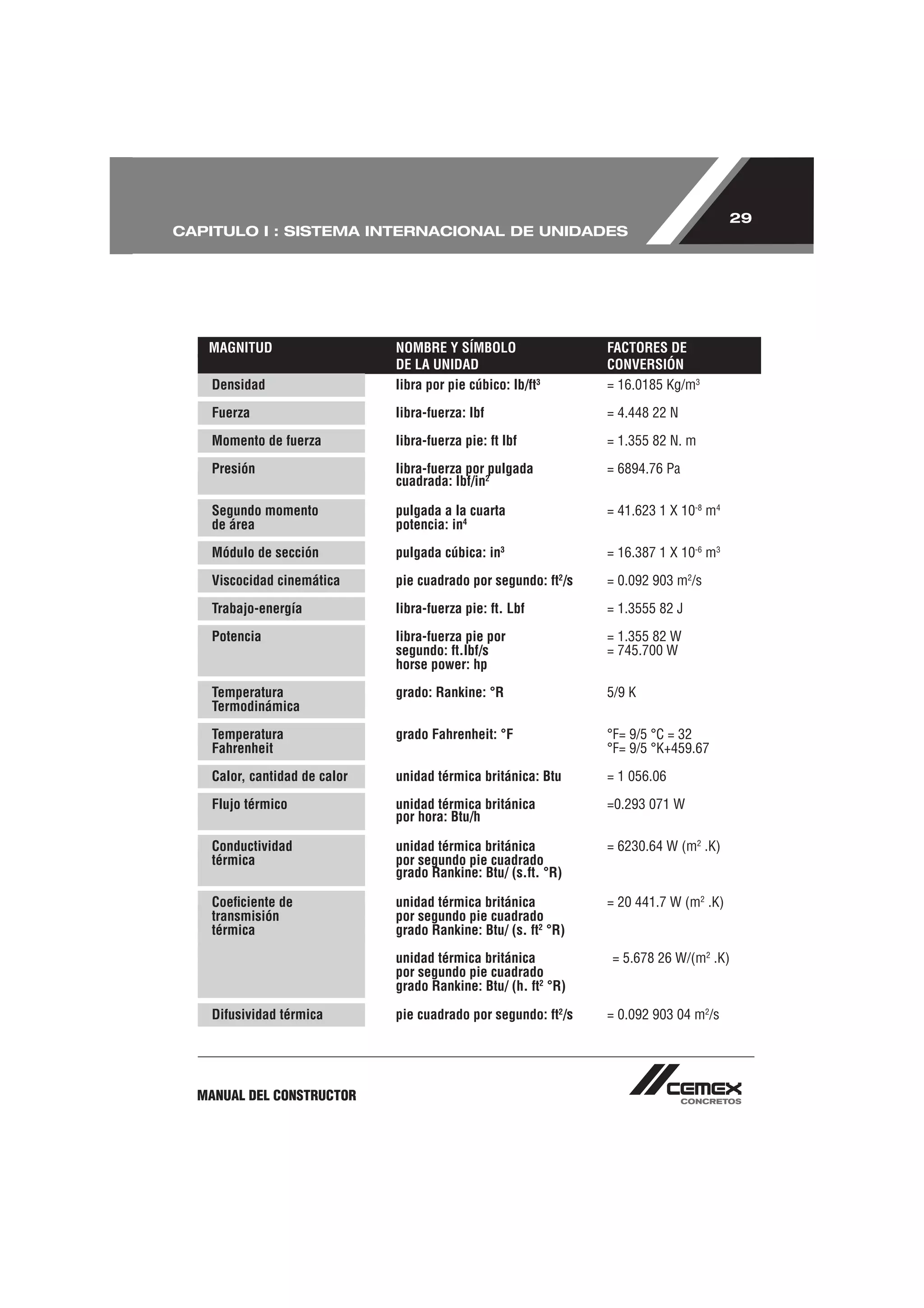 29
CAPITULO I : SISTEMA INTERNACIONAL DE UNIDADES




   MAGNITUD                    NOMBRE Y SÍMBOLO                  FACTORES DE
                               DE LA UNIDAD                      CONVERSIÓN
    Densidad                   libra por pie cúbico: lb/ft3      = 16.0185 Kg/m3

    Fuerza                     libra-fuerza: lbf                 = 4.448 22 N

    Momento de fuerza          libra-fuerza pie: ft lbf          = 1.355 82 N. m

    Presión                    libra-fuerza por pulgada          = 6894.76 Pa
                               cuadrada: lbf/in2

    Segundo momento            pulgada a la cuarta               = 41.623 1 X 10-8 m4
    de área                    potencia: in4

    Módulo de sección          pulgada cúbica: in3               = 16.387 1 X 10-6 m3

    Viscocidad cinemática      pie cuadrado por segundo: ft2/s   = 0.092 903 m2/s

    Trabajo-energía            libra-fuerza pie: ft. Lbf         = 1.3555 82 J

    Potencia                   libra-fuerza pie por              = 1.355 82 W
                               segundo: ft.lbf/s                 = 745.700 W
                               horse power: hp

    Temperatura                grado: Rankine: °R                5/9 K
    Termodinámica

    Temperatura                grado Fahrenheit: °F              °F= 9/5 °C = 32
    Fahrenheit                                                   °F= 9/5 °K+459.67

    Calor, cantidad de calor   unidad térmica británica: Btu     = 1 056.06

    Flujo térmico              unidad térmica británica          =0.293 071 W
                               por hora: Btu/h

    Conductividad              unidad térmica británica          = 6230.64 W (m2 .K)
    térmica                    por segundo pie cuadrado
                               grado Rankine: Btu/ (s.ft. °R)

    Coeﬁciente de              unidad térmica británica          = 20 441.7 W (m2 .K)
    transmisión                por segundo pie cuadrado
    térmica                    grado Rankine: Btu/ (s. ft2 °R)

                               unidad térmica británica          = 5.678 26 W/(m2 .K)
                               por segundo pie cuadrado
                               grado Rankine: Btu/ (h. ft2 °R)

    Difusividad térmica        pie cuadrado por segundo: ft2/s   = 0.092 903 04 m2/s




  MANUAL DEL CONSTRUCTOR
 