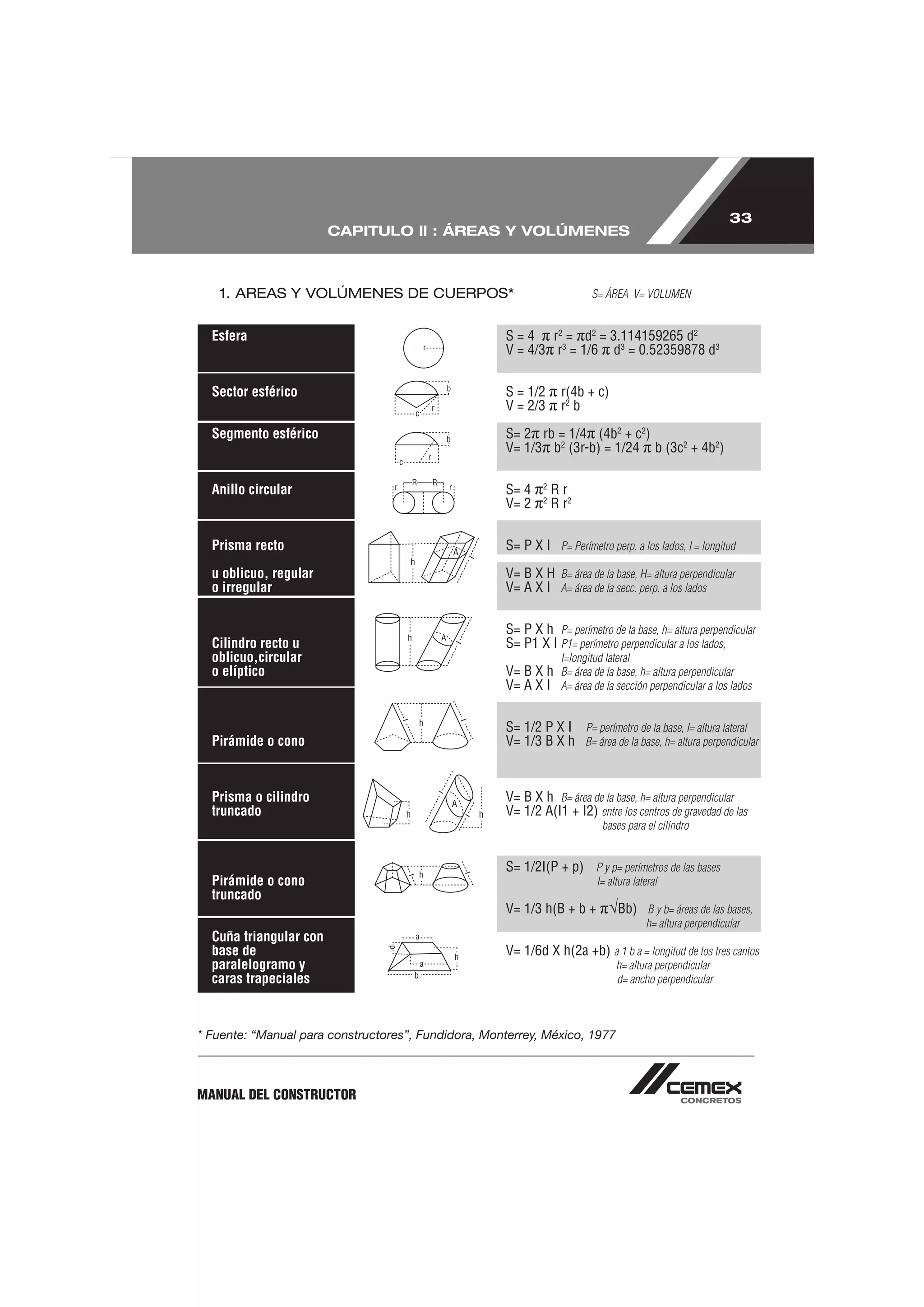 33
                        CAPITULO ll : ÁREAS Y VOLÚMENES



    1. AREAS Y VOLÚMENES DE CUERPOS*                                      S= ÁREA V= VOLUMEN


  Esfera                                             S = 4 r2 = d2 = 3.114159265 d2
                                                     V = 4/3 r3 = 1/6 d3 = 0.52359878 d3


  Sector esférico                                    S = 1/2      r(4b + c)
                                                     V = 2/3      r2 b

  Segmento esférico                                  S= 2 rb = 1/4 (4b2 + c2)
                                                     V= 1/3 b2 (3r-b) = 1/24 b (3c2 + 4b2)

                                                             2
  Anillo circular                                    S= 4        Rr
                                                             2
                                                     V= 2        R r2

  Prisma recto                                       S= P X I P= Perímetro perp. a los lados, I = longitud
  lateral
  u oblicuo, regular                                 V= B X H B= área de la base, H= altura perpendicular
  o irregular                                        V= A X I A= área de la secc. perp. a los lados


                                                     S= P X h P= perímetro de la base, h= altura perpendicular
  Cilindro recto u                                   S= P1 X I P1= perímetro perpendicular a los lados,
  oblicuo,circular                                                I=longitud lateral
  o elíptico                                         V= B X h B= área de la base, h= altura perpendicular
                                                     V= A X I A= área de la sección perpendicular a los lados


                                                     S= 1/2 P X I P= perímetro de la base, I= altura lateral
  Pirámide o cono                                    V= 1/3 B X h B= área de la base, h= altura perpendicular


  Prisma o cilindro                                  V= B X h B= área de la base, h= altura perpendicular
  truncado                                           V= 1/2 A(I1 + I2) entre los centros de gravedad de las
                                                                            bases para el cilindro


                                                     S= 1/2I(P + p) P y p= perímetros de las bases
  Pirámide o cono                                                          I= altura lateral
  truncado
                                                     V= 1/3 h(B + b +           Bb) B y b= áreas de las bases,
                                                                                        h= altura perpendicular
  Cuña triangular con
  base de                                            V= 1/6d X h(2a +b) a 1 b a = longitud de los tres cantos
  paralelogramo y                                                               h= altura perpendicular
  caras trapeciales                                                             d= ancho perpendicular



* Fuente: “Manual para constructores”, Fundidora, Monterrey, México, 1977



MANUAL DEL CONSTRUCTOR
 