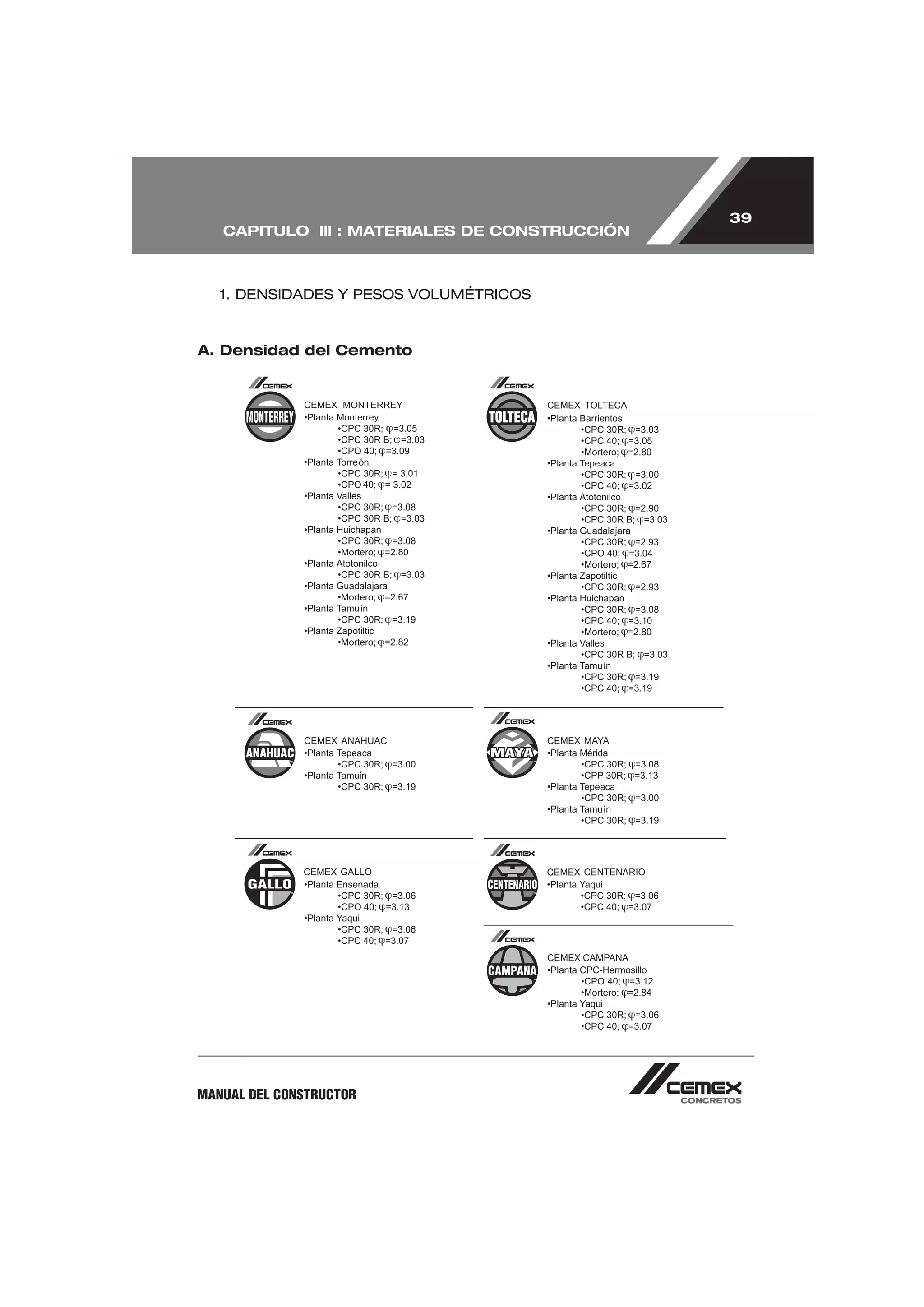 39
   CAPITULO lll : MATERIALES DE CONSTRUCCIÓN



   1. DENSIDADES Y PESOS VOLUMÉTRICOS



A. Densidad del Cemento




MANUAL DEL CONSTRUCTOR
 