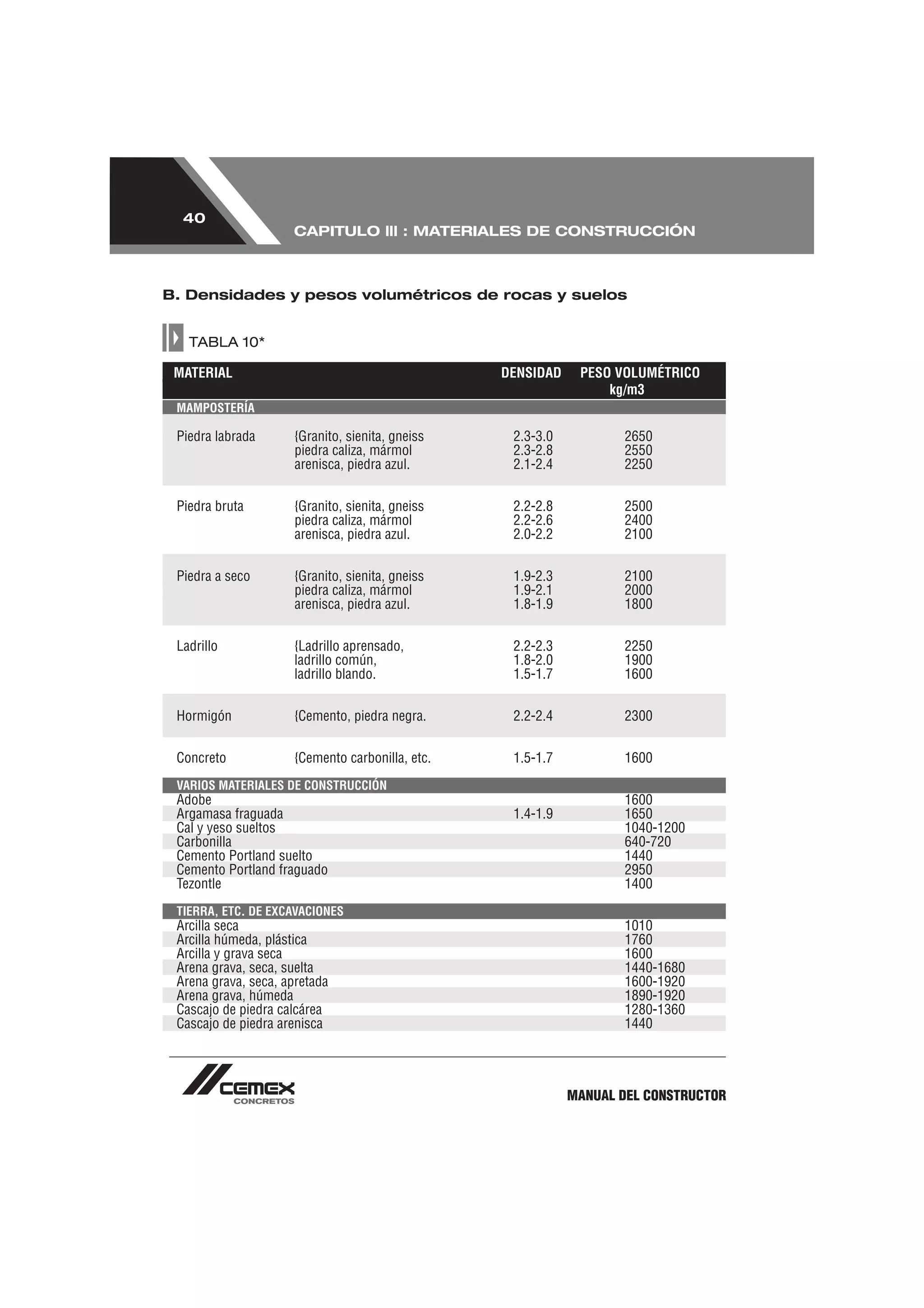 40
                     CAPITULO lll : MATERIALES DE CONSTRUCCIÓN



B. Densidades y pesos volumétricos de rocas y suelos


   TABLA 10*

 MATERIAL                                         DENSIDAD    PESO VOLUMÉTRICO
                                                                  kg/m3
 MAMPOSTERÍA

 Piedra labrada       {Granito, sienita, gneiss    2.3-3.0          2650
                      piedra caliza, mármol        2.3-2.8          2550
                      arenisca, piedra azul.       2.1-2.4          2250


 Piedra bruta         {Granito, sienita, gneiss    2.2-2.8          2500
                      piedra caliza, mármol        2.2-2.6          2400
                      arenisca, piedra azul.       2.0-2.2          2100


 Piedra a seco        {Granito, sienita, gneiss    1.9-2.3          2100
                      piedra caliza, mármol        1.9-2.1          2000
                      arenisca, piedra azul.       1.8-1.9          1800


 Ladrillo             {Ladrillo aprensado,         2.2-2.3          2250
                      ladrillo común,              1.8-2.0          1900
                      ladrillo blando.             1.5-1.7          1600


 Hormigón             {Cemento, piedra negra.      2.2-2.4          2300


 Concreto             {Cemento carbonilla, etc.    1.5-1.7          1600
 VARIOS MATERIALES DE CONSTRUCCIÓN
 Adobe                                                              1600
 Argamasa fraguada                                 1.4-1.9          1650
 Cal y yeso sueltos                                                 1040-1200
 Carbonilla                                                         640-720
 Cemento Portland suelto                                            1440
 Cemento Portland fraguado                                          2950
 Tezontle                                                           1400
 TIERRA, ETC. DE EXCAVACIONES
 Arcilla seca                                                       1010
 Arcilla húmeda, plástica                                           1760
 Arcilla y grava seca                                               1600
 Arena grava, seca, suelta                                          1440-1680
 Arena grava, seca, apretada                                        1600-1920
 Arena grava, húmeda                                                1890-1920
 Cascajo de piedra calcárea                                         1280-1360
 Cascajo de piedra arenisca                                         1440




                                                             MANUAL DEL CONSTRUCTOR
 