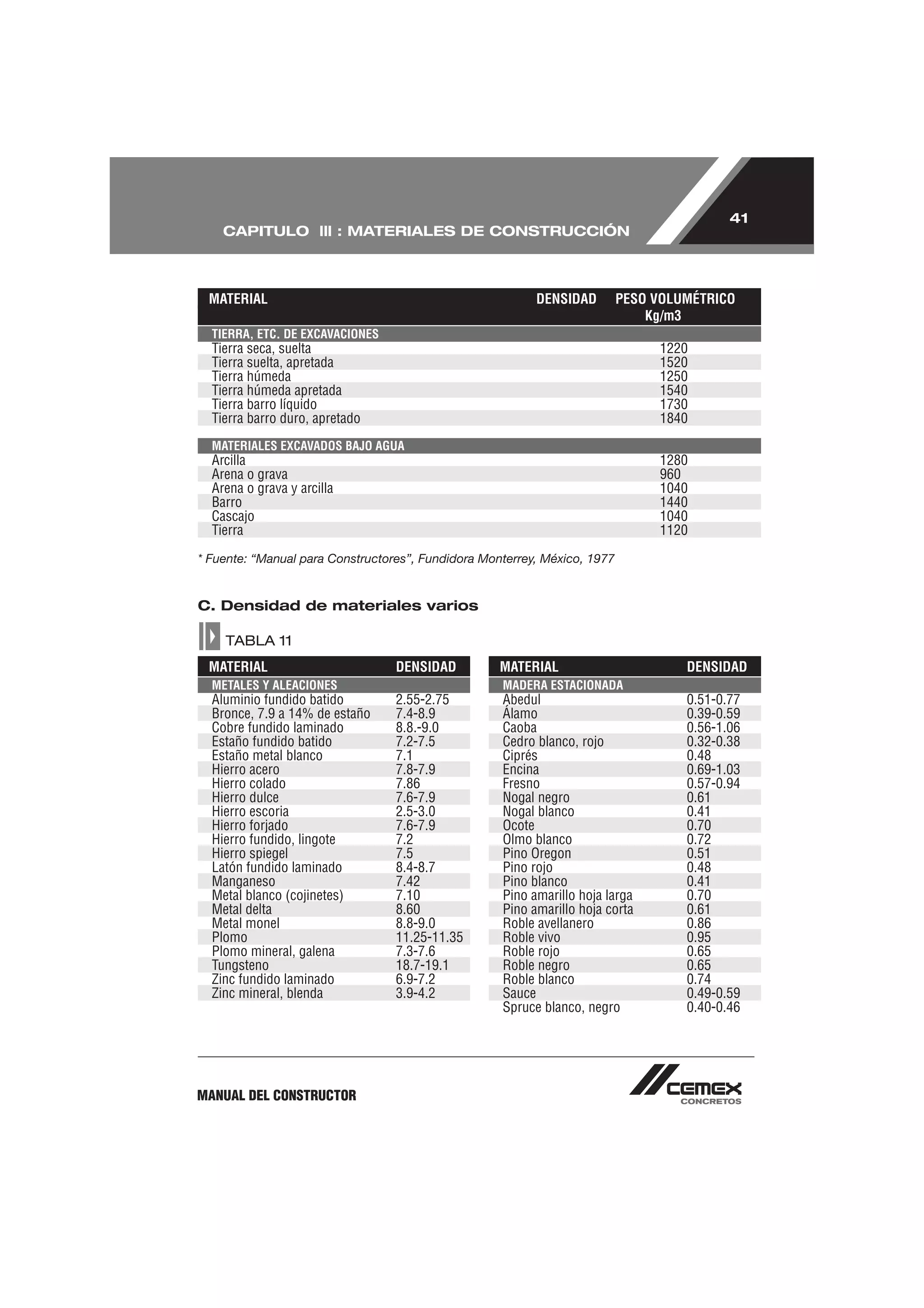 41
    CAPITULO lll : MATERIALES DE CONSTRUCCIÓN



 MATERIAL                                                 DENSIDAD         PESO VOLUMÉTRICO
                                                                               Kg/m3
  TIERRA, ETC. DE EXCAVACIONES
  Tierra seca, suelta                                                           1220
  Tierra suelta, apretada                                                       1520
  Tierra húmeda                                                                 1250
  Tierra húmeda apretada                                                        1540
  Tierra barro líquido                                                          1730
  Tierra barro duro, apretado                                                   1840
  MATERIALES EXCAVADOS BAJO AGUA
  Arcilla                                                                       1280
  Arena o grava                                                                 960
  Arena o grava y arcilla                                                       1040
  Barro                                                                         1440
  Cascajo                                                                       1040
  Tierra                                                                        1120

* Fuente: “Manual para Constructores”, Fundidora Monterrey, México, 1977


C. Densidad de materiales varios

    TABLA 11
 MATERIAL                         DENSIDAD          MATERIAL                        DENSIDAD
  METALES Y ALEACIONES                              MADERA ESTACIONADA
  Aluminio fundido batido         2.55-2.75         Abedul                          0.51-0.77
  Bronce, 7.9 a 14% de estaño     7.4-8.9           Álamo                           0.39-0.59
  Cobre fundido laminado          8.8.-9.0          Caoba                           0.56-1.06
  Estaño fundido batido           7.2-7.5           Cedro blanco, rojo              0.32-0.38
  Estaño metal blanco             7.1               Ciprés                          0.48
  Hierro acero                    7.8-7.9           Encina                          0.69-1.03
  Hierro colado                   7.86              Fresno                          0.57-0.94
  Hierro dulce                    7.6-7.9           Nogal negro                     0.61
  Hierro escoria                  2.5-3.0           Nogal blanco                    0.41
  Hierro forjado                  7.6-7.9           Ocote                           0.70
  Hierro fundido, lingote         7.2               Olmo blanco                     0.72
  Hierro spiegel                  7.5               Pino Oregon                     0.51
  Latón fundido laminado          8.4-8.7           Pino rojo                       0.48
  Manganeso                       7.42              Pino blanco                     0.41
  Metal blanco (cojinetes)        7.10              Pino amarillo hoja larga        0.70
  Metal delta                     8.60              Pino amarillo hoja corta        0.61
  Metal monel                     8.8-9.0           Roble avellanero                0.86
  Plomo                           11.25-11.35       Roble vivo                      0.95
  Plomo mineral, galena           7.3-7.6           Roble rojo                      0.65
  Tungsteno                       18.7-19.1         Roble negro                     0.65
  Zinc fundido laminado           6.9-7.2           Roble blanco                    0.74
  Zinc mineral, blenda            3.9-4.2           Sauce                           0.49-0.59
                                                    Spruce blanco, negro            0.40-0.46




MANUAL DEL CONSTRUCTOR
 
