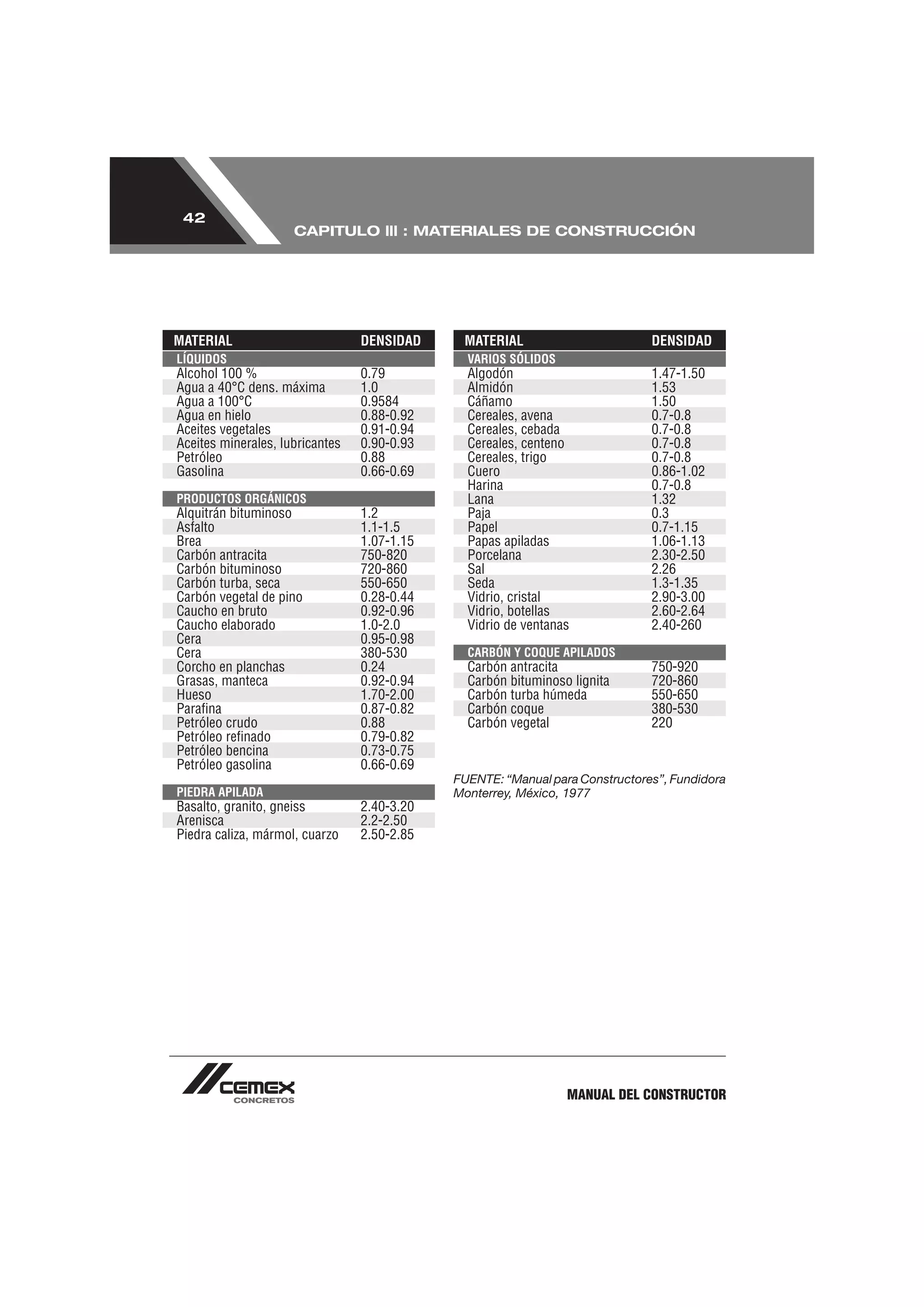 42
                     CAPITULO lll : MATERIALES DE CONSTRUCCIÓN




MATERIAL                         DENSIDAD     MATERIAL                        DENSIDAD
LÍQUIDOS                                       VARIOS SÓLIDOS
Alcohol 100 %                    0.79          Algodón                        1.47-1.50
Agua a 40°C dens. máxima         1.0           Almidón                        1.53
Agua a 100°C                     0.9584        Cáñamo                         1.50
Agua en hielo                    0.88-0.92     Cereales, avena                0.7-0.8
Aceites vegetales                0.91-0.94     Cereales, cebada               0.7-0.8
Aceites minerales, lubricantes   0.90-0.93     Cereales, centeno              0.7-0.8
Petróleo                         0.88          Cereales, trigo                0.7-0.8
Gasolina                         0.66-0.69     Cuero                          0.86-1.02
                                               Harina                         0.7-0.8
PRODUCTOS ORGÁNICOS                            Lana                           1.32
Alquitrán bituminoso             1.2           Paja                           0.3
Asfalto                          1.1-1.5       Papel                          0.7-1.15
Brea                             1.07-1.15     Papas apiladas                 1.06-1.13
Carbón antracita                 750-820       Porcelana                      2.30-2.50
Carbón bituminoso                720-860       Sal                            2.26
Carbón turba, seca               550-650       Seda                           1.3-1.35
Carbón vegetal de pino           0.28-0.44     Vidrio, cristal                2.90-3.00
Caucho en bruto                  0.92-0.96     Vidrio, botellas               2.60-2.64
Caucho elaborado                 1.0-2.0       Vidrio de ventanas             2.40-260
Cera                             0.95-0.98
Cera                             380-530       CARBÓN Y COQUE APILADOS
Corcho en planchas               0.24          Carbón antracita               750-920
Grasas, manteca                  0.92-0.94     Carbón bituminoso lignita      720-860
Hueso                            1.70-2.00     Carbón turba húmeda            550-650
Paraﬁna                          0.87-0.82     Carbón coque                   380-530
Petróleo crudo                   0.88          Carbón vegetal                 220
Petróleo reﬁnado                 0.79-0.82
Petróleo bencina                 0.73-0.75
Petróleo gasolina                0.66-0.69
                                             FUENTE: “Manual para Constructores”, Fundidora
PIEDRA APILADA                               Monterrey, México, 1977
Basalto, granito, gneiss         2.40-3.20
Arenisca                         2.2-2.50
Piedra caliza, mármol, cuarzo    2.50-2.85




                                                                MANUAL DEL CONSTRUCTOR
 
