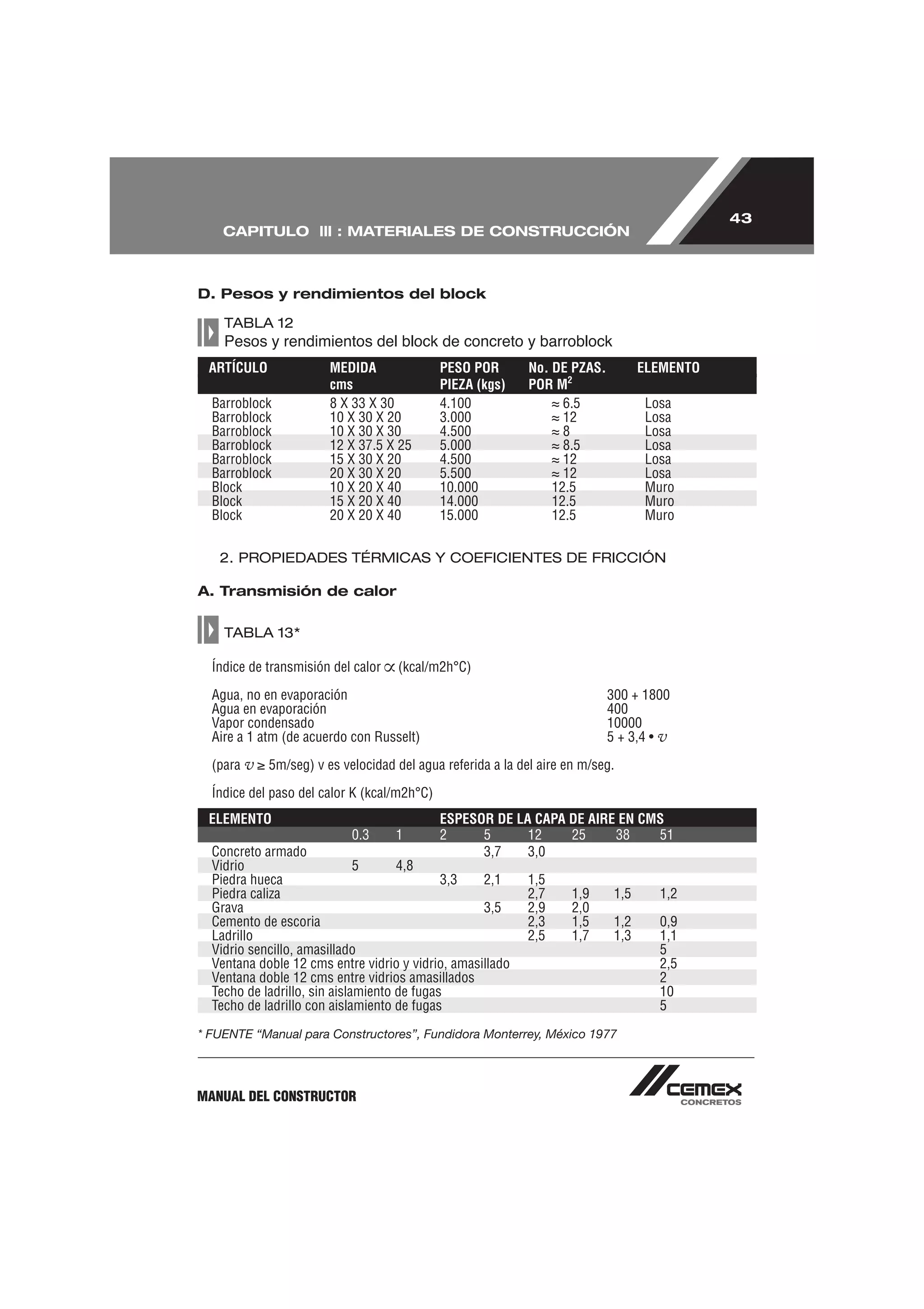 43
    CAPITULO lll : MATERIALES DE CONSTRUCCIÓN



D. Pesos y rendimientos del block

    TABLA 12
    Pesos y rendimientos del block de concreto y barroblock
 ARTÍCULO              MEDIDA                PESO POR       No. DE PZAS.          ELEMENTO
                       cms                   PIEZA (kgs)    POR M2
  Barroblock           8 X 33 X 30           4.100                6.5             Losa
  Barroblock           10 X 30 X 20          3.000                12              Losa
  Barroblock           10 X 30 X 30          4.500                8               Losa
  Barroblock           12 X 37.5 X 25        5.000                8.5             Losa
  Barroblock           15 X 30 X 20          4.500                12              Losa
  Barroblock           20 X 30 X 20          5.500                12              Losa
  Block                10 X 20 X 40          10.000             12.5              Muro
  Block                15 X 20 X 40          14.000             12.5              Muro
  Block                20 X 20 X 40          15.000             12.5              Muro


   2. PROPIEDADES TÉRMICAS Y COEFICIENTES DE FRICCIÓN

A. Transmisión de calor

    TABLA 13*

  Índice de transmisión del calor   (kcal/m2h°C)

  Agua, no en evaporación                                                  300 + 1800
  Agua en evaporación                                                      400
  Vapor condensado                                                         10000
  Aire a 1 atm (de acuerdo con Russelt)                                    5 + 3,4 • v

  (para v   5m/seg) v es velocidad del agua referida a la del aire en m/seg.

  Índice del paso del calor K (kcal/m2h°C)
 ELEMENTO                                    ESPESOR DE LA CAPA DE AIRE EN CMS
                           0.3      1        2     5      12    25     38    51
  Concreto armado                                  3,7    3,0
  Vidrio                      5      4,8
  Piedra hueca                               3,3   2,1     1,5
  Piedra caliza                                            2,7      1,9     1,5     1,2
  Grava                                            3,5     2,9      2,0
  Cemento de escoria                                       2,3      1,5     1,2     0,9
  Ladrillo                                                 2,5      1,7     1,3     1,1
  Vidrio sencillo, amasillado                                                       5
  Ventana doble 12 cms entre vidrio y vidrio, amasillado                            2,5
  Ventana doble 12 cms entre vidrios amasillados                                    2
  Techo de ladrillo, sin aislamiento de fugas                                       10
  Techo de ladrillo con aislamiento de fugas                                        5

* FUENTE “Manual para Constructores”, Fundidora Monterrey, México 1977




MANUAL DEL CONSTRUCTOR
 