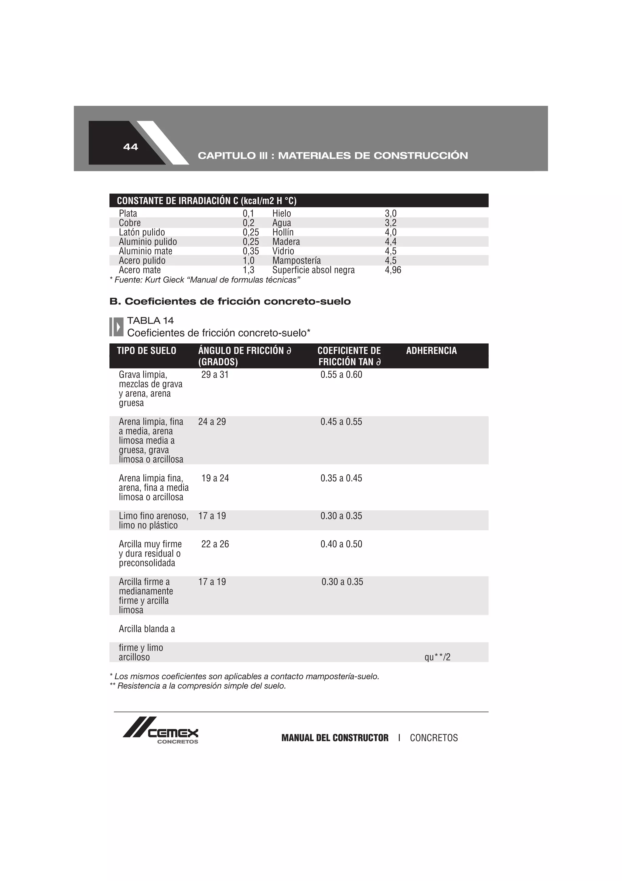 44
                       CAPITULO lll : MATERIALES DE CONSTRUCCIÓN



 CONSTANTE DE IRRADIACIÓN C (kcal/m2 H °C)
 Plata                       0,1    Hielo                               3,0
 Cobre                       0,2    Agua                                3,2
 Latón pulido                0,25 Hollín                                4,0
 Aluminio pulido             0,25 Madera                                4,4
 Aluminio mate               0,35 Vidrio                                4,5
 Acero pulido                1,0    Mampostería                         4,5
 Acero mate                  1,3    Superﬁcie absol negra               4,96
* Fuente: Kurt Gieck “Manual de formulas técnicas”

B. Coeﬁcientes de fricción concreto-suelo

    TABLA 14


 TIPO DE SUELO         ÁNGULO DE FRICCIÓN            COEFICIENTE DE            ADHERENCIA
                       (GRADOS)                      FRICCIÓN TAN
  Grava limpia,         29 a 31                       0.55 a 0.60
  mezclas de grava
  y arena, arena
  gruesa

  Arena limpia, ﬁna    24 a 29                       0.45 a 0.55
  a media, arena
  limosa media a
  gruesa, grava
  limosa o arcillosa

  Arena limpia ﬁna,     19 a 24                      0.35 a 0.45
  arena, ﬁna a media
  limosa o arcillosa

  Limo ﬁno arenoso,    17 a 19                       0.30 a 0.35
  limo no plástico

  Arcilla muy ﬁrme      22 a 26                      0.40 a 0.50
  y dura residual o
  preconsolidada

  Arcilla ﬁrme a       17 a 19                        0.30 a 0.35
  medianamente
  ﬁrme y arcilla
  limosa

  Arcilla blanda a

  ﬁrme y limo
  arcilloso                                                                       qu**/2

* Los mismos coeﬁcientes son aplicables a contacto mampostería-suelo.
** Resistencia a la compresión simple del suelo.




                                             MANUAL DEL CONSTRUCTOR I          CONCRETOS
 