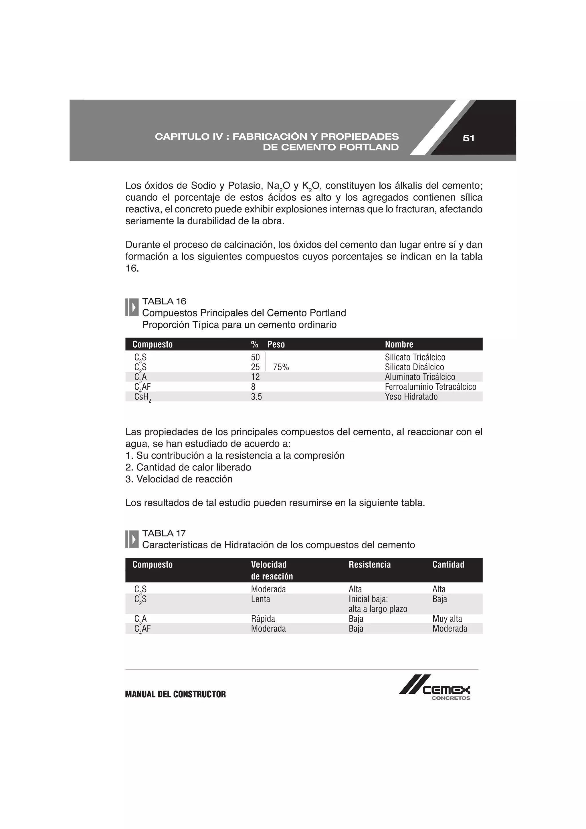 CAPITULO IV : FABRICACIÓN Y PROPIEDADES                                    51
                           DE CEMENTO PORTLAND



Los óxidos de Sodio y Potasio, Na2    2
cuando el porcentaje de estos ácidos es alto y los agregados contienen sílica

seriamente la durabilidad de la obra.

Durante el proceso de calcinación, los óxidos del cemento dan lugar entre sí y dan




   TABLA 16
   Compuestos Principales del Cemento Portland
   Proporción Típica para un cemento ordinario
 Compuesto                   % Peso                           Nombre
 C3S                         50                               Silicato Tricálcico
 C2S                         25  75%                          Silicato Dicálcico
 C3A                         12                               Aluminato Tricálcico
 C4AF                        8                                Ferroaluminio Tetracálcico
 CsH2                        3.5                              Yeso Hidratado



Las propiedades de los principales compuestos del cemento, al reaccionar con el
agua, se han estudiado de acuerdo a:

2. Cantidad de calor liberado


Los resultados de tal estudio pueden resumirse en la siguiente tabla.


   TABLA 17
   Características de Hidratación de los compuestos del cemento
 Compuesto                   Velocidad             Resistencia             Cantidad
                             de reacción
  C3S                        Moderada              Alta                    Alta
  C2S                        Lenta                 Inicial baja:           Baja
                                                   alta a largo plazo
  C3A                        Rápida                Baja                    Muy alta
  C4AF                       Moderada              Baja                    Moderada




MANUAL DEL CONSTRUCTOR
 