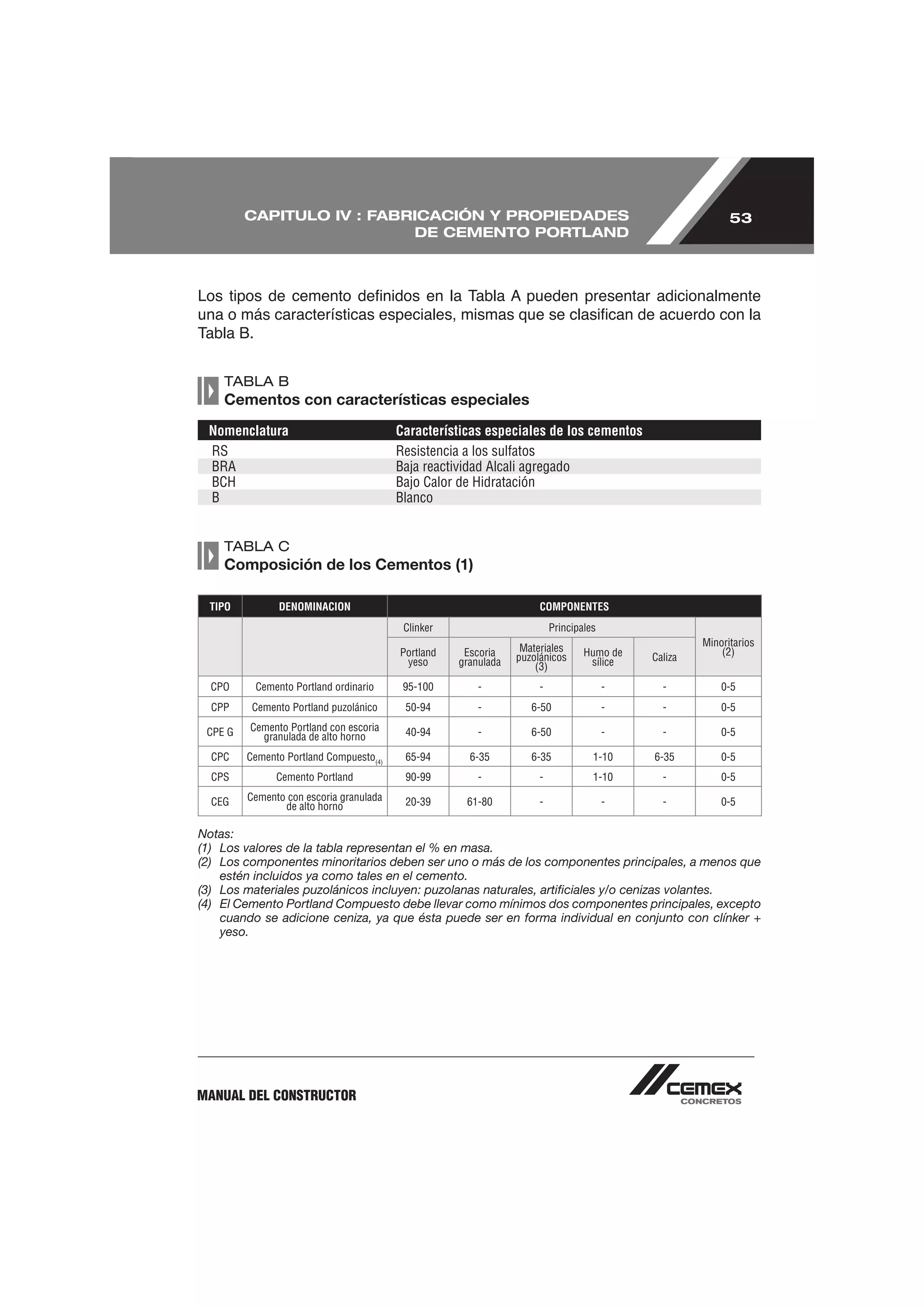 CAPITULO IV : FABRICACIÓN Y PROPIEDADES                                                          53
                           DE CEMENTO PORTLAND




    TABLA B
    Cementos con características especiales
 Nomenclatura                            Características especiales de los cementos
 RS                                      Resistencia a los sulfatos
 BRA                                     Baja reactividad Alcali agregado
 BCH                                     Bajo Calor de Hidratación
 B                                       Blanco


    TABLA C
    Composición de los Cementos (1)

  TIPO         DENOMINACION                                          COMPONENTES
                                          Clinker                        Principales
                                                                 Materiales                         Minoritarios
                                         Portland    Escoria    puzolánicos      Humo de   Caliza       (2)
                                          yeso      granulada       (3)           sílice

  CPO     Cemento Portland ordinario      95-100        -            -                 -     -          0-5
  CPP     Cemento Portland puzolánico     50-94         -          6-50                -     -          0-5

 CPE G   Cemento Portland con escoria     40-94         -          6-50                -     -          0-5
           granulada de alto horno
  CPC    Cemento Portland Compuesto(4)    65-94       6-35         6-35            1-10    6-35         0-5
  CPS          Cemento Portland           90-99         -            -             1-10      -          0-5

  CEG    Cemento con escoria granulada    20-39      61-80           -                 -     -          0-5
                de alto horno

Notas:
(1) Los valores de la tabla representan el % en masa.
(2) Los componentes minoritarios deben ser uno o más de los componentes principales, a menos que
    estén incluidos ya como tales en el cemento.
(3) Los materiales puzolánicos incluyen: puzolanas naturales, artiﬁciales y/o cenizas volantes.
(4) El Cemento Portland Compuesto debe llevar como mínimos dos componentes principales, excepto
    cuando se adicione ceniza, ya que ésta puede ser en forma individual en conjunto con clínker +
    yeso.




MANUAL DEL CONSTRUCTOR
 