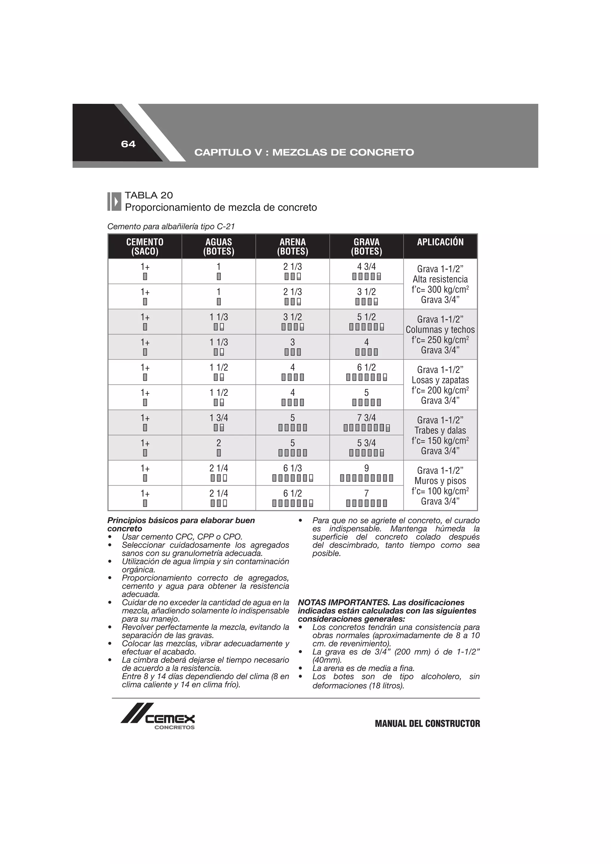 64
                       CAPITULO V : MEZCLAS DE CONCRETO



    TABLA 20


Cemento para albañilería tipo C-21
     CEMENTO              AGUAS               ARENA                    GRAVA            APLICACIÓN
      (SACO)             (BOTES)             (BOTES)                  (BOTES)
        1+                   1                 2 1/3                   4 3/4            Grava 1-1/2”
                                                                                      Alta resistencia
        1+                   1                 2 1/3                   3 1/2          f’c= 300 kg/cm2
                                                                                         Grava 3/4”
        1+                 1 1/3               3 1/2                   5 1/2            Grava 1-1/2”
                                                                                     Columnas y techos
        1+                 1 1/3                    3                    4            f’c= 250 kg/cm2
                                                                                         Grava 3/4”
        1+                 1 1/2                    4                  6 1/2            Grava 1-1/2”
                                                                                      Losas y zapatas
        1+                 1 1/2                    4                    5            f’c= 200 kg/cm2
                                                                                         Grava 3/4”
        1+                 1 3/4                    5                  7 3/4            Grava 1-1/2”
                                                                                       Trabes y dalas
        1+                   2                      5                  5 3/4          f’c= 150 kg/cm2
                                                                                         Grava 3/4”
        1+                 2 1/4               6 1/3                     9              Grava 1-1/2”
                                                                                       Muros y pisos
        1+                 2 1/4               6 1/2                     7            f’c= 100 kg/cm2
                                                                                         Grava 3/4”

Principios básicos para elaborar buen                   •   Para que no se agriete el concreto, el curado
concreto                                                    es indispensable. Mantenga húmeda la
• Usar cemento CPC, CPP o CPO.                              superﬁcie del concreto colado después
• Seleccionar cuidadosamente los agregados                  del descimbrado, tanto tiempo como sea
    sanos con su granulometría adecuada.                    posible.
• Utilización de agua limpia y sin contaminación
    orgánica.
• Proporcionamiento correcto de agregados,
    cemento y agua para obtener la resistencia
    adecuada.
• Cuidar de no exceder la cantidad de agua en la        NOTAS IMPORTANTES. Las dosiﬁcaciones
    mezcla, añadiendo solamente lo indispensable        indicadas están calculadas con las siguientes
    para su manejo.                                     consideraciones generales:
• Revolver perfectamente la mezcla, evitando la         • Los concretos tendrán una consistencia para
    separación de las gravas.                               obras normales (aproximadamente de 8 a 10
• Colocar las mezclas, vibrar adecuadamente y               cm. de revenimiento).
    efectuar el acabado.                                • La grava es de 3/4’’ (200 mm) ó de 1-1/2’’
• La cimbra deberá dejarse el tiempo necesario              (40mm).
    de acuerdo a la resistencia.                        • La arena es de media a ﬁna.
    Entre 8 y 14 días dependiendo del clima (8 en       • Los botes son de tipo alcoholero, sin
    clima caliente y 14 en clima frío).                     deformaciones (18 litros).



                                                                             MANUAL DEL CONSTRUCTOR
 