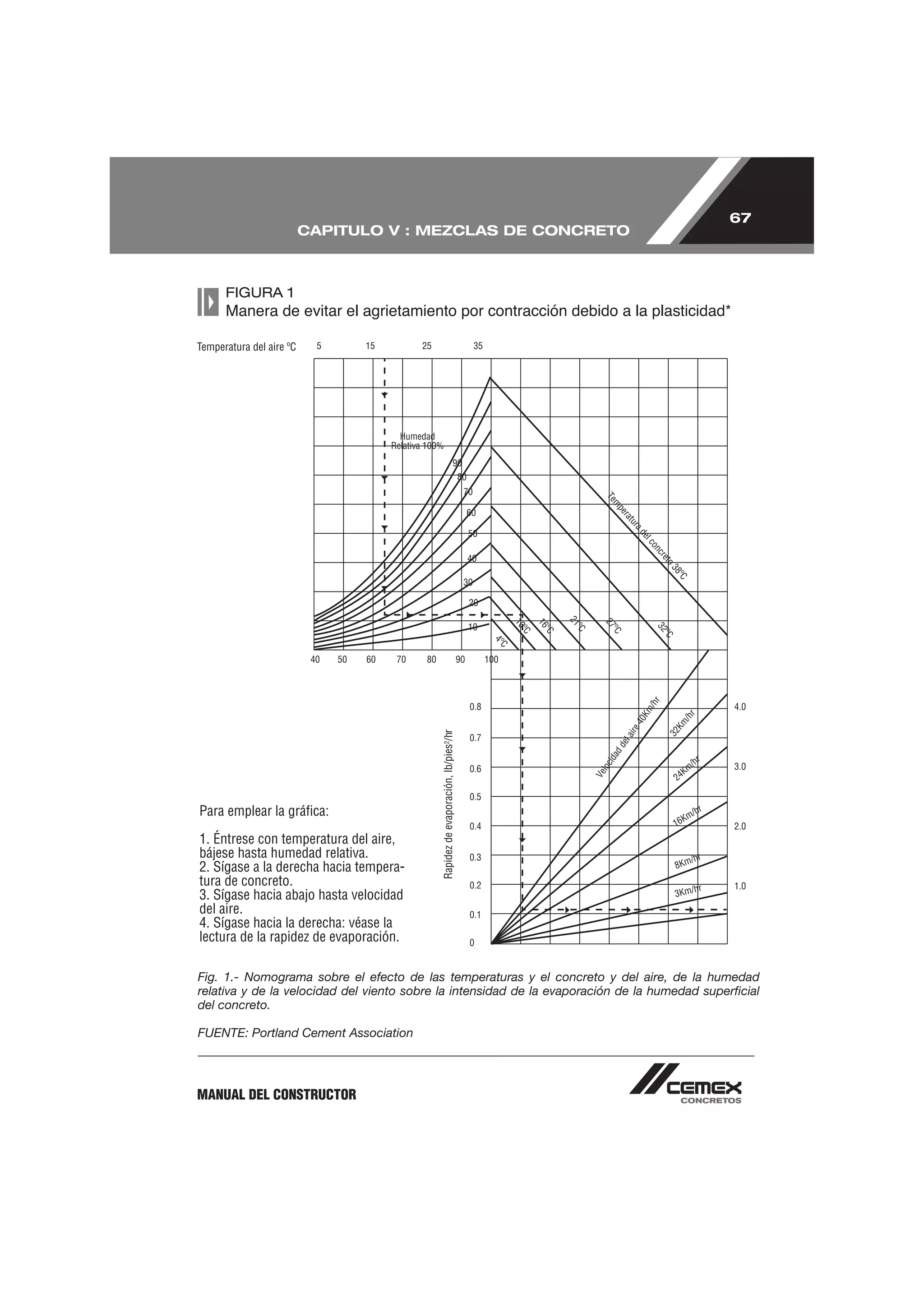 67
                 CAPITULO V : MEZCLAS DE CONCRETO



    FIGURA 1




Para emplear la gráﬁca:

1. Éntrese con temperatura del aire,
bájese hasta humedad relativa.
2. Sígase a la derecha hacia tempera-
tura de concreto.
3. Sígase hacia abajo hasta velocidad
del aire.
4. Sígase hacia la derecha: véase la
lectura de la rapidez de evaporación.

Fig. 1.- Nomograma sobre el efecto de las temperaturas y el concreto y del aire, de la humedad
relativa y de la velocidad del viento sobre la intensidad de la evaporación de la humedad superﬁcial
del concreto.

FUENTE: Portland Cement Association




MANUAL DEL CONSTRUCTOR
 