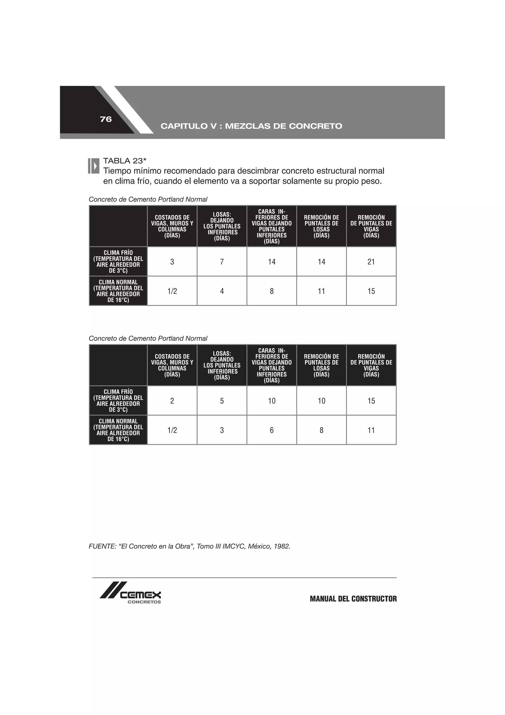 76
                       CAPITULO V : MEZCLAS DE CONCRETO



    TABLA 23*
    Tiempo mínimo recomendado para descimbrar concreto estructural normal


Concreto de Cemento Portland Normal
                                                       CARAS IN-
                                        LOSAS:
                     COSTADOS DE                     FERIORES DE    REMOCIÓN DE      REMOCIÓN
                                       DEJANDO
                    VIGAS, MUROS Y                  VIGAS DEJANDO   PUNTALES DE   DE PUNTALES DE
                                     LOS PUNTALES
                       COLUMNAS                        PUNTALES        LOSAS           VIGAS
                                      INFERIORES
                         (DÍAS)                       INFERIORES       (DÍAS)          (DÍAS)
                                         (DÍAS)          (DÍAS)
     CLIMA FRÍO
 (TEMPERATURA DEL
  AIRE ALREDEDOR          3               7              14             14             21
       DE 3°C)
   CLIMA NORMAL
 (TEMPERATURA DEL
  AIRE ALREDEDOR         1/2              4              8              11             15
      DE 16°C)




Concreto de Cemento Portland Normal
                                                       CARAS IN-
                                        LOSAS:
                     COSTADOS DE                     FERIORES DE    REMOCIÓN DE      REMOCIÓN
                                       DEJANDO
                    VIGAS, MUROS Y                  VIGAS DEJANDO   PUNTALES DE   DE PUNTALES DE
                                     LOS PUNTALES
                       COLUMNAS                        PUNTALES        LOSAS           VIGAS
                                      INFERIORES
                         (DÍAS)                       INFERIORES       (DÍAS)          (DÍAS)
                                         (DÍAS)          (DÍAS)
     CLIMA FRÍO
 (TEMPERATURA DEL
  AIRE ALREDEDOR          2               5              10             10             15
       DE 3°C)
   CLIMA NORMAL
 (TEMPERATURA DEL
  AIRE ALREDEDOR         1/2              3              6              8              11
      DE 16°C)




FUENTE: “El Concreto en la Obra”, Tomo III IMCYC, México, 1982.




                                                                     MANUAL DEL CONSTRUCTOR
 