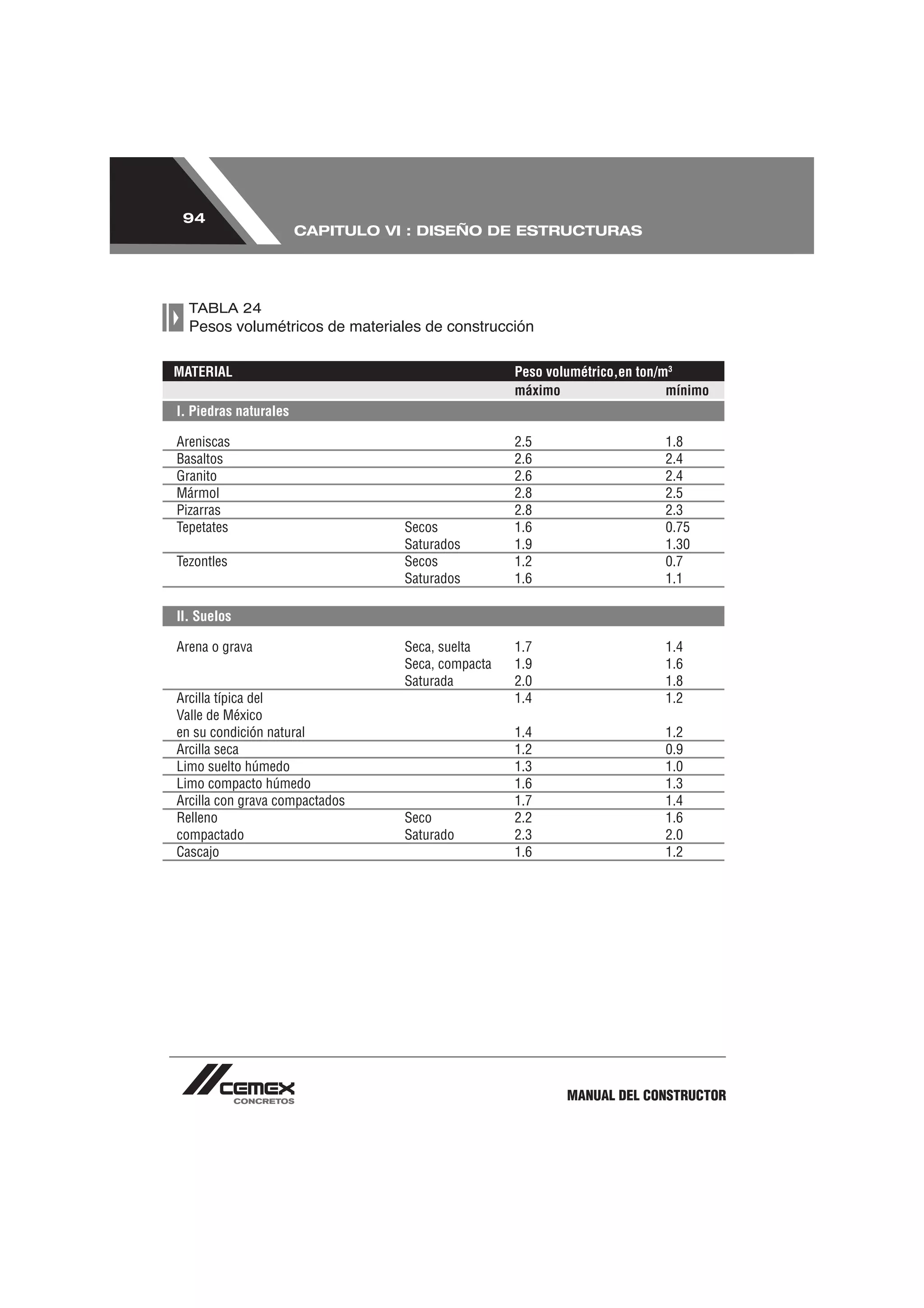 94
                       CAPITULO VI : DISEÑO DE ESTRUCTURAS




  TABLA 24
  Pesos volumétricos de materiales de construcción

MATERIAL                                           Peso volumétrico,en ton/m3
                                                   máximo                   mínimo
I. Piedras naturales

Areniscas                                          2.5                     1.8
Basaltos                                           2.6                     2.4
Granito                                            2.6                     2.4
Mármol                                             2.8                     2.5
Pizarras                                           2.8                     2.3
Tepetates                         Secos            1.6                     0.75
                                  Saturados        1.9                     1.30
Tezontles                         Secos            1.2                     0.7
                                  Saturados        1.6                     1.1

II. Suelos

Arena o grava                     Seca, suelta     1.7                     1.4
                                  Seca, compacta   1.9                     1.6
                                  Saturada         2.0                     1.8
Arcilla típica del                                 1.4                     1.2
Valle de México
en su condición natural                            1.4                     1.2
Arcilla seca                                       1.2                     0.9
Limo suelto húmedo                                 1.3                     1.0
Limo compacto húmedo                               1.6                     1.3
Arcilla con grava compactados                      1.7                     1.4
Relleno                           Seco             2.2                     1.6
compactado                        Saturado         2.3                     2.0
Cascajo                                            1.6                     1.2




                                                           MANUAL DEL CONSTRUCTOR
 