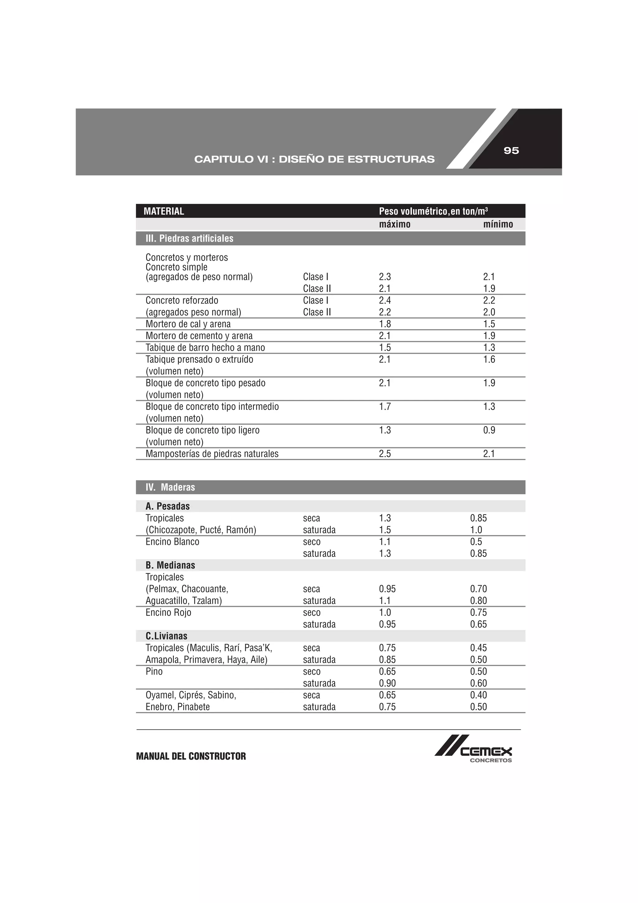 95
              CAPITULO VI : DISEÑO DE ESTRUCTURAS




 MATERIAL                                        Peso volumétrico,en ton/m3
                                                 máximo                   mínimo
 IIl. Piedras artiﬁciales
 Concretos y morteros
 Concreto simple
 (agregados de peso normal)           Clase I    2.3                     2.1
                                      Clase II   2.1                     1.9
 Concreto reforzado                   Clase I    2.4                     2.2
 (agregados peso normal)              Clase II   2.2                     2.0
 Mortero de cal y arena                          1.8                     1.5
 Mortero de cemento y arena                      2.1                     1.9
 Tabique de barro hecho a mano                   1.5                     1.3
 Tabique prensado o extruído                     2.1                     1.6
 (volumen neto)
 Bloque de concreto tipo pesado                  2.1                     1.9
 (volumen neto)
 Bloque de concreto tipo intermedio              1.7                     1.3
 (volumen neto)
 Bloque de concreto tipo ligero                  1.3                     0.9
 (volumen neto)
 Mamposterías de piedras naturales               2.5                     2.1


 IV. Maderas
 A. Pesadas
 Tropicales                           seca       1.3                  0.85
 (Chicozapote, Pucté, Ramón)          saturada   1.5                  1.0
 Encino Blanco                        seco       1.1                  0.5
                                      saturada   1.3                  0.85
 B. Medianas
 Tropicales
 (Pelmax, Chacouante,                 seca       0.95                 0.70
 Aguacatillo, Tzalam)                 saturada   1.1                  0.80
 Encino Rojo                          seco       1.0                  0.75
                                      saturada   0.95                 0.65
 C.Livianas
 Tropicales (Maculis, Rarí, Pasa’K,   seca       0.75                 0.45
 Amapola, Primavera, Haya, Aile)      saturada   0.85                 0.50
 Pino                                 seco       0.65                 0.50
                                      saturada   0.90                 0.60
 Oyamel, Ciprés, Sabino,              seca       0.65                 0.40
 Enebro, Pinabete                     saturada   0.75                 0.50




MANUAL DEL CONSTRUCTOR
 