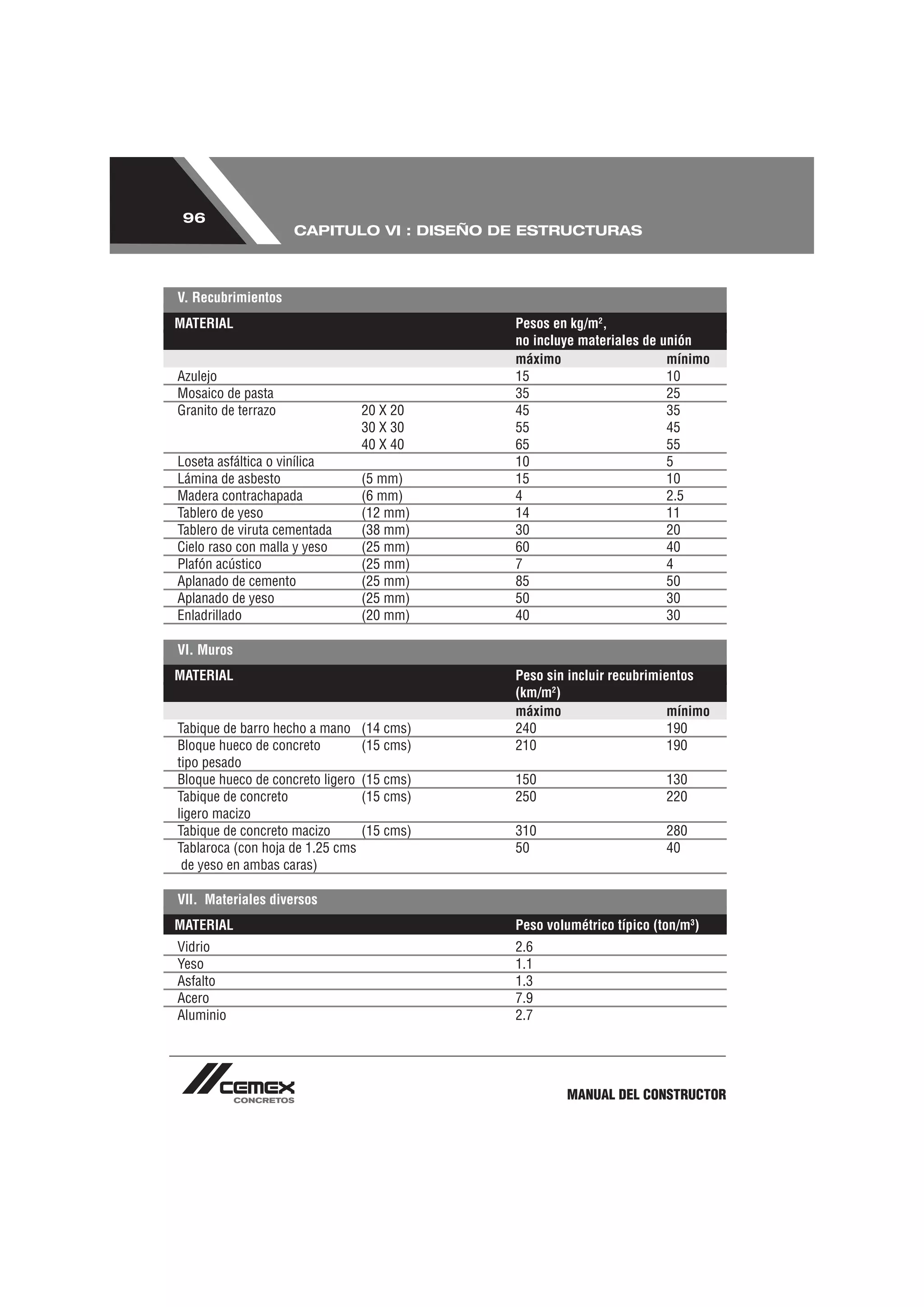 96
                     CAPITULO VI : DISEÑO DE ESTRUCTURAS



V. Recubrimientos
MATERIAL                                     Pesos en kg/m2,
                                             no incluye materiales de unión
                                             máximo                    mínimo
Azulejo                                      15                        10
Mosaico de pasta                             35                        25
Granito de terrazo                20 X 20    45                        35
                                  30 X 30    55                        45
                                  40 X 40    65                        55
Loseta asfáltica o vinílica                  10                        5
Lámina de asbesto                 (5 mm)     15                        10
Madera contrachapada              (6 mm)     4                         2.5
Tablero de yeso                   (12 mm)    14                        11
Tablero de viruta cementada       (38 mm)    30                        20
Cielo raso con malla y yeso       (25 mm)    60                        40
Plafón acústico                   (25 mm)    7                         4
Aplanado de cemento               (25 mm)    85                        50
Aplanado de yeso                  (25 mm)    50                        30
Enladrillado                      (20 mm)    40                        30

VI. Muros
MATERIAL                                     Peso sin incluir recubrimientos
                                             (km/m2)
                                             máximo                     mínimo
Tabique de barro hecho a mano     (14 cms)   240                        190
Bloque hueco de concreto          (15 cms)   210                        190
tipo pesado
Bloque hueco de concreto ligero   (15 cms)   150                       130
Tabique de concreto               (15 cms)   250                       220
ligero macizo
Tabique de concreto macizo        (15 cms)   310                       280
Tablaroca (con hoja de 1.25 cms              50                        40
 de yeso en ambas caras)

VII. Materiales diversos
MATERIAL                                     Peso volumétrico típico (ton/m3)
Vidrio                                       2.6
Yeso                                         1.1
Asfalto                                      1.3
Acero                                        7.9
Aluminio                                     2.7




                                                     MANUAL DEL CONSTRUCTOR
 