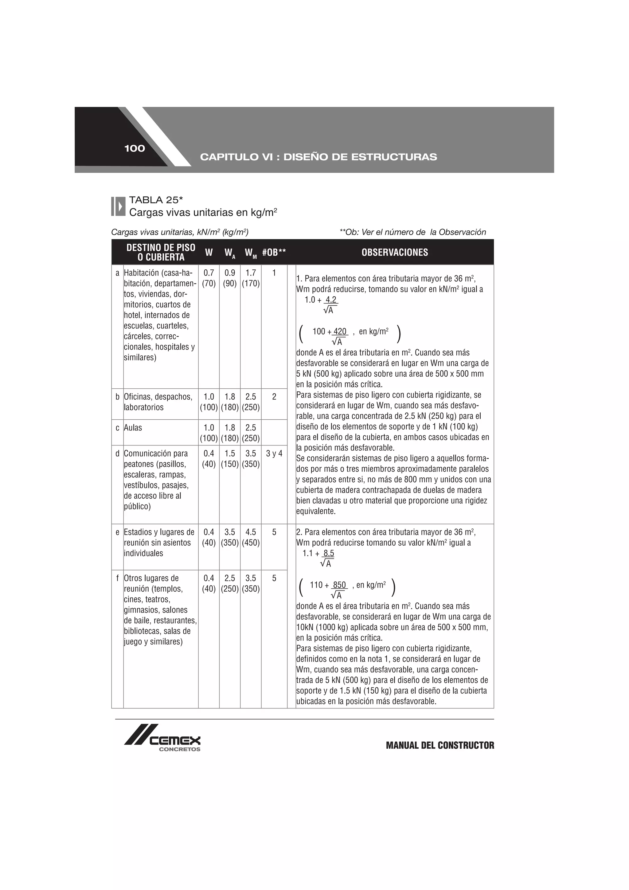 100
                          CAPITULO VI : DISEÑO DE ESTRUCTURAS



     TABLA 25*
     Cargas vivas unitarias en kg/m2
Cargas vivas unitarias, kN/m2 (kg/m2)                         **Ob: Ver el número de la Observación
    DESTINO DE PISO W           WA WM #OB**                          OBSERVACIONES
      O CUBIERTA
 a Habitación (casa-ha- 0.7 0.9 1.7           1
                                                  1. Para elementos con área tributaria mayor de 36 m2,
   bitación, departamen- (70) (90) (170)
                                                  Wm podrá reducirse, tomando su valor en kN/m2 igual a
   tos, viviendas, dor-
                                                     1.0 + 4.2
   mitorios, cuartos de
                                                            A
   hotel, internados de
   escuelas, cuarteles,
   cárceles, correc-                              (    100 + 420 , en kg/m2
                                                               A
                                                                                  )
   cionales, hospitales y
                                                  donde A es el área tributaria en m2. Cuando sea más
   similares)
                                                  desfavorable se considerará en lugar en Wm una carga de
                                                  5 kN (500 kg) aplicado sobre una área de 500 x 500 mm
                                                  en la posición más crítica.
 b Oﬁcinas, despachos, 1.0 1.8 2.5            2   Para sistemas de piso ligero con cubierta rigidizante, se
   laboratorios        (100) (180) (250)          considerará en lugar de Wm, cuando sea más desfavo-
                                                  rable, una carga concentrada de 2.5 kN (250 kg) para el
 c Aulas                   1.0 1.8 2.5            diseño de los elementos de soporte y de 1 kN (100 kg)
                          (100) (180) (250)       para el diseño de la cubierta, en ambos casos ubicadas en
                                                  la posición más desfavorable.
 d Comunicación para       0.4 1.5 3.5 3 y 4
                                                  Se considerarán sistemas de piso ligero a aquellos forma-
   peatones (pasillos,    (40) (150) (350)
                                                  dos por más o tres miembros aproximadamente paralelos
   escaleras, rampas,
                                                  y separados entre si, no más de 800 mm y unidos con una
   vestíbulos, pasajes,
                                                  cubierta de madera contrachapada de duelas de madera
   de acceso libre al
                                                  bien clavadas u otro material que proporcione una rigidez
   público)
                                                  equivalente.

 e Estadios y lugares de 0.4 3.5 4.5          5   2. Para elementos con área tributaria mayor de 36 m2,
   reunión sin asientos (40) (350) (450)          Wm podrá reducirse tomando su valor kN/m2 igual a
   individuales                                     1.1 + 8.5
                                                           A
 f Otros lugares de         0.4 2.5 3.5       5
   reunión (templos,
   cines, teatros,
                           (40) (250) (350)       (   110 + 850 , en kg/m2
                                                               A
                                                                              )
   gimnasios, salones                             donde A es el área tributaria en m2. Cuando sea más
   de baile, restaurantes,                        desfavorable, se considerará en lugar de Wm una carga de
   bibliotecas, salas de                          10kN (1000 kg) aplicada sobre un área de 500 x 500 mm,
   juego y similares)                             en la posición más crítica.
                                                  Para sistemas de piso ligero con cubierta rigidizante,
                                                  deﬁnidos como en la nota 1, se considerará en lugar de
                                                  Wm, cuando sea más desfavorable, una carga concen-
                                                  trada de 5 kN (500 kg) para el diseño de los elementos de
                                                  soporte y de 1.5 kN (150 kg) para el diseño de la cubierta
                                                  ubicadas en la posición más desfavorable.




                                                                            MANUAL DEL CONSTRUCTOR
 