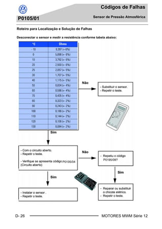 D- 26
Códigos de Falhas
Sensor de Pressão Atmosférica
MOTORES MWM Série 12
P0105/01
Roteiro para Localização e Solução de Falhas
Desconectar o sensor e medir a resistência conforme tabela abaixo:
Book.book Page 26 Monday, March 8, 2004 8:38 PM
 