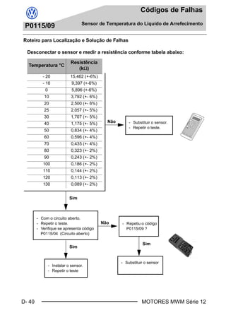 D- 40
Códigos de Falhas
Sensor de Temperatura do Líquido de Arrefecimento
MOTORES MWM Série 12
P0115/09
Roteiro para Localização e Solução de Falhas
Desconectar o sensor e medir a resistência conforme tabela abaixo:
Temperatura °C
Resistência
(kΩ)
- 20 15,462 (+-6%)
- 10 9,397 (+-6%)
0 5,896 (+-6%)
10 3,792 (+- 6%)
20 2,500 (+- 6%)
25 2,057 (+- 5%)
30 1,707 (+- 5%)
40 1,175 (+- 5%)
50 0,834 (+- 4%)
60 0,596 (+- 4%)
70 0,435 (+- 4%)
80 0,323 (+- 2%)
90 0,243 (+- 2%)
100 0,186 (+- 2%)
110 0,144 (+- 2%)
120 0,113 (+- 2%)
130 0,089 (+- 2%)
Não - Substituir o sensor.
- Repetir o teste.
Sim
- Com o circuito aberto.
- Repetir o teste.
- Verifique se apresenta código
P0115/04 (Circuito aberto)
- Repetiu o código
P0115/09 ?
Não
Sim
- Instalar o sensor.
- Repetir o teste
Sim
- Substituir o sensor
Book.book Page 40 Monday, March 8, 2004 8:38 PM
 