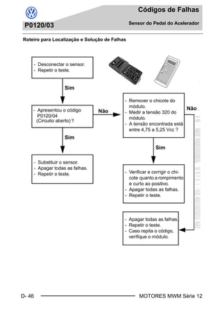 D- 46
Códigos de Falhas
Sensor do Pedal do Acelerador
MOTORES MWM Série 12
P0120/03
Roteiro para Localização e Solução de Falhas
Book.book Page 46 Monday, March 8, 2004 8:38 PM
 